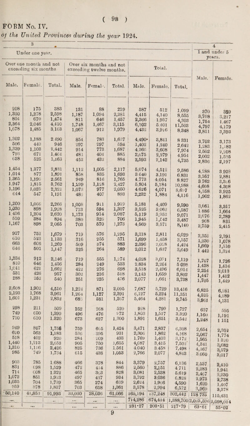 ( ) 9b FOEM No. IV. o] the United Provinces during the year 1924. Under one year. | 1 a-nd under 5 years. Over one month and not Over six months and not Total. exceed ing six months exceedir )g twelve months. J Male. FemaJe. Male. Female. Total. Male. Femal \ Total. Male. Female. Total. 208 175 383 131 88 219 587 512 1,099 370 qnri 3,320 1,278 2,598 1,187 1,094 2,281 4,415 4,140 8,555 3 708 Q o j 7 804 670 1,474 811 646 1,457 2,366 1,937 4,303 1 754 OfdU J 4 1 407 2,364 2,046 4.410 1,748 1,467 3,215 6,102 5,401 11.503 JL ^ f \J A. 4 797 4 1 7 Q 1,678 1,485 3,163 1,067 912 1,979 | 4,432 3,916 8,348 3,8.11 3,393 1,302 1,188 2,490 854 783 1,637 1 4,490* 3,841 8 331 3 702 3 1 73 506 440 946 297 297 59.4 1,402 1,240 2,642 1 283 Oj I/O 1 1 82 1,339 1,103 2,442 914 773 1,687 4,366 3,608 7,974 2 502 y 908 793 671 1,464 481 404 885 2,675 2,279 4,954 2 002 1 535 08b 525 1,163 452 432 884 2,593 2,142 4,735 2,836 2,197 1,454 1,377 2,831 1,112 1,005 2,117 5,074 4,512 9,586 4 288 1,014 877 1,891 858 835 1,693 3 640 3,191 6 831 3 257 9 881 1,365 1,196 2,561 949 816 1,765 4.773 4,054 8 827 3 762 2 8f fi 1,947 3,815 3,762 1,299 1,128 2,427 5,804 5,184 10,988 4 608 4 308 1,196 644 J ,025 547 2,223 1,191 1,073 486 977 407 2,050 893 4.626 2,232 4,071 1,884 8,697 4,116 4,358 1,902 3,925 1,862 1,200 1,066 2,266 1,008 911 1,919 5,181 4,409 9,590 3 661 3 31 7 1,030 898 1,928 713 594 1,307 3,525 3.062 6,587 1 886 OyOJL / 1 fifi4 1 416 1,204 2,620 1,173 914 2,087 5,119 3,952 9,071 2,676 2 °8Q 510 384 894 380 326 706 1,945 1,542 3,487 908 821 1,167 898 2,065 703 570 1,273 4,569 3.571 8,140 2,759 2,415 927 752 1,679 719 576 1,295 3,218 2,811 6,029 2,352 2 391 6iO 523 1,133 316 255 571 1,699 1,458 3,157 1,230 1 078 663 606 1,269 509 374 883 2,396 2,028 4,424 1,669 1 510 646 501 1,147 325 264 589 2,012 1,637 3,649 1 442 1,324 1,234 912 2,146 719 555 1,274 4,028 3,09l 7,119 1,707 1 726 810 646 1,456 284 249 533 2,834 2,264 5 098 1,438 1 41 1,641 621 1,662 422 276 698 3,518 2,496 6,014 2,254 2 013 531 288 426 262 957 540 302 251 216 225 518 476 2,143 2,077 1,659 J ,661 3,802 3,738 1,447 1,705 1,412 1,449 2,608 1,902 4,510 1,224 871 2,095 7,687 5,729 13,416 6,825 6 281 2,193 1,768 3,961 1,264 1,127 2,391 6,127 5,224 11,351 4^525 4 289 1,601 1,231 2,832 683 581 1,267 5,464 4,281 9,745 3^961 4,131 298 211 509 252 268 520 928 799 1,727 637 595 749 650 1,399 496 476 972 1,803 1,517 3.320 1,160 1 191 710 610 1.320 673 627 1.300 1,891 1,651 3,542 1,248 1 151 949 807 1,756 759 665 1,424 3,471 2,837 6,308 2,654 2,302 620 563 1,183 536 395 931 2,306 1,862 4,168 2,067 1 774 518 402 920 284 209 493 1,769 1,403 3,172 1,565 I 3vO 1,440 1,213 2,653 905 750 1,655 4,087 3,415 7,502’ 4,341 3 682 1,310 1,116 2,426 825 736 1.561 4.040 3,458 7,498 4,167 3 579 985 749 1,734 615 438 1,053 2,766 2,077 4,843 3.660 3,017 903 785 , 1 688 466 378 844 3,379 2,757 6,136 2;537 2 410 831 698 1 1,529 472 414 886 2,560 ' 2,151 4.711 2,283 1 941 714 608 1,322 465 363 828 3,081 2,538 1 5,619 2,407 2 920 1,072 851 1,923 497 437 934 3,792 3,036 6.828 2,973 9 728 1,035 704 1,739 365 274 639 2,624 1,966 4,590 1,620 «oo 1 407 959 878 J ,837 703 658 1,361 3,578 2,994 6,572 3,969 3,378 50,140 4i,853 i 91,993 33,030 28,030 61,066 165,194 1 137,248 302,442 128 73o 115,431 • •• j ... • • « • • • 714,286 674,414 J ,388,700 ‘ 2,023,596 S r,098,01 4 • • * ••• 1 • • • • • • • •» 231*27 203*51 217*79 63*61 55*02