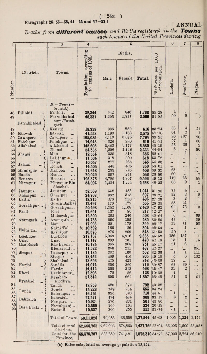 Paragraphs 26, 56—58, 61—44 and 47—52-] ANNUAL Deaths from different causes and Births registered in the Towns such towns) of the United Provinces during 1 2 3 4 5 6 7 8 bo S • rH rH OC5 O T“1 Births. 1,000 OtH 0 CD ® CD 0 Districts, Towns. X/l £ 2 O) « pH •4^ CD O m •>H fl CD TO O Male. Female. Total. ■+=> P eg V g C3 M O Pa 9 • CD a d r-H 0 rP & «4-l H O •H r—( 0 rP c3 a P &0 c8 & Ph CQ O Pm B. — Towns— (contd.). 46 Pilibhit • • • Pilibhit ... 32,344 942 846 1,788 55*28 1 • © 47 Farrukhabad- 48,331 1,295 1,211 2,506 51*85 99 8 3 Farrukbabad 1 cum-Fateh- garh. 36 48 V. Kanauj 18,258 3B6 280 616 33*74 4 24 49 Etawah Etawah ... 41,558 1JL90 1,183 2,373 57*10 61 2 1 50 Cawnpore « • f Cawnpore ... 195,085 4,119 3,675 7,794 39*95 90 137 70 51 Eatehpur * <• * Fat eh pur ... 14,948 326 290 616 41*21 57 1 30 52 Allahabad Allahabad ... 145,605 3,403 3,177 6,580 45-19 53 36 2 53 / Jhansi 54,335 1,296 1,148 2,444 44*94 6 •r* 90 54 Jhansi .. Mau 12,554 335 318 653 52*01 ... 1 m a 55 ( Lalitpur % ... 11,504 318 300 618 53 72 ... ... ... 56 Jalaun s Kalpi ... 10,037 277 268 545 54*30 99* Ml 57 Konch ... 14,503 445 405 850 58*61 Ml ... lit 58 Hamirpur Mahoba 11,648 233 225 458 39*32 63 !•« 59 Banda Banda 20,029 297 241 538 26*86 60 < • • 2 60 Benares B nares 195,373 4,789 4,807 9,596 49-12 119 33 85 61 Mirzapur 99* Mirzapur Bin- 54,994 1,434 1,224 2,658 48*33 88 9 1 dhaohal. 71 62 Jaunpur «•1 Jaunpur 32,569 558 483 1,041 31*96 4 • • © 63 Ghazipur • © • Gbwzipur ... 24,708 382 315 697 28-21 22 2 2 64 Ballia Baliia ee,® 18,215 276 220 496 27*23 3 2 1 65 Gorakhpur s t • I \ t G ura Barhaj 12,497 176 177 353 28*25 58 41 • • • 66 Gmakhpur... 50,498 1,252 137 1,168 2,420 47-92 92 75 3 67 Basti « • I B sti 17,691 80 217 12*27 5 « • < • •c 68 i Mubarakpur 12,500 262 246 508 40*64 8 *M 69 69 Azamgarh ... Azamgarh ... 14,788 290 195 485 32 * 80 41 3 39 70 ( Mau 17,998 221 178 399 22*17 13 11 93 71 72 Naini Tal < - t Naini Tal .. Kashi pur ... b) 10,392 10,576 165 276 139 269 304 545 22*59 51*53 • • • 20 1 3 • • • in 73 Lucknow Lucknow ... 217,167 5,069 4,816 9,885 45*52 186 157 1 74 Unao Unao 11,147 239 231 470 42 16 15 1 15 75 Rae Bareli Rae Bareli ... 16,183 366 365 731 45*17 21 6 • • • 76 • Kbairabad 11,522 266 221 487 42*27 ■1, « • • • 251 77 Bitapur • •• *} Labarpur ... 11,185 202 160 362 32*36 1 1 111 781 i f Sitapur 18,432 489 416 905 49-10 5 6 102 79 ( Shahabad ... 18,696 425 423 848 45*36 12 ■*14 • • • 80 Hardoi .J Sandila 14,074 356 360 716 50*87 63 39 • • • 81 ( Hardoi 14,412 255 213 468 32-47 31 2 «• • 82 Kheri • • • Lakhimpur... 12,396 72 56 128 10*32 4 •. • ♦ • 83 Fyzabad- 51,342 695 662 1,357 26*48 31 3 51 84 Fyzabad -\ Ajodhya. Tanda 18,258 1 420 372 792 43*38 2 1 1 • « 85 Gouda c Gonda 13,228 249 204 453 34-24 • • • *M 86 ... [ Balrampur ... 16,131 390 328 718 44*51 1 «•« » 3 • 87 88 Bahraich ♦ ) Bahraich ... Nanpara ... 27,371 10,924 474 270 434 231 903 501 33*17 45 86 3 2 1 • • • • • 1 89 Bara Banki { Nawabganj... 12,369 160 164 324 26*19 in 1t»1 90 ’• l Rudauli ... 10,327 300 255 555 53*74 • 1 • • • 1*1 Total of Towns 30,11,024 70,986 66,558 1,37,544 45-68 1,905 1,224 3,152 Total of rural districts. Total for the 42,364,763 7,62,903 674,863 1,437,766 33-94 65,095 1,500 53,058 45,375,787 833,889 741,421 1.575,310:34 72 67,000 2,724 56,210 ■i—4—— Province.