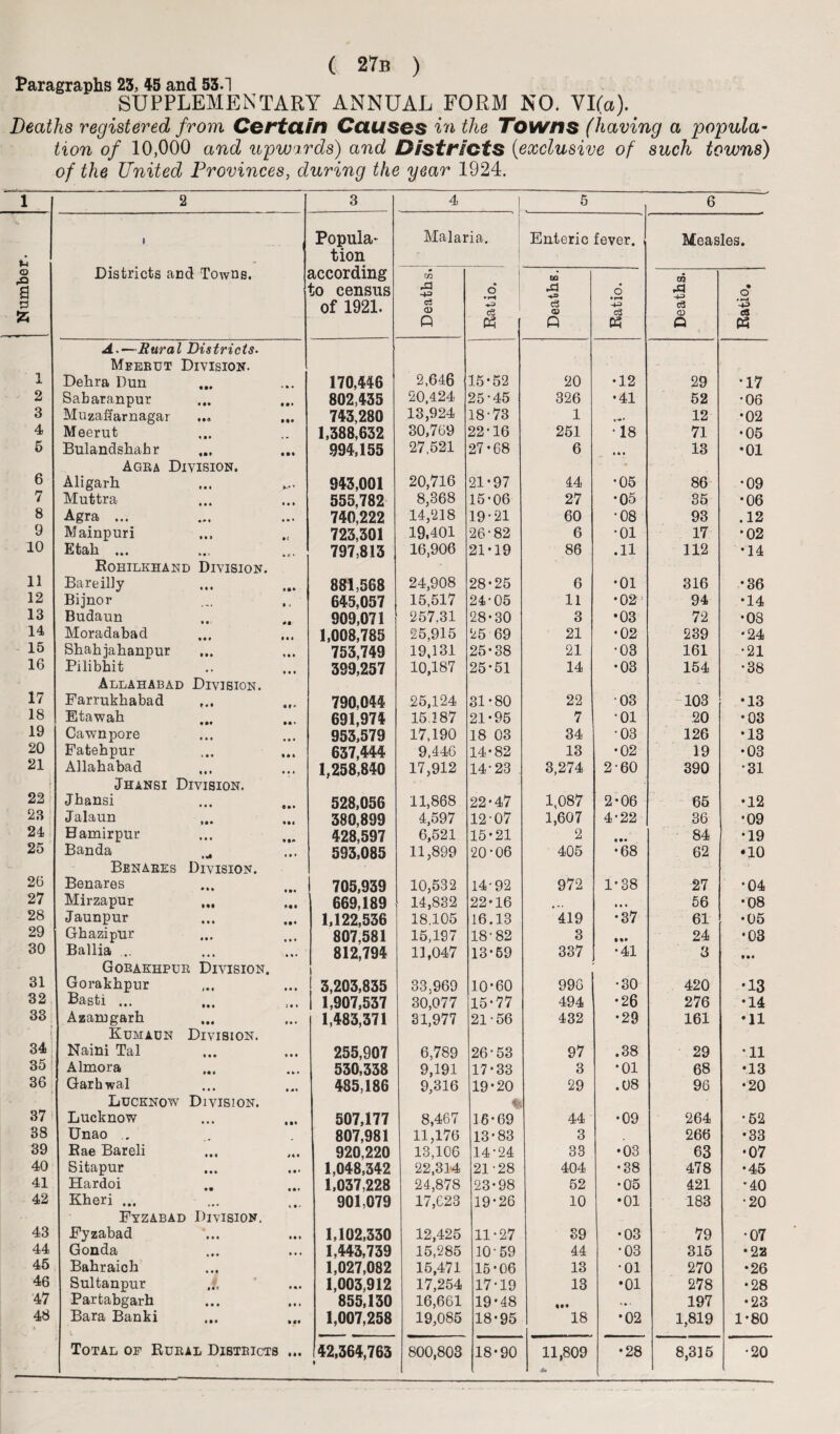 SUPPLEMENTARY ANNUAL FORM NO. VKa).. Deaths registered from Certain Causes in the Towns (having a popula¬ tion of 10,000 and upwards) and Districts (exclusive of such towns) 1 2 3 4 5 6 7 8 9 10 11 12 13 14 15 16 17 18 19 20 21 22 23 24 25 26 27 28 29 30 31 32 34 35 36 37 38 39 40 41 42 43 44 45 46 47 48 2 3 4 5 6 i Popula* Malaria. Enteric fever. Measles. tion | of 1921. CD cS c3 CD cS Q « fi 05 Q P3 A.—Rural Districts. Meerut Division. Dehra Dun 170,446 2,646 15-52 20 •12 29 •17 Sabaranpur 802,435 20,424 25*45 326 •41 52 •06 Muzaffarnagar 743,280 13,924 18-73 1 12 •02 Meerut 1,388,632 30,769 22-16 251 ■ 18 71 •05 Bulandshabr m 994,155 27,521 27-68 6 • a • 13 •01 Agra Division. » Aligarh ».* * 943,001 20,716 21-97 44 •05 86 •09 Muttra • • » 555,782 8,363 15-06 27 •05 35 •06 Agra ... • *» 740,222 14,218 19-21 60 •08 93 .12 Mainpuri »( 723,301 19,401 26-82 6 •01 17 •02 Etah ... ... 797,813 16,906 21-19 86 .11 112 •14 Rohilkhand Division. Bareilly 881,568 24,908 28-25 6 •01 316 •36 Bijnor a j 645,057 15,517 24-05 11 •02 = 94 •14 Budaun 909,071 257.31 28-30 3 •03 72 •08 Moradabad a • # 1,008,785 25,915 25 69 21 •02 239 •24 Shahjahanpur »• • 753,749 19,131 25-38 21 •03 161 •21 Pilibhit • • « 399,257 10,187 25-51 14 •08 154 •38 Allahabad Division. Farrukhabad « 790,044 25,124 31-80 22 03 103 •13 Etawah • a * 691,974 15.187 21-95 7 •01 20 *03 Cawnpore • 953,579 17,190 18 03 34 •03 126 •13 Fatebpur lai 637,444 9,446 14-82 13 •02 19 •03 Allahabad • • • 1,258,840 17,912 14-23 3,274 2-60 390 •31 Jhansi Division. Jbansi « *• 528,056 11,868 22-47 1,087 2-06 65 •12 Jalaun 380,899 4,597 12-07 1,607 4-22 36 •09 Bamirpur 428,597 6,521 15-21 2 a *a 84 •19 Banda • a » 593,085 11,899 20-06 405 •68 62 •10 Benares Division. Benares 705,939 10,532 14-92 972 1-38 27 •04 Mirzapur Ml 669,189 14,832 22-16 • *• • • • 56 •08 Jaunpur 1,122,536 18.105 16.13 419 •37 61 •05 Ghazipur • at 807,581 15,197 18-82 3 IM 24 •03 Ballia ... • % • 812,794 11,047 13*69 337 •41 3 • •a Gorakhpur Division. i Gorakhpur a ■ • ! 3,203,835 33.969 10-60 996 •30 420 •13 Basti ... 3 a « i 1,907,537 30,077 15-77 494 •26 276 •14 Azamgarh * a » 1,483,371 31,977 21-56 432 •29 161 •11 Kumaun Division. Naini Tal • • • 255,907 6,789 26-53 97 .38 29 •11 Almora «k i 530,338 9,191 17-33 3 •01 68 •13 Garhwal 485,186 9,316 19-20 29 .08 96 •20 Lucknow Division. Lucknow a • • 507,177 8,467 16-69 44 •09 264 •52 Unao . 807,981 11,176 13-83 3 266 •33 Rae Bareli a* a 920,220 13,106 14-24 33 •03 63 •07 Sitapur a • • 1,048,342 22,314 21-28 404 •38 478 •45 Hardoi « • * 1,037,228 24,878 23-98 52 •05 421 •40 Kheri ... i •' 901,079 17,623 19*26 10 •01 183 •20 Fyzabad Division. Fyzabad a • • 1,102,330 12,425 11-27 39 •03 79 •07 Gonda a • • 1,443,739 15,285 10-59 44 •03 315 •22 Bahraich 1,027,082 15,471 15-06 13 •01 270 •26 Sultanpur • « a 1,003,912 17,254 17-19 13 •01 278 •28 Partabgarh a a • 855,130 16,661 19*48 «• • 197 •23 Bara Banki Itl 1,007,258 19,085 18-95 18 •02 1,819 1-80 Total of Rural Districts in 42,364,763 800,803 18-90 11,809 •28 8,315 •20