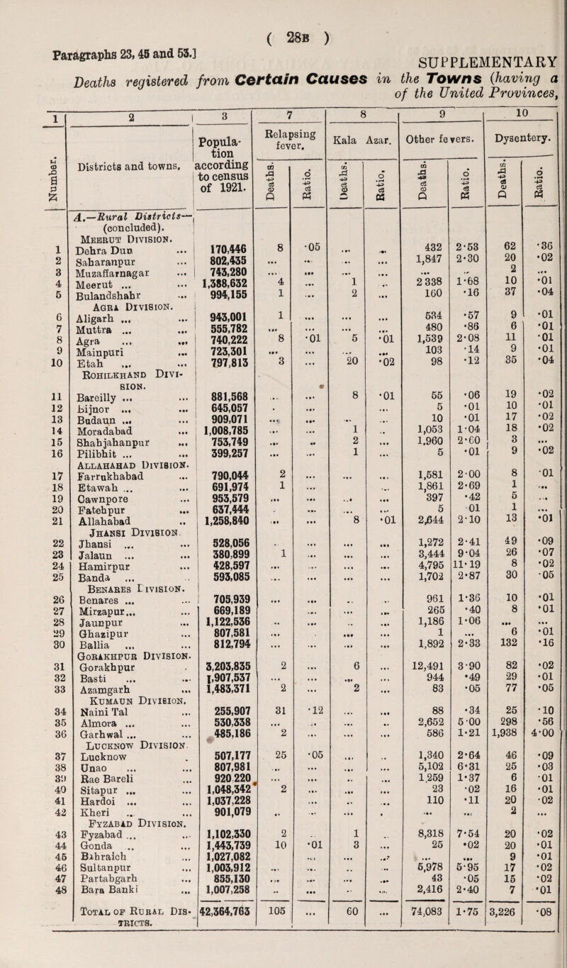 1 2 3 4 5 6 7 8 9 10 11 12 13 14 15 16 17 18 19 20 21 22 23 24 25 26 27 28 29 30 31 32 33 34 35 36 37 38 39 40 41 42 43 44 45 46 47 48 Deaths registered from Certain Causes in the Towns (having a of the United Provincest 2 I 3 7 8 9 10 Popula¬ tion Relapsing fever. Kala Azar. Other fevers. Dysentery. Districts and towns, j according 02 » • cn m 0 0 CO ri m Q P3 2 Q P3 Q A.—Rural Districts—, (concluded). Meerut Division. ■05 2*53 62 •36 Debra Dun ... j 170,446 8 0 *0 >•« 432 Sabaranpur ... 1 802,435 • • • « % • > • 0 0 0 » 1,847 2-30 20 o •02 Muzaffarnagar 743,280 M • *•• • • • 0 • 0 0 00 •- 2 000 Meerut ... 1,388,632 4 • • • 1 f* 2 338 1*68 10 •01 Bulandshabr ... | 994,155 1 • • . 2 0*0 160 •16 37 •04 Agra Division. •57 •01 Aligarh ... 943,001 1 0.0 0 0 0 0 0 0 534 9 Muttra ... 555,782 m • • • 0 0 0 0«« 480 •86 6 •01 Agra ... ... 740,222 8 •01 5 •01 1,539 2*08 11 •01 Mainpuri 723,301 • •• • 4 • ... • •• 103 •14 9 •01 Etab ... ... Rohilkhand Divi¬ sion. 797,813 3 • 0 0 20 •02 98 •12 35 *04 Bareilly ... 881,568 ■ . r. 0 • « 8 •01 55 •06 19 •02 Bijnor ... 645,057 • 0 • • 0 0 5 •01 10 •01 Budaun ... ... 909,071 0#* • e 0 • 0 • 10 •01 17 •02 Moradabad 1,008,785 ... 0 0# 1 • 0 1,053 1.960 1-04 18 •02 Shahjahanpur ... 753,749 • • 2 0 0 0 2*60 3 000 Pilibhit ... 399,257 • M « 0 0 1 0 0 0 5 •01 9 •02 Allahahad Division. 8 01 Farrukbabad 790,044 2 0 0 0 • 0 0 0 0* 1,581 2-00 Etawab ... 691,974 1 ... * • . 1,861 2-69 1 • •• Cawnpore 953,579 0*0 . . • 0 00 397 •42 5 ♦ >0 Fatehpur 637,444 . * »• . m • 0 %■* 5 01 1 a*# Allahabad 1,258,840 «•• 0 0 0 8 •01 2,644 2-10 13 •01 Jhansi Division 49 •09 Jhansi ... 528,056 .. • 0 « 000 0*« 1,272 2-41 Jalaun •«« ••• 380,899 1 • 0 0 000 0 0 0 3,444 9-04 26 •07 Hamirpur 428,597 • • • . 0 0 0 0 0 • 01 4,795 11-19 8 •02 Banda 593,085 . • . * 0 0 0 0 0 0 0 0 1,702 2*87 30 *05 Benares Division. 10 •01 Benares ... 705,939 • • • 0*0 m , . 0 • 961 1-36 Mirzapur... 669,189 • 0. 0 0 0 0 M 265 •40 8 •01 Jaunpur 1,122,536 0 0* .. 0 00 1,186 1-06 000 0 0 0 Gbazipur 807,581 • • • I0t 0 0 0 1 0 0 0 6 •01 Ballia 812,794 • • • • 0 0 • 0 » • 0 0 1,892 2-33 132 •16 Gorakhpur Division. Gorakhpur 3,203,835 2 *00 6 0 0 0 12,491 3-90 82 •02 Basti 1,907,537 ... • 0 0 0«» . » 0 944 •49 29 •01 Azamgarh 1,483,371 2 0 0 0 2 0 0 0 83 •05 77 •05 Kumaun Division. Naini Tal 255,907 31 •12 0 0 0 0 0t 88 •34 25 *10 Almora ... 530,338 • • « .«• • 0 0 00 2,652 5'00 298 •56 Garhwal ... Lucknow Division. 485,186 2 • 0. 0 0 0 • 0 0 586 1-21 1,938 4-00 Lucknow 507,177 25 •05 t 0 * • 0 1,340 2*64 46 •09 UURO •«• • •« 807,981 > •• 0 0 0 *00 0 0 0 5,102 6-31 25 •03 Rae Bareli 920220 0 0 0 0 « .00 1,259 1-37 6 •01 Sitapur ... 1,048,342 2 0 0. 0*0 0 0 0 23 •02 16 •01 Hardoi ... 1,037,228 1 0 0 0 • • • • 110 •11 20 •02 Kheri 901,079 «* •00 0 0 0 0 *0 0 • 0 ( 2 000 Fyzabad Division. Fyzabad ... 1,102,330 2 1 8,318 7-54 20 •02 Gonda ... 1,443,739 10 •01 3 0 • 0 25 •02 20 •01 Bihraich 1,027,082 • u 0 0 0 ♦ 00* 0 0* 0 *0 9 •01 Sultanpur 1,003,912 ... > .0 5,978 5-95 17 •02 Partabgarh 855,130 . >e 0 4* * 0 0 .0* 43 •05 15 •02 Bara Banki ... 1,007,258 •« • •• - 0 10, 2,416 2*40 7 •01 tricts. 0 0 0 • 0 0