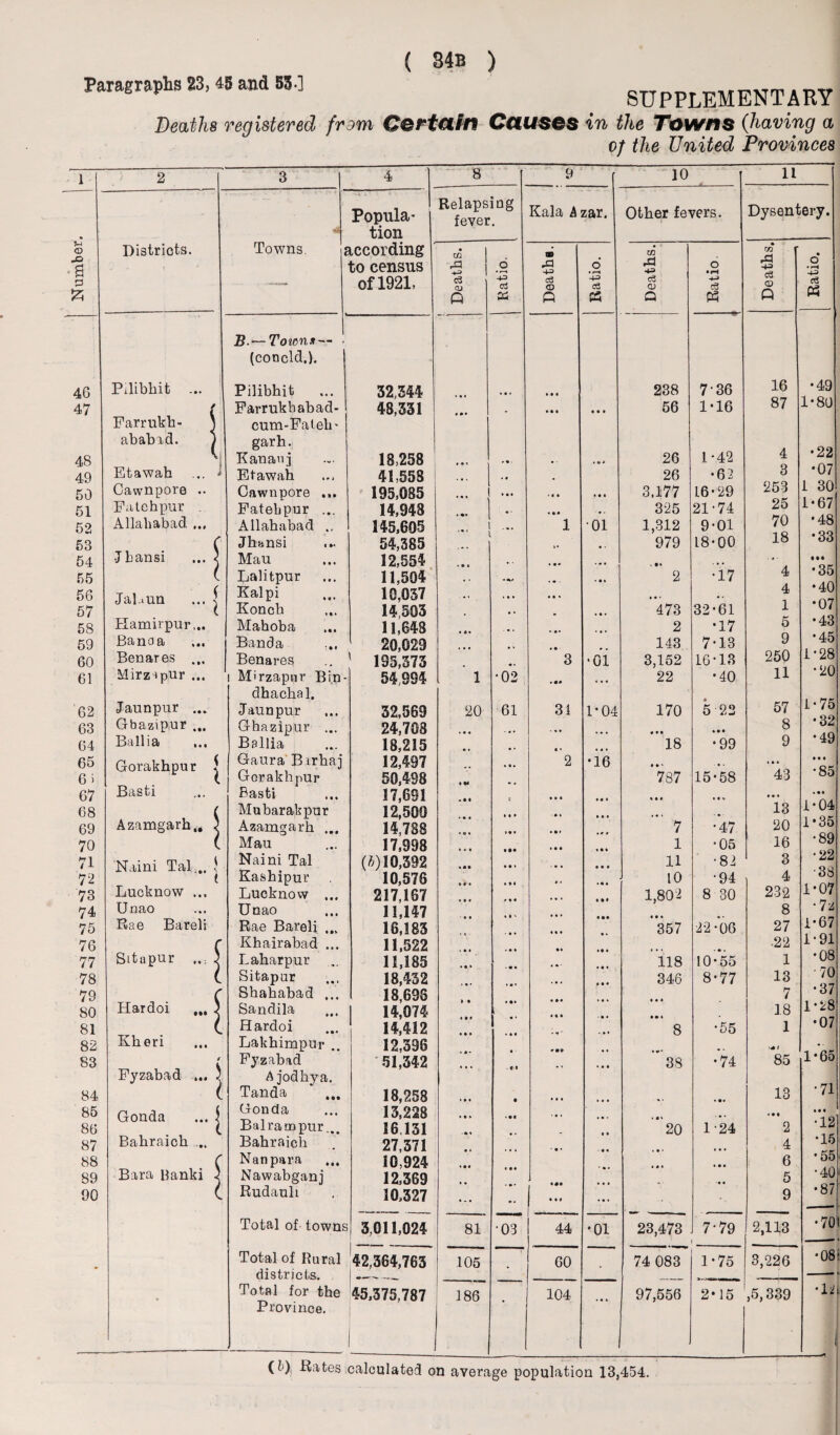 SUPPLEMENTARY of the United Provinces 4G 47 48 49 50 51 52 53 54 55 56 57 58 59 60 61 62 63 64 65 6 > 67 68 69 70 71 72 73 74 75 76 77 78 79 80 81 82 83 84 85 86 87 88 89 90 2 Districts. Pilibhit Farrukh- ababad. Etawab Cawnpore .. Fatehpur . Allahabad ... •J bansi Jalaua Hamirpur Banaa Benares ... Mirzipur ... Jaunpur ... Gbazipur ... Ballia ... Gorakhpur | Basti Azamgarh,, | Naini Tal... j Lucknow ... Unao Rae Bareli Sitapur Hardoi Kheri Fyzabad Gonda Bahraich ... Bara Hanki 3 4 8 9 10 11 Popula- Relapsing fever. Kala A zar. Other fevers. Dysentery. *3 tion Towns. f iccording Xfl • rn ’ QJ <D c3 CD Q Cd P P5 P P3 Q w B.— Towns— • (concld.). Pilibhit 32,544 238 736 16 •49 Farrukh abad- 48,331 IM • • • 56 1-16 87 1*80 cum-Fateh- garh. Kanaui 18,258 # •. . . • o * 26 1*42 4 •22 Etawah 41,558 . . 26 •62 3 •07 Cawnpore ... 195,085 ... 1 • « • • • • 3,177 16-29 253 1 30 Fatehpur ... 14,948 ... 1 • •. 325 21-74 25 1*67 Allahabad .. 145,605 . •, 1 •01 1,312 9-01 70 •48 Jhnnsi 54,385 j, # , 979 18-00 18 •33 Mau 12,554 • • * • • • ■ •• . . ... Ml Lalitpur 11,504 . • . • •» 2 •17 4 •35 Kalpi 10,037 ,. 4 •40 Konch 14,503 *• • 473 32-61 1 •07 Mahoba 11,648 ' • • ♦ •» 2 •17 5 •43 Banda 20,029 « • 143 7-13 9 •45 Benares ! 195,373 3 •01 3,152 16-13 250 l-28 i Mirzapnr Bin- 54,994 1 •02 • • » • • • 22 •40 11 •20 dhachal. Jaunpur 32,569 20 61 31 1*04 170 5 22 57 i-75 Ghazipur ... 24,708 .. - 4 * • •• « * • • • • 8 • 32 Ballia 18,215 • ► • • • a « 18 •99 9 * 49 Gaura Birhaj 12,497 * • • 2 •16 . . % • a • • • Gorakhpur 50,498 • «d 787 15-58 43 •8o Basti 17,691 t »»* ♦ a * a • • a • a Mubarak pur 12,500 • * % • • • ... • « - 13 1*04 Azamgarh ... 14,788 »» * • • r 7 ■47 20 1*35 Mau 17,998 • • 1 1 •05 16 •89 Naini Tal (b) 10,392 • •• ■ • • a • a 11 •82 3 •22 Kashipur 10,576 • * 10 •94 4 •38 Lucknow ... 217,167 * • « 1,802 8 30 232 1*07 Unao 11,147 • • • 8 •7z Rae Bareli ... 16,183 • « • 357 22-06 27 1-67 Khairabad ... 11,522 22 1-91 Laharpur ... 11,185 • • - 118 10-55 1 •08 Sitapur 18,432 346 8-77 13 70 Shahabad ... 18,696 7 •37 Sandila 14,074 • « * 18 1-28 Hardoi 14,412 8 •55 1 •07 Lakhimpur . 12,396 i • • Fyzabad 51,342 > • • 38 •74 85 1*65 A jodhya. Tanda 18,258 i • * • • • • • • • 13 •71 Gonda 13,228 * 9 » • •« , # , • • • • • • • • • Balrarnpur... 16.131 20 1-24 2 •12 Bahraich 27,571 4 •15 Nanpara 10,924 • • a 6 • 55 Nawabganj 12,369 •• a 5 •40 Rudauli 10,327 ... *• « M • • • 9 •87 Total of towns 3,011,024 81 •03 44 •01 23,473 7-79 2,113 •70 Total of Rural 42,364,763 105 60 74 083 1-75 3,226 •08! districts. j ^__ — Total for the 45,375,787 cc QC r—l 104 97,556 2*15 ,5,339 •1* Province. , I