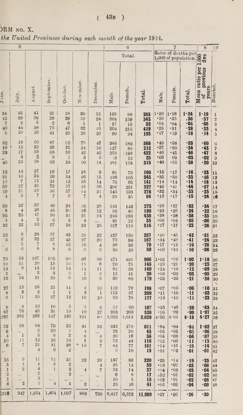 )RM no. X. the United Provinces during each month of the year 1924. 5 6 7 1 8 1 9 6 a 3 •S July. August. September. • w CD o o O ! November. December. Total. Ratio of deaths per 1,000 of population. Mean ratio per 1,000 ! of previous five ! years 4 © -Q a p 53 Male. Female. Total. Male. ! Female. * f—1 eS +- O EH 34 35 41 21 18 20 12 165 98 263 1*29 1*16 1-24 119 1 42 39 30 28 29 29 24 204 139 343 •39 •33 .36 •37 2 7 2 5 2 6 1 1 17 15 32 •04 •04 •04 •05 3 48 44 38 73 47 32 15 204 215 419 •25 •31 •28 •33 4 6 10 19 41 29 26 29 99 94 193 •17 •19 •18 •14 5 32 18 60 87 ! 62 78 47 285 283 568 •49 •58 •53 •60 6 19 • 15 22 28 ; 25 24 16 127 85 212 •37 •30 •34 •43 7 23 17 59 68 ’ 59 42 40 234 s 188 422 •46 •45 •46 •47 8 • * • 3 3 5 1 3 5 13 12 25 •03 03 •03 •02 9 40 23 28 62 24 10 14 181 134 315 •40 •35 •38 •20 10 12 14 27 19 17 18 9 81 79 160 •15 •17 •16 •23 11 21 16 24 26 24 16 15 138 105 243 •35 •30 •33 •46 12 13 7 15 21 12 15 14 76 65 141 •14 •14 •14 •18 13 59 27 42 72 57 45 56 296 231 527 •46 •41 •44 •57 14 19 21 19 36 57 1 4 21 145 133 278 •32 •34 •33 •23 15 4 5 7 7 9 7 4 29 35 64 •13 •17 •15 •24 10 20 22 22 40 24 26 28 131 142 273 •28 •37 •32 •34 17 8 4 26 45 30 16 12 95 85 180 •23 •26 •24 •22 18 95 25 47 56 31 21 24 245 193 438 •38 •38 •38 •35 19 4 4 2 6 3 4 • • • 21 12 33 •06 •04 •05 •06 20 32 22 33 37 28 23 25 197 119 316 •27 •17 •22 •26 21 22 8 28 57 42 21 22 127 130 257 •40 •45 •42 •51 22 3 2 22 37 43 27 20 73 94 167 •34 •49 •41 •24 23 5 7 8 15 15 4 38 32 70 •17 •15 •16 •26 24 6 6 8 8 6 9 5 30 29 59 •09 •10 •10 •08 25 73 62 137 105 60 66 58 471 435 906 1*02 •99 1*00 1-18 26 10 11 20 15 10 11 6 70 75 145 •19 •21 •20 •23 27 13 9 13 13 14 14 11 82 58 140 •14 •10 •12 •09 28 2 3 3 2 1 6 15 11 26 •03 •03 •03 •05 29 13 15 31 23 9 16 •9 99 80 179 •23 •20 •21 •38 30 27 12 25 21 11 4 10 119 79 198 •07 •05 •06 •10 31 8 2 2 1 1 3 1 112 97 209 •11 •10 •11 *03 32 9 11 25 27 12 16 10 99 78 177 •13 •10 •11 •23 33 9 9 10 10 5 5 6 57 50 107 •35 •43 •39 •63 34 87 76 49 31 19 19 27 263 263 526 •99 •99 •99 1*97 35 287 285 252 147 136 101 S'* 1,016 1,013 2,029 4*36 4-01 4*18 4*27 36 52 28 64 70 35 41 35 332 279 611 •84 •84 •84 1*02 37 6 ... 3 20 2 4 0 • • 23 20 43 •05 •05 •05 - *06 38 4 1 3 6 2 6 4 20 16 36 •04 •03 •04 •07 39 10 11 12 26 13 1 9 72 44 116 •12 •09 •11 •13 40 6 7 21 31 38 * 10 7 84 77 161 •14 •16 •15 •14 41 1 • * * ... 4 6 2 ... 3 10 13 •01 •02 •01 •01 42 ! 15 9 11 11 21 22 29 J 137 83 220 •23 •14 •19 *25 43 j 5 i 1 3 2 . . 4 25 14 39 •03 •02 •03 •06 44 I 1 2 4 1 2 4 7 23 14 37 •04 •03 •03 •04 45 2 ... 2 ■ 2 , . . « •- 9 8 17 .02 •01 •02 •02 46 \ 1 ... 3 ... «•« . • * ... 10 5 15 •02 •01 •02 •05 47 | 6 2 5 ; 4 1 2 | . 25 16 41 •05 •03 •04 •09 48 1210 947 CO CO P—1 1,464 1.097 888 1 790 6,417 6,572 11,989 I 1 • l •26 •26 •30