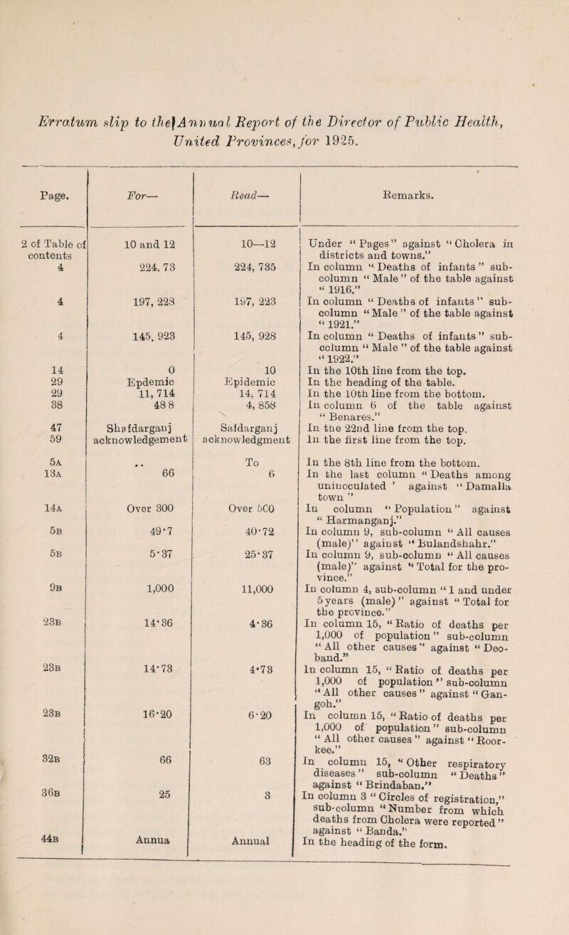 Erratum slip to the}Annual Beport of the Director of Public Health, United Provinces, for 1925. Page. For— Read—• Remarks. 2 of Table of contents 10 and 12 10—12 Under “Pages” against “Cholera in districts and towns.” 4 224, 73 224, 735 In column “ Deaths of infants ” sub¬ column “ Male ” of the table against “ 1916.” 4 197, 223 197, 223 In column “ Deaths of infants” sub¬ column “Male ” of the table against “ 1921.” 4 145, 923 145, 928 In column “ Deaths of infants ” sub¬ column “ Male ” of the table against “ 1922.” 14 0 10 In the 10th line from the top. 29 Epdemic Epidemic In the heading of the table. 29 11, 714 14, 714 In the 10th line from the bottom. 38 48 8 4, 858 In column 6 of the table against “ Benares.” 47 Shafdarganj Safdarganj In the 22nd line from the top. 59 acknowledgement acknowledgment In the first line from the top. 5a • • To In the 8th line from the bottom. 13a 66 6 In the last column “ Deaths among uninoculated ’ against “ Damalla town ” 14a Over 300 Over 5C0 In column “ Population ” against “ Harmanganj.” 5b 49’7 40'72 In column 9, sub-column “ All causes (male)” against “ Bulandshahr.” 5b 5*37 25-37 In column 9, sub-column “ All causes (male)” against “ Total for the pro¬ vince.” 9b 1,000 11,000 In column 4, sub-column “ 1 and under 5 years (male)” against “ Total for the province.” 23b 14’36 4-36 In column 15, “ Ratio of deaths per 1,000 of population ” sub-column “ All other causes ” against “ Deo- band.” 23b 14*73 4*73 In column 15, “ Ratio of deaths per 1,000 of population ” sub-column “ All other causes ” against “ Gan- goh.” 23b i 16-20 6-20 In column 15, “Ratio of deaths per 1,000 of population” sub-column 1 1 32b “ All other causes ” against “ Boor- kee.” 66 63 In column 15, “ Other respiratory diseases” sub-column “Deaths” against “ Brindaban.” 36b 25 3 In column 3 « Circles of registration,” sub-column “Number from which deaths from Cholera were reported ” against “ Banda.” 44b ! Annua Annual In the heading of the form.