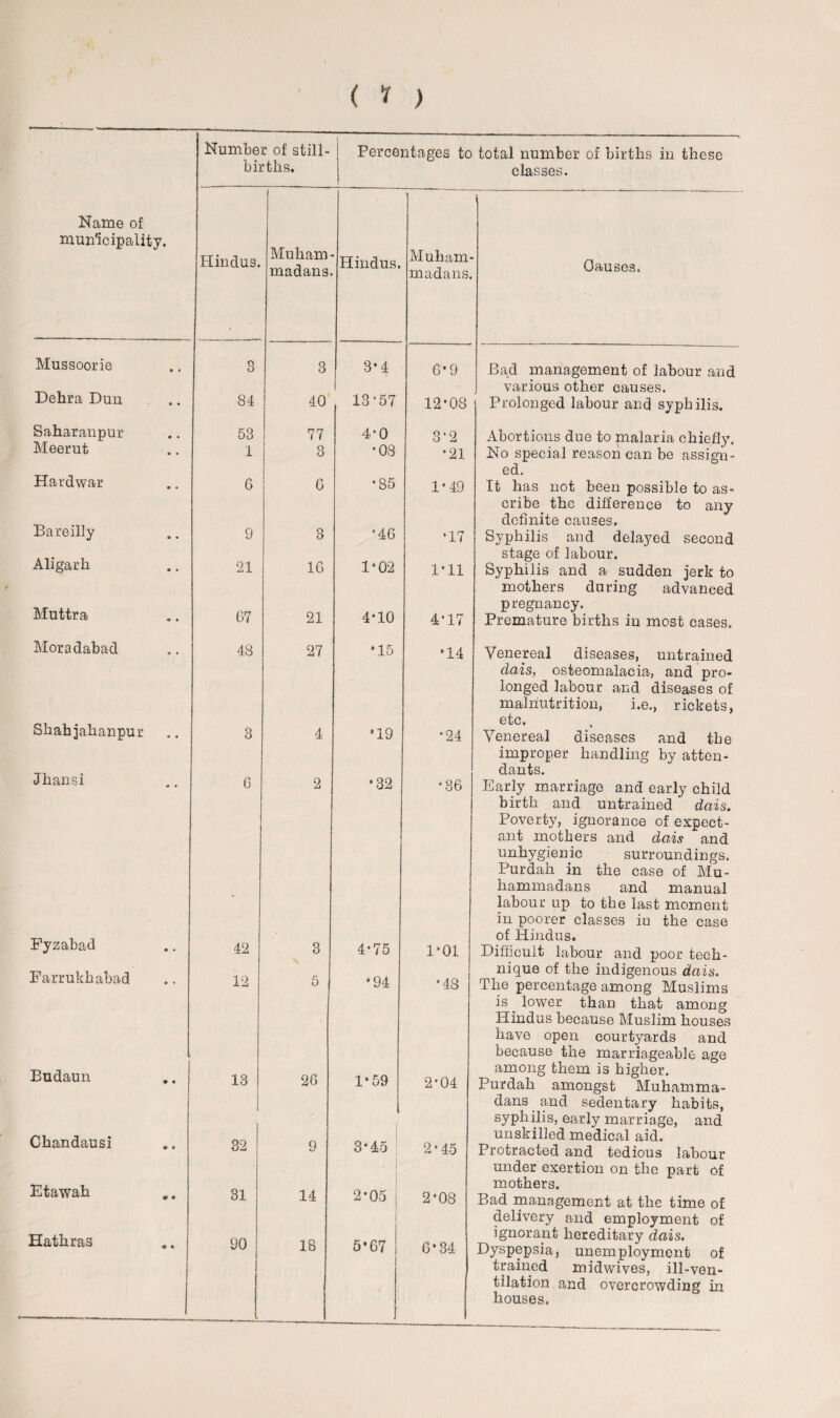 Number of still- Percentages to total number of births in these births. classes. Name of municipality. Muham madans i Hindus. Hindus. Muham¬ madans. Clauses. Mussoorie 3 3 3*4 6'9 Bad management of labour and Delira Dun I various other causes. 84 40 13-57 12'08 Prolonged labour and syphilis. Saharanpur 53 77 4-0 3*2 Abortions due to malaria chiefly. No special reason can be assign- Meerut 1 3 •08 •21 Hardwar ed. G G •85 1*49 It has not been possible to as- Bareilly cribe the difference to any definite causes. 9 3 •46 •17 Syphilis and delayed second Aligarh stage of labour. 21 1G 1*02 1*11 Syphilis and a sudden jerk to mothers during advanced Muttra G7 21 4*10 4-17 pregnancy. Premature births in most cases. Moradabad 48 27 '15 '14 Venereal diseases, untrained Shahjahanpur dais, osteomalacia, and pro¬ longed labour and diseases of malnutrition, i.e., rickets, etc. 3 4 '19 •24 Venereal diseases and the Jhansi improper handling by atten¬ dants. 6 2 •32 •36 Early marriage and early child birth and untrained dais. Poverty, ignorance of expect¬ ant mothers and dais and unhygienic surroundings. Purdah in the case of Mu¬ hammadans and manual labour up to the last moment in poorer classes iu the case Fyzabad 42 3 4*75 1*01 of Hindus. Difficult labour and poor tech- Farrukhabad 12 5 '94 '48 nique of the indigenous dais. The percentage among Muslims is _ lower than that among Hindus because Muslim houses have open courtyards and because the marriageable age Budaun 13 2G 1*59 r 2*04 among them is higher. Purdah amongst Muhamma¬ dans and sedentary habits, syphilis, early marriage, and Chandausi 32 9 3'45 2*45 unskilled medical aid. Protracted and tedious labour under exertion on the part of Etawah 31 14 2'05 j 2'08 mothers. Bad management at the time of delivery and employment of Hathras 90 18 5*67 6'34 ignorant hereditary dais. Dyspepsia, unemployment of trained midwives, ill-ven¬ tilation and overcrowding in houses.