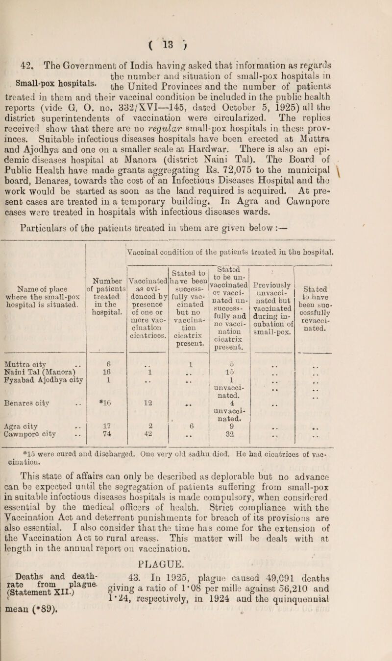 42. The Government of India having asked that information as regards the number and situation of small-pox hospitals in Small-pox hospitals. pjn^ed Provinces and the number of patients treated in them and their vaccinal condition be included in the public health reports (vide G< O. no. 332/XVI—145, dated October 5, 1925) all the district superintendents of vaccination were circularized. The replies received show that there are no regular small-pox hospitals in these prov¬ inces. Suitable infectious diseases hospitals have been erected at Muttra and Ajodhya and one on a smaller scale at Hard war. There is also an epi¬ demic diseases hospital at Manora (district Naini Tal). The Board of Public Health have made grants aggregating Rs. 72,075 to the municipal y board, Benares, towards the cost of an Infectious Diseases Hospital and the work would be started as soon as the land required is acquired. At pre¬ sent cases are treated in a temporary building. In Agra and Cawnpore cases were treated in hospitals with infectious diseases wards. Particulars of the patients treated in them are given below Vaccinal condition of the patients treated in the hospital. Name of place where the small-pox hospital is situated. : Number of patients treated in the hospital. Vaccinated as evi¬ denced by presence of one or more vac¬ cination cicatrices. Stated to have been success¬ fully vac¬ cinated but no vaccina¬ tion cicatrix present. Stated to be un¬ vaccinated or vacci¬ nated un¬ success¬ fully and no vacci¬ nation cicatrix present. ■ j Previously unvacci- nated but vaccinated during in¬ cubation of small-pox. Stated to have been suc¬ cessfully revacci¬ nated. Muttra city 6 1 5 e • Naini Tal (Manora) 16 i • • 15 • ♦ 4* • Fyzabad Ajodhya city 1 • * • • 1 unvacci¬ nated. • « • « t • • • Benares city *16 12 • • 0 4 unvacci¬ nated. • • Agra city 17 2 6 9 • • * a Cawnpore city 74 42 • • 32 • • • • *15 were cured and discharged. One very old sadhu died. He had cicatrices of vac¬ cination. This state of affairs can only be described as deplorable but no advance can be expected until the segregation of patients suffering from small-pox in suitable infectious diseases hospitals is made compulsory, when considered essential by the medical officers of health. Strict compliance with the Vaccination Act and deterrent punishments for breach of its provisions are also essential. I also consider that the time has come for the extension of the Vaccination AcC to rural areass. This matter will be dealt with at length in the annual report on vaccination. r PLAGUE. Deaths and death- 43, Jn 1925, plague caused 49,091 deaths ; (StatementXIId agUe a rati° l*08 Per mille against 56,210 and 1*24, respectively, in 1924 and the quinquennial : mean (*89).