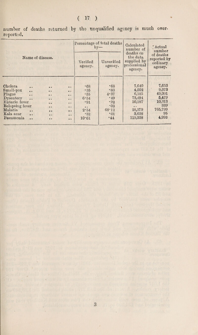 number of deaths returned by the unqualified agency is much over* reported. Name of disease. Percentage of total deaths by- Calculated number of deaths on the data supplied by professional agency. * Actual number of deaths reported by ordinary agency. Verified agency. Unverified agency. Cholera • • • • •68 •68 7,640 7,653 Small-pox • • « • •85 •83 4,002 9,373 Plague • • • • •55 4*37 6,185 49,091 Dysentery • • • • 6*54 •49 73,494 5,479 Enteric fever • «■ • • •91 •92 10,187 10,313 Relapsing fever • • • « • • •03 • • 339 Malaria • • & * 2*54 68-12 28,379 765,799 Kala azar • • * * •32 *01 3,638 95 Pneumonia • • • c 10*61 •44 119,338 4,993 \