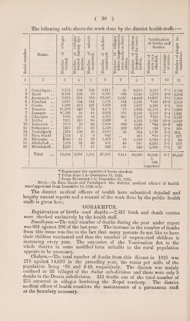 The following table shows the work done by the district health staffs Serial number. i Name. Number of villages visited. Number of villages visited during epi¬ demics. Number of schools inspected. Number of scholars examined. I ■ Number of villages where improvements were made on their advice. Number of children inspected for vacci¬ nation. Verific of birtl deat m * O „ ^ £ -H ^ Cl O J-l CJ ■+=> 2 n a ^3 PS '© o £ ation is and bs. (D 0 3pg 1 s © o O u_i “r—1 « © As Number of plague in¬ oculations. 1 2 3 4 5 6 7 8 9 10 11 1 Gorakhpur.. 5,192 150 186 5,411 38 8,013 1 2,357 7*1 4,784 2 Basti 2,104 596 83 3,905 500 9,946 1,973 2*0 3,962 8 Azamgarh .. 2,651 994 365 10,526 1,033 14 480 14,057 7*5 7,563 4 Fyzabad 1,685 524 181 1,158 134 5,189 *349 10-0 3,618 5 Gonda 1,999 473 207 5,402 133 5,037 2,383 8*8 330 6 Benares +1,092 240 78 4,8C8 25 1,692 21,199 4*5 1,066 7 Jaunpur +1,706 24 44 3,892 596 2,158 2,116 2-4 1,021 8 Ghazipur .. + 636 295 52 2,575 205 7,519 *285 7*6 6,557 9 Ballia +225 212 80 2,000 6 4,342 1,398 10-0 5,529 10 Bahraich .. + 650 90 24 1,018 380 1,934 *42 25-0 202 11 Sultanpur .. |465 175 29 1,728 200 3,575 524 2-8 905 12 Partabgarh + 273 109 39 2,003 32 964 1,629 3-0 Nil. 13 Bara Banki $124 o o 8 642 • • 201 *10 3*2 377 14 Mirzapur .. 1230 41 29 1,470 45 1,338 2,904 1*2 62 15 Allahabad .. + 416 32 30 456 46 985 4,298 5*7 173 16 Moradabad.. $206 7 16 340 41 823 2,096 7*3 97 Total 19,654 3,970 1,451 47,395 3,414 68,196 56,944 6*7 36,246 , +6S6 registers * Represents the number of books checked, t From June 1 to December 31, 1925. \ From November 1 to December 31, 1925. • . Note.—In Bara Banki and Partabgarh the district medical officers of health were'appointed from December 15, 1925 only. The district medical officers of health have submitted detailed and lengthy annual reports aud a resum§ of the work done by the public health staffs is given here. GORAKHPUR. Registration of births and deaths.—2,357 birth and death entries were checked exclusively by the health staff. Small-pox.—The total number of deaths during the year under report was 661.against 296 of the last year. The increase in the number of deaths from this cause was due to the fact that many parents do not like to have their children vaccinated and thus the number of unprotected children is increasing every year. The extension of the Vaccination Act to the whole district in some modified form suitable to the rural population appears to be necessary. Cholera.—The total number of deaths from this disease in 1925 was 275 against 14,670 in the preceding year, the ratios per mille of the population being *08 „and 4o49, respectively. The disease was mainly confined to 33 villages of the Sadar sub-division and there were only 3 deaths in the Deoria sub-division. 224 deaths out of the total number of 2/o occurred in villages bordering the Nepal territory. The district medical officer of health considers the maintenance of a permanent staff at the boundary necessary.