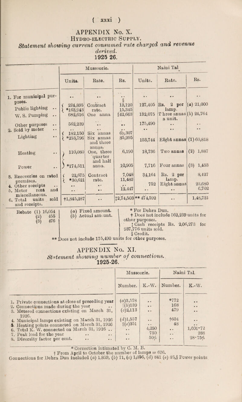 APPENDIX No. X. Hydro-electric Supply. Statement showing current consumed rate charged and revenue derived. 1925 26. Mussoorie. Nairn Tal Units. Rate * 1. For municipal pur¬ poses. • • ( 224,895 • • ^ * *. Contract Public lighting • • i *163,943 rate. \V. S. Pumping • • 682,616 One anna Other purposes • • 562,239 • • 2. Sold by meter • « ( 182,150 • • Six annas Lighting • • i *253,796 Six annas and three annas. Heating 9 • \ 110,080 ( One, three quarter and half Power • • ) *174,511 anna. 8. Recoveries on rated premises. ( 22,675 { *30,621 Contract rate. 4. Other receipts • • • • • * 5. Meter rent miscellaneous. and • • • • 6. Total units and receipts. sold +1,845,287 • • Rs. Units. Rate* Rs. • • § 13,120 • * • • • • 127,405 Rs. 2 per (a) 21,000 15,345 §42,663 132,075 lamp. T hree annas (6) 24,764 o • 175,490 a unit. • • • • 69,307 • • • • H « 85,995 153,744 Eight annas (1) 60,818 6,190 18,736 Two annas (2) 1,887 10,905 7,716 Four annas (3) 1,453 7,048 54A64 Rs. 2 p8r 8,427 11,483 • • 752 lamp. Eight annas 23,680 12,447 • « • « 6,702 +2,74,503 ** 474,592 • • 1,48,731 Rebate (1) 16,054 (2) 455 (3) 476 (a) Fixed amount. (b) Actual amount. * For Dekra Dun. f Does not include 562,239 units other purposes. I Cash receipts Rs. 2,06,273 937,776 units sold. § Credit. ** Does not include 175,490 units for other purposes. for for APPENDIX No. XI. Statement showing number of connections. 1925-26. Mussoorie. Naini Tal. - Number. K.-W. Number. K.-W. 1. Private connections at close of preceding year 2. Connections made during the year 3. Metered connections existing on March 31, 1926. 4. Municipal lamps existing on March 31, 1926 5. HeatiDg points connected on March 31, 1926 6. Total K. VV. connected on March 31, 1926 .. 7. Peak load for the year 8. Diversity factor percent. (a)3,578 1(6)139 (c)2,113 (rZ)l,557 §(o)351 • • • • • • • • • • • « • • 4,250 750 50°/o *772 168 479 f604 48 • • • • • • • • • • • • 1,001*72 28S 28* 75°/o * Correction intimated by G. M. B. f From April to October the number of lamp3 = 676. Connections for Dehra Dun included (a) 1.859, (6) 71, (c) 1,056, (d) 841 (&) 85,§ Power points
