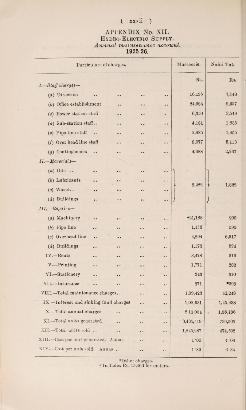 APPENDIX No. XII. Hydro-Electric Supply. Annual maintenance account. 1925-26. Particulars of charges. I. —Staff charges— (а) Direction (б) Office establishment (c) Power station staff {d) Sub-station staff.. (e) Pipe line staff (/) Over head line staff (,g) Contingencies II. —Materials—- (а) Oils .. (б) Lubricants (c) Waste • • •• • • (d) Buildings III. — Repairs— (а) Machinery .. .. (б) Pipe line (c) Overhead line (d) Buildings .. .. IV.—Rents V.—Printing VI.—Stationery VII.—Insurance VIIL—Total maintenance charges.. IX.—Interest and sinking fund charges X.—Total annual charges XI.—Total units generated XII.—Total units sold .. XIIL—Cost per unit generated. Annas XIV.—Cost per unit sold. Annas .. Mussoorie. Rs. 16,195 24,984 6,350 4,181 2,885 6,977 4,688 3,282 +21,188 1,158 4,894 1,178 3,478 1,771 343 871 1,09,423 1,03,631 2,18,054 3,485,419 1,845,287 1*00 1*89 Naini Tal. Rs. 7,543 9,357 3,549 1,835 1,455 5,113 2,267 1,822 290 595 6,517 594 316 282 310 *398 42,243 1,45,938 1,88,186 736,503 474,592 4 • 08 6*34 *Other charges. + Includes Rs. 15,460 for meters.