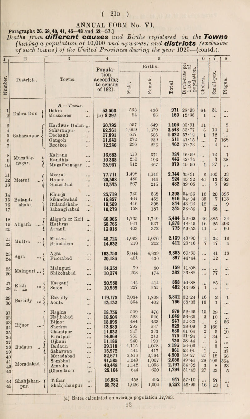 ANNUAL FORM No. VI. Paragraphs 26, 38, 40, 41, 45—48 and 52—57 ] Deaths from different causes and Births registered in the Towns (having a population of 10,000 and upwards) and districts (exclusive of such towns) of the United Provinces during the year 1925—(contd.). 1 2 3 4 5 6 7 8 Popula¬ tion according to census of 1921. Births. Q P,o d Number. Districts. Towns. Male. 03 s w 03 Total Birth-rate 1,C00 populatic I Cholera. x o & • r-H c3 a 00 Plague. 1 Dahra Dun j B.— Towns, Dekra 33,500 533 I 438 971 28-98 24 31 4 • • 2 Mussooree (a) 8,297 94 66 160 12-36 1 i«t 40t O kj r i Hardwar Union ... 30,795 557 549 1,106 35-91 11 • o 2 4 Saharanpur 62,261 1,609 1,679 3,348 53-77 6 10 1 5 Saharanpur Deoband 17,891 517 505 1,022 57-12 1 12 » 6 i r Gangoh 11,843 272 239 511 43-15 • • • 7 168 7 Roorkee 12,246 236 226 462 37-73 »•« 4 in 8 Muzafiar- * Kairana 16,683 413 371 784 46-99 • 4 • 12 1 9 Kandbla 10,365 250 193 443 42-74 3 38 10 nagar. i Muza ffar nagar ... 23,937 512 467 979 40 90 1 37 * 11 / Meerut 77,711 3,498 1,246 2,744 35-31 6 105 23 12 Meerut ... J Hapur 20,388 480 444 924 45-32 41 13 382 13 l Ghaziabad 12,343 267 215 482 39‘05 «• * 7 93 14 i Buland* \ Khurja 25,719 730 668 1,398 54-36 16 20 396 15 Sikandrabad 16,857 464 452 916 54-34 35 7 113 16 shahr. j Bulandshabr 19,509 446 398 844 43-26 12 9 17 1 Jahangirabad 10,279 158 187 345 33-56 1 68 18 ( Aligarh or Koil ... 66,963 1,735 1,749 3,484 52-03 46 385 34 19 Aligarh ... j Hathras 38.763 941 937 1,878 48-45 16 25 403 20 Atrauli 13,018 403 372 775 59-53 11 •i i 90 21 Muttra 48,724 1,063 1,076 2,139 43-90 4 32 16 22 Muttra ... | Brindaban 14,632 210 202 412 28-16 7 17 4 23 j Agra 163,750 5,044 4,839 9,883 60-35 ’ tii 41 18 24 Agra ... ' Firozabad 20,183 461 436 897 44-44 12 * • • 25 Mainpuri > Mainpuri 14,352 79 80 159 11-08 • • • H 1 26 Shikohabad 10,374 208 174 382 36-82 77 • • • 27 Etah ... f to -Jfl t Kasganj 20,988 444 414 858 40-88 85 • • • 28 Soron 10,959 227 255 482 43-98 1 • • • « if 29 Bareilly ... j Bareilly 119,175 2,034 1,808 3,842 32-24 16 2 1 30 Aonla 13,132 304 402 766 58-33 13 1 • • • 31 r Nagina 18,736 509 470 979 52-25 15 29 Ml 32 i i Bijnor ... Najibabad 18,504 523 526 1,049 56-69 3 10 • * • 33 Bijnor 18,095 484 463 947 52-33 • • • 9 56 34 Sherkot 13,889 292 237 529 38-09 2 168 «•! 35 i Ghandpur 11,032 347 333 680 61-64 2 5 10 36 l Kiratpur 14,869 265 210 475 31-94 1 34 • M 37 Ujhani 11,186 240 190 430 38-44 • • 8 « M 38 Budaun ., ^ Budaun 39,118 1 1,115 1,078 2,193 56-06 t • • 3 • « « 39 8ahaswan 15,972 444 417 861 53-91 1 37 40 Moradabad 82,671 2,516 2,384 4,900 59-27 27 18 56 41 | Moradabad < Sambhal 41,585 1,049 1,007 2,056 49-44 28 196 364 42 Amroha 40,448 | 1,142 1,055 2,197 54-32 3 8 23 43 1 fChandausi 25,164 C44 650 1,294 51-42 27 23 5 41 Shahjahan- ( Tilhar 16,584 452 495 947 57-10 • • • 57 Ml 45 pur. ( Shahjahanpur ... 68,782 1,626 1,606 3,232 46-99 16 13 1 (a) Rates calculated on average population 12,943.