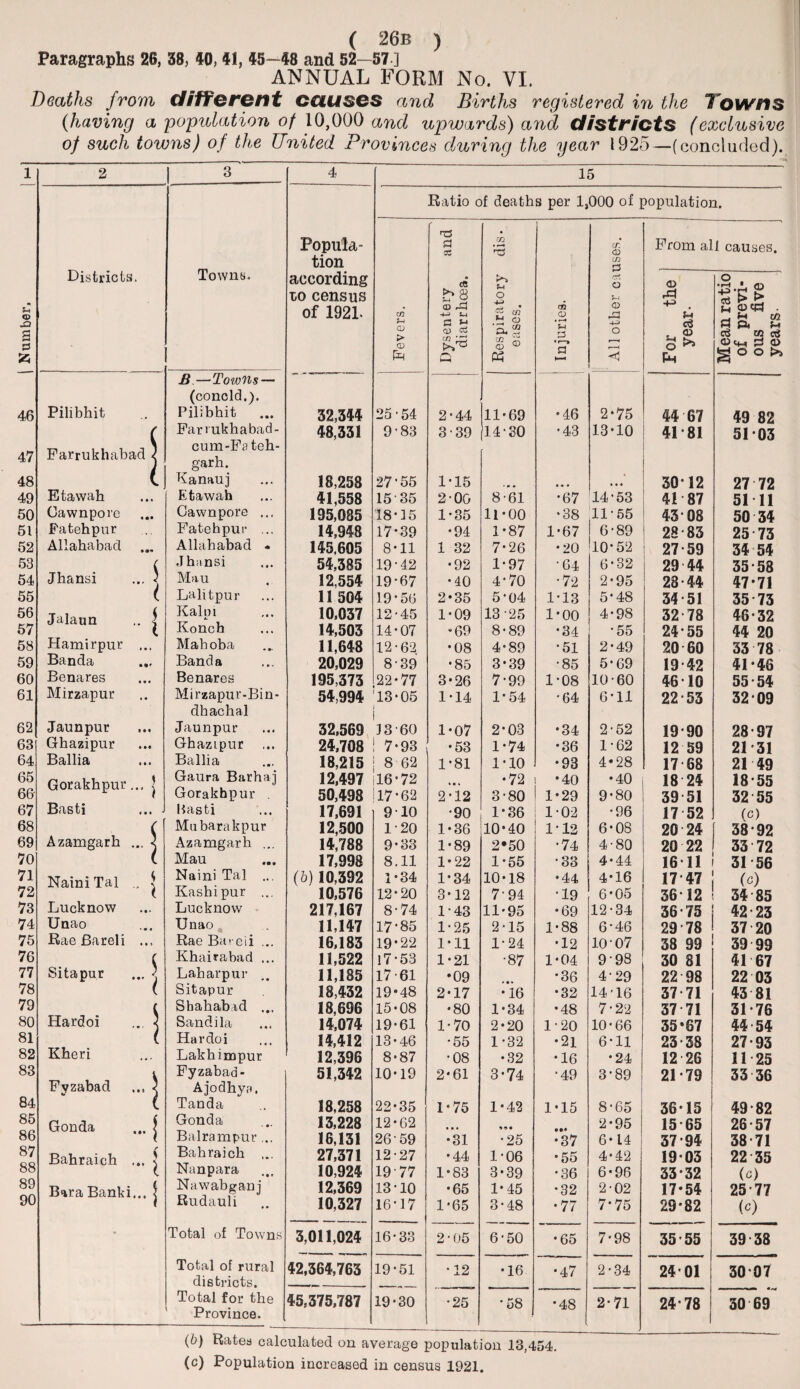 Paragraphs 26, 38, 40, 41, 45—48 and 52—57 ] ANNUAL FORM No. VI. Deaths from different causes and Births registered in the Towns {having a 'population of 10,000 and upwards) and districts (exclusive of such towns) of the United Provinces during the year 1925—(concluded). 1 2 3 4 ' 1 0 Ratio of deaths per 1,000 of population. Popula- and 0Q c/: cD From all causes. Districts. Towns. tion ln £3 according ce a CD 0 . c CD to census of 1921. C/3 £§ CD r£l 1 5-1 o 1» m CD -3 ^ ^ u ■ •Q CD a, © ’ o c3 Mean of p ous year; 3 S3 55 > CD r/3 a © © • r—» a >—• < £ i* Fh B—Towns — (conoid.). 46 Pilibhit Pilibhit 32,344 25-54 2-44 11-69 •46 2*75 44 67 49 82 ( Farrukhabad- 48,331 9-83 3-39 14-30 •43 13-10 41-81 5103 47 Farrukhabad 1 cum-Fa teh- garh. 48 L Kanauj 18,258 27’55 1*15 • • • • • • 30* 12 27 72 49 Etavvah Etawah 41,558 1535 2-0G 8-61 •67 14*53 41 87 51 11 50 Cawnpore Cawnpore ... 195,085 18-15 1-35 11*00 •38 11-55 43 08 50 34 51 Patehpur Fatehpur ... 14,948 17*39 •94 1-87 1*67 6-89 28 83 25 73 52 Allahabad Allahabad . 145,605 8-11 1 32 7*26 •20 10*52 27-59 34 54 53 Jhansi ... j Jhansi 54,385 19 • 42 •92 1-97 •64 6-32 29 44 35-58 54 Mau 12,554 19-67 •40 4*70 •72 2-95 23-44 47*71 55 Lalitpur 11504 19-56 2*35 5-04 1-13 5*48 34-51 35 73 56 Jalann i Kalpi 10,037 12-45 1-09 13 -25 1-00 4-98 32-78 46-32 57 Konch 14,503 14-07 -69 8-89 •34 •55 24-55 44 20 58 Hamirpur ... Mahoba 11,648 12-62 •08 4-89 •51 2-49 20 60 33 78 59 Banda ... Banda 20,029 8-39 •85 3-39 •85 5*69 19 42 41-46 60 Benares Benares 195,373 22-77 3-26 7-99 1*08 10-60 46 10 55-54 61 Mirzapur Mirzapur-Bin- 54,994 13-05 1-14 1-54 •64 6-11 22-53 32 09 dhachal 62 Jaunpur Jaunpur 32,569 1360 1-07 2-03 •34 2-52 19-90 28-97 63 Ghazipur Ghazipur 24,708 7-93 •53 1-74 •36 1-62 12 59 21 31 64 Ballia Ballia ... 18,215 8 62 1-81 1-10 •93 4*28 17 68 21 49 65 Gorakhpur.., j Gaura Barhaj 12,497 16-72 »• i •72 •40 •40 18 24 18-55 66 Gorakhpur . 50,498 17-62 2-12 3-80 1-29 9-80 39 51 32 55 67 Basti ... Basti 17,691 9 10 -90 1-36 1-02 •96 17 52 (c) 68 Azamgarh ... < Mu barakpur 12,500 1-20 1-36 10-40 1-12 6*08 20 24 38-92 69 Azamgarh ... 14,788 9-33 1-89 2*50 •74 4-80 20 22 33 72 70 ( Mau 17,998 8.11 1*22 1-55 •33 4-44 16 11 31 56 71 Naini Tal 5 Naini Tal ... (b) 10,392 1-34 1-34 10-18 •44 4*16 17 47 (c) 72 Kashipur ... 10,576 12-20 3-12 7-94 •19 6*05 3612 34 85 73 Lucknow Lucknow 217,167 8-74 1-43 11-95 •69 12-34 36-75 42-23 74 Unao Unao 11,147 17*85 1-25 2-15 1-88 6-46 29-78 37 20 75 Bae Bareli ... Rae Bareli ... 16,183 19-22 1*11 1-24 •12 10-07 38 99 39 99 76 Khairabad ... 11,522 17-53 1-21 •87 1-04 9-98 30 81 41 67 77 Sitapur ... ' Laharpur ,. 11,185 17-61 *09 •36 4-29 22 98 22 03 78 Sitapur 18,432 19*48 2-17 •16 •32 14-16 37 71 43 81 79 Hardoi ... j Shahabad ... 18,696 15-08 •80 1-34 •48 7-22 37 71 31-76 80 Sand i la 14,074 19-61 1-70 2-20 1-20 10-66 35*67 44-54 81 Kheri Hardoi 14,412 13-46 •55 1-32 •21 6*11 23-38 27-93 82 Lakhimpur 12,396 8-87 •08 •32 •16 •24i 12 26 11 25 83 Fyzabad } Fyzabaa* 51,342 10-19 2-61 3-74 •49 3-89 21-79 33 36 84 Ajodhya. t Tanda 18,258 22-35 1-75 1-42 1*15 8-65 36-15 49-82 85 Gonda ... < Gonda 13,228 12-62 ... 2-95 15-65 26-57 86 Balrampur ... 16,131 26-59 •31 •25 •37 6* 14 37-94 38-71 87 Bahraich ... ^ Bahraich ... 27,371 12-27 •44 1-06 •55 4-42 1903 22 35 88 Nanpara 10,924 19 77 1-83 3-39 •36 6-96 33*32 (c) 89 Bara Banki,., j Nawabganj 12,369 13-10 • 65 1-45 •82 2-02 17*54 25 77 90 Rudauli 10,327 16-17 1*65 3- 48 •77 7*75 29*82 (<0 * Total of Towns 3,011,024 16-33 2-05 6-50 •65 7*98 35-55 39 38 Total of rural 42,364,763 19-51 •12 •16 •47 2-34 24 01 30 07 districts. Total for the Province. 45,375,787 19-30 •25 •58 •48 2*71 24-78 30 69 (b) Rates calculated on average population 13,454.