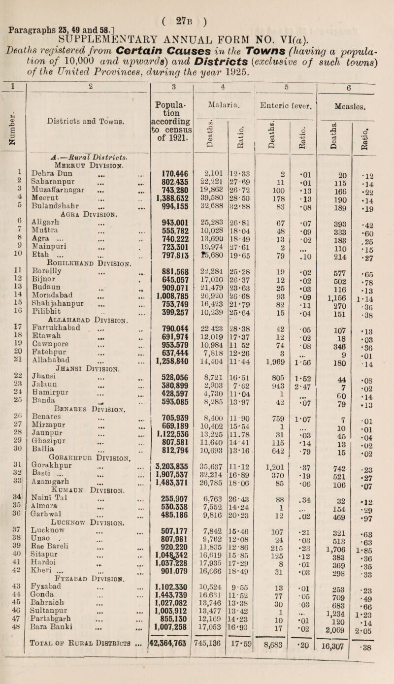 Number. Paragraphs 23, 49 and 58.] SUPPLEMENTARY ANNUAL FORM NO. VI(a). Deaths registered from Certain Causes in the Towns (having a popula¬ tion of 10,000 and upwards) and Districts {exclusive of such towns) I Districts and Towns. 2 3 4 5 6 7 8 9 10 11 12 13 14 15 16 17 18 19 20 21 22 23 24 25 26 27 28 29 30 31 32 33 34 35 36 37 38 39 40 41 42 43 44 45 46 47 48 A.—Rural Districts. Meerut Division. Debra Dun Sabaranpur MuzaSarnagar Meerut Bulandsbahr Agra Division. Aligarh Muttra Agra ... Mainpuri Etah ... Rohilkhand Division. Bareilly Bijnor Budaun Moradttbad Shabjahanpur Pilibbit Allahaead Division. Farrukhabad Etawab Cawnpore Fatebpur Allahabad Jhansi Division. Jhansi Jalaun Bamirpur Banda »•• Benares Division. Benares Mirzapur Jaunpur Ghazipur Bailia Gorakhpur Division, Gorakhpur Basti ... Azarugarh Kumaun Division. Naini Tal Almora Garkwal Lucknow Division. Lucknow Unao . Rae Bareli Sitapur Hardoi „ Kheri ... Fyzabad Division. Fyzabad Gonda Bahraich Sultanpur Partabgarh Bara Banki Total of Rural Districts 3 4 5 6 Popula¬ tion according to census of 1921. Malaria. t Enteric fever. Measles. Deaths. Ratio. Deaths. Ratio. Deaths. Ratio. 170,446 2,101 12-33 2 •01 20 *12 802,435 22,221 27 • 69 11 •01 115 * 14 743,280 19,868 26-72 100 •13 166 •22 1,388,632 39,580 28-50 178 •13 190 •14 -994,155 32,688 32-88 83 •08 189 •19 943,001 25,283 26-81 67 •07 393 •42 555,782 10,028 18-04 48 •09 333 •60 740,222 13,690 18-49 13 •02 183 25 723,301 19,974 27-61 2 110 •15 797,813 ?5,680 19-65 79 .10 214 •27 881,568 22,284 25-28 19 •02 577 •65 645,057 17,010 26*37 12 •02 502 •78 909,071 21,479 23-63 25 •03 116 •13 1,008,785 26,920 26'68 93 •09 1,156 1-14 753,749 16,423 21-79 82 •11 270 -36 399,257 10,239 25-64 15 •04 151 •38 790,044 22.423 28-38 42 05 107 •13 691,974 12,019 17-37 12 •02 18 •03 953,579 10,984 11 52 74 •08 346 •36 637,444 7,818 12-26 3 • •» 9 •01 1,258,840 14,404 11-44 1,969 1-56 180 •14 528,056 8,721 16-51 805 1-52 44 •08 380,899 2,903 7-62 943 2-47 7 •02 428,597 4,730 11-04 1 60 •14 593,085 8,285 13-97 42 •07 79 •13 705,939 8,400 11-90 759 1*07 7 • 01 669,189 10,402 15-54 1 10 • m 1,122,536 13,225 11.78 31 •03 45 •04- 807,581 11,640 14-41 115 •14 13 yJ.t •02 812,794 10,693 13-16 642 •79 15 •02 1 3,203,835 35,637 11-12 1,201 •37 742 -23 1 1,907,537 32,214 16-89 370 •19 521 •27 1,483,371 26,785 18-06 85 •06 106 •07 255,907 6,763 26*43 88 .34 32 •12 530,338 7,552 14-24 1 154 * 29 485,186 9,816 20-23 12 .02 469 •97 507,177 7,842 15-46 107 •21 321 •63 807,981 9,762 12-08 24 •08 513 •63 920,220 11,835 12-86 215 •23 1,706 1*85 1,04042 16,619 15-85 125 •12 383 •36 1,037,228 17,935 17-29 8 •01 369 901,079 16,666 18-49 31 •03 298 •33 1,102,330 10,524 955 13 •01 253 . t)o 1,443,739 16,631 11-52 77 •05 709 • dQ 1,027,082 13,746 13-38 30 03 683 TBi7 • fifi 1,003,912 13,477 13-42 1 <*• 1,234 1 *23 855,130 12,169 14-23 10 •01 120 • 1 d 1,007,258 17,053 16-93 17 •02 2,069 2-05 42,364,763 745,136 17-59 8,683 •20 16,307 •38