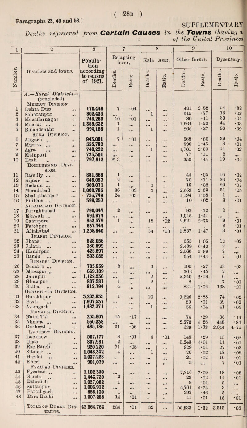 Paragraphs 23, 49 and 58.] Deaths registered from Certain Causes SUPPLEMENTARY in the Towns {having a of the United Provinces 1 2 3 7 8 9 10 • Popula¬ tion Relapsing fever. Kala Azar. Other fevers. Dysentery, Number Districts and towns. according to census of 1921. Deaths. Ratio. Deaths. Ratio, Deaths. Ratio. Deaths. Ratio. 1 A.—Rural Districts— (concluded). Meerut Division. Dehra Dun 170,446 7 •04 481 2-82 54 •32 2 Saharanpur 802,435 Ml 1 10 0 615 •77 16 •02 3 Muzaffarnagar 743,280 10 •01 • • • 80 •11 30 •04 4 Meerut ... 1,388,632 1 • • • 0 0* O * 1,664 1*20 44 •03 5 Bulandskahr 994,155 1 • • • 1 Ml 266 •27 88 •09 6 Agra Division. Aligarh ... 943,001 7 •01 10 1 568 •60 39 •04 7 Muttra ... 555,782 Ml • • • 0 0 0 806 1*45 8 •01 8 Agra 740,222 » « 0 0 1 • • 0 1,701 2*30 14 02 9 Mainpuri 723,301 10 • III • m 0 4 •• 77 •11 2 000 10 E tuili •» • • • 797,813 * 3 • • 0 1 • 1 350 *44 19 • o to 11 Rohilkhand Divi¬ sion. Bareilly ... 881,568 1 Ml * • O • 0 1 44 •05 16 •02 12 Jbijnor 645,057 2 Ml .. • 0 « 70 •11 • 26 •04 13 Bo.dcixi.ii ••• 909,071 1 • I* 1 16 •02 20 •02 14 Moradabad 1,008,785 36 •03 5 2,659 263 51 •05 15 Shahjahanpur • 753,749 24 •03 0 0 0 1,194 1-58 1 • # • 16 Pilibhit ... 399,257 m» . * • « • i • 0 0 10 •02 3 •01 17 Allahabad Division. Farrukhabad 790,044 2 Ml 0 0 6 • 0 C 92 •12 2 0 0 0 18 Etawak ... 691,974 Ml 1,015 1-47 • 0* • • 19 Cawnpore 953,579 1 Ml 18 •02 2,621 2-75 9 •01 20 Patehpur 637,444 # • a* • i^ • • i 8 •01 21 Allahabad 1,258,840 Ml 34 CO o • 1,857 1'47 8 •01 22 Jhansi Division. Jkansi 528,056 III lai 00 0 555 1-05 12 •02 23 JclIeluii .«• ••• 380,899 Ml ♦ * • %« » 1 0 • 2,439 6-40 2 .00 24 Hamirpur 428,597 Ml 0 • ♦ 10 0 • • 0 2,566 5-99 2 IM 25 Banda 593,085 • • • Ml III III 854 1*44 7 •01 26 Benares Division. Benares ... 705,939 3 Ml 1 » 0 * 190 •27 23 •03 27 Mirzapur... 669,189 « • 0 1 0 • 0 0« 303 •45 2 • 0 0 28 Jaunpur 1,122,536 ••• Ml 2 4 00 2,340 2-08 6 0 0« 29 Ghazipur 807,581 1 > » * 2 10 0 2 0 0 0 7 •01 30 Ballia 812,794 4 1 « 4 Ml • 00 831 1-02 168 •21 31 Gorakhpur Division. Gorakhpur 3,203,835 1 10 0 10 I 0 « 9,226 2-88 74 •02 32 Basti 1,907,537 »• • • • • « r 0 20 •01 39 •02 33 Azamgarh 1,483,371 • • • • • • 1 0 00 56 •04 41 •03 34 Kumaun Division. Naini Tal 255,907 45 •17 4 0 0 100 74 •29 36 •14 35 Almora ... 530,338 • • • «« « 0 00 • 00 2,270 4-28 448 •84 36 Garhwal ... 485,186 31 •06 Ml • 0 0 639 1-32 2,044 4-21 37 Lucknow Division. Lucknow 507,177 8 •01 4 *01 148 •29 13 •02 38 Unao 807,981 2 Ml • 0 0 3,243 4-01 11 •01 39 Rae Bareli 920,220 71 • o 00 0«0 929 1-01 27 •03 40 Sitapur ... 1,048,342 4 Ml 1 00 0 20 •02 18 •02 41 Hardoi ... 1,037,228 ... l • 0 ■ • • 21 •02 10 •01 42 Kheri 901,079 Ml 0 0 A 3 7 •01 43 Fyzabad Division. Fyzabad ... 1,102,330 Ml • • • - 0 0 7,816 7-09 18 •02 44 Gonda .. 1,443,739 2 ' * 0 Ml • 0 0 29 •02 14 •01 45 Bahraick 1,027,082 1 • Cl • M 8 •01 5 46 Sultanpur 1,003,912 Ml 0 • • < *1 4,761 4-74 3 47 Partabgarh 855,130 1 >00 393 •46 5 48 Bara Banki 1,007,258 14 •01 ... 0 tlv 11 •01 15 •01 Total of Rural Dis- 42,364,763 284 •01 82 « 0 0 55,933 1*32 3,515 o 00 — tricts.