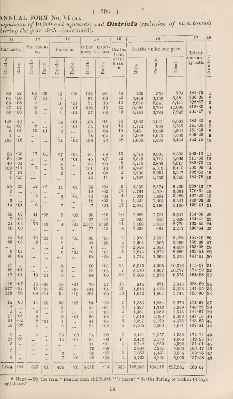 Annual form no. vi (a). bopulaion of 10,000 and upwards) and Districts (exclusive of such towns) luring the year 1925—(continued). 11 12 I 13 14 15 i6 17 18 liarrhoea. Pneumon¬ ia. Phthisis. Other respir¬ atory diseases. Deaths from child birth. # Deaths under one year. Infant mortali¬ ty rate. Number. w A aj ® Q Ratio. Deaths Ratio Deaths. Rati o. Deaths Ratio. CJ CP kcH 1=3 Female. Total. 89 •52 62 •36 13 •08 138 •81 18 439 358 79 5 184-75 1 64 •08 7 •01 1 67 •08 43 3,428 3,153 6,581 206 05 2 59 •08 2 • • • 10 •01 72 •10 13 2,870 2,541 5,411 192-67 3 27 02 4 8 •01 216 •15 42 6,386 5,704 12,090 212-30 4 63 •06 2 • «» 9 •01 57 •06 23 4,148 3,796 7,942 201-47 5 122 •13 « » k 14 •01 108 •11 26 3,662 3,021 6,683 182 30 6 41 •07 2 ... 4 •01 53 •09 10 J ,172 986 2,158 141-00 7 8 01 10 •01 3 33 •04 15 2,481 2.083 4,564 181-39 8 1 « • • 18 •02 5 1,968 1,620 3,588 209-22 9 132 16 • • • > II 14 •02 183 •23 38 | 1,868 1,596 3,464 162-75 10 30 •03 17 •02 27 •03 84 •09 15 4,314 3,991 8,305 203*13 11 53 •08 • •• • • t 8 •01 45 •07 22 3,549 3,116 6,665 211-56 12 40 04 • it 4 34 •04 8 3,212 2,805 6,017 182-75 13 109 •11 • 1 *»• 5 101 •10 12 4,797 4,313 9,110 200 95 14 7 •01 • •• * •» 2 ♦ • • 1 69 •09 2 3,296 2,951 6,247 192-62 15 7 •02 • M ... • •« ... 43 •11 4! 1,787 1,553 3,340 184-78 16 25 03 12 •01 11 •01 36 •04 9 3,895 2,874 6.269 233-13 17 2 • • • • • • 12 •02 17 1.764 1,570 3,334 170-61 18 4 4 t • * 6 •01 42 •04 4 1,824 1,464 3,288 137-23 19 3 • • • • • • 1 18 •03 5 1,333 1,008 2,341 149-99 20 14 •01 6 • » 7 47 •04 17 2,941 2,189 5,130 139-51 21 39 •07 11 •02 9 •02 95 •18 10 1,880 1.761 3,641 164-68 22 7 •02 • • • ., • • • 67 •17 2 995 853 1 848 164-41 23 21 •05 76 •18 4 •01 2,327 5 • 43 11 1,460 1,310 2,770 162-30 24 16 •03 ... • • i Ml • • • 77 •13 8 1,253 964 2,217 135-64 25 14 •02 13 •02 5 •01 39 •05 2 1,926 1,502 3,428 151-19 26 23 •03 2 ... 2 44 ■06 2 1,904 1,565 3,469 158 68 27 • • • .. »•« 1 * • • 6 3 2,558 1,851 4,409 153-08 28 6 *01 « Cm 6 •01 20 • 02 5 1,614 1,275 2,889 135-54 29 30 •04 • • « * * » • • • *•# 68 •08 1,712 1,363 3,075 141-01 30 17 • • • 8 96 •03 21 5,915 4.398 10,313 115-07 31 28 •01 • • * 2 • • • 63 •03 7 5,470 4,807 10,277 174-99 32 17 •01 10 •01 3 )• * 84 •06 22 3,600 2,975 6,575 164-98 33 18 •07 15 •06 10 •04 70 •27 16 945 871 1,816 228 69 34 277 •52 11 •02 37 •07 444 •84 21 1,610 1.413 3,023 144-55 35 128 •26 68 '3 4 92 •19 294 •60 13 1,942 1,802 3,744 195-30 36 14 •03 14 •03 35 •07 84 •16 7 1,386 1,284 2,670 171-97 37 4 • • t • • • 3 23 •03 3 1,587 1,342 2,929 146-29 38 1 ... 2 8 15 •02 2 1,461 1,682 2,543 142-67 39 11 •01 6 8 •01 86 •08 2 3,019 2,480 5,499 147*15 40 24 •02 8 •01 1 41 •04 3 2,397 2,179 4,576 143 65 41 15 •02 1 • • i 3 M< 22 •02 5 2,565 2,066 4,631 137-21 42 O <J ... 1 • • 25 •02 24 •02 5 2,481 2,057 4,538 174-14 43 21 •oi • • % * • • 12 •01 8 L •06 ll 2,472 2,136 4,608 119.22 44 5 »• » • • • • • • • •. 11 •01 1 2,742 2.250 4,992 151-01 45 1 «•» 79 •08 1 2 809 2.251 5,060 183.47 46 1 • • • 3 60 •07 2 1,863 1,461 3.324 153-76 47 3 ««* • • • 7 •01 22 •02 2 2,765 2,330 5,095 157-58 48 1,644 •04 367 •01 j 426 •01 5,8.18 •14 535 122,963 104,318 227,281 168-07 * Note.—By the term “ Deaths horn childbirth ” is meant “ deaths during or within 14 days of labour.” 14