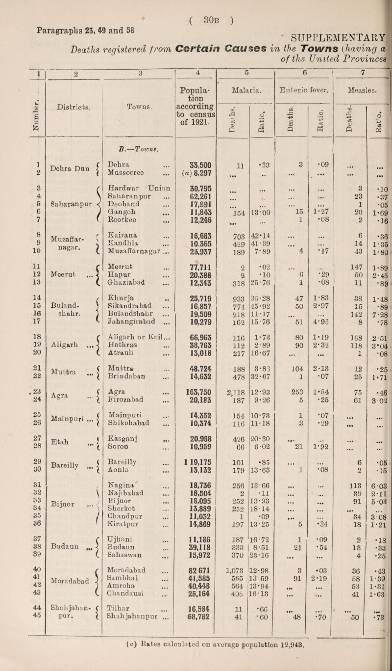 Paragraphs 23, 49 and 58 SUPPLEMENTARY Deaths registered f rom Certain Causes in the Towns (having a of the United Provinces 1 2 3 4 5 6 7 Popnla- | Malaria. Enteric fever. Measles. • tion CD Districts. Towns. according U1 U1 m a to census • o 6 » r—1 -4-3 • o 0 a of 1921. c3 CD Q •+3 CO Q 4-> ce cZ QJ Q cC P3 B.—Towns. 1 2 Dehra Dun | Dehra Mussocree 33,506 (a) 8,297 11 »•* •33 3 • Of •09 0 * • • tt » 0 • • •ft 3 r Hardwar Union 30,795 • • • • • • 1 M 3 •10 4 \ Baharanpur 62,281 **. • • • • • ► 23 •37 5 Saharanpur < Deoband 17,891 •«» • ■ • IM 1 •05 6 J Gangoh 11,843 154 13-00 15 1-27 20 1-69 7 Roorkee 12,246 ... 1 •08 2 •16 8 Muzaffar- Kairana 18,683 703 42*14 ft! • Of 6 •36 9 Kandhla 10,365 4-29 41-39 • • • 14 1-35 10 nagar, / Muzaffarnagar ... 23,937 189 7-89 a. JL *17 43 1*80 11 ( Meerut 77,711 2 •02 • <-» 147 1-89 12 Meerut ... i Hapur 26,388 2 •10 6 •29 50 2-45 13 l Gbaziabad 12,343 318 25-76 1 •08 11 •89 14 { Khurja 25,719 933 36-28 47 1-83 38 1-48 35 Buland- i Sikandrabad 16,857 774 45-92 50 2*97 15 •89 16 shahr. j Bulandshahr 19,509 218 11-37 • * * • • • 142 7-28 17 f. Jahangirabad ... 10,279 162 15-76 51 4-96 8 •78 18 ( Aligarh or Roil... 66,963 116 1-73 80 1*19 1G8 2-51 19 Aligarh ... 1 Hathras 38,763 112 2-89 90 2-32 118 3*04 20 c Atrauli 13,018 217 16-67 • • * 1 •08 21 Muttra < Muttra 48,724 188 3-83 304 2-13 12 •25 22 Brindaban 14,632 478 32-67 1 •07 25 1*71 .23 ( Agra | Agra 163,750 2,118 12-93 253 1*54 75 •46 24 Firozabad 20,183 187 9-26 5 •25 61 3-02 25 Mainpuri ... ^ Mainpuri 14,352 154 10-73 1 *07 • •1 26 Shikohabad 16,374 116 11-18 3 •29 Ml • • * 27 Etah ... J Kasganj 20,988 426 20-30 • ® n • • t 28 Boron 16,959 66 6-02 21 1*92 * • * 29 Bareilly ... j Bareilly 1 19,175 101 •85 • • • • • • 6 •05 30 Aonla 13,132 179 13-63 1 •08 2 •15 31 ( \ Nagina 18,736 256 13-66 ... 113 6-03 32 Najibabad 18,504 2 •11 * • • ,tm # 39 2-11 33 Bijnor ... /’ Bijnor 18,095 252 13-93 • • • • • • 91 5-03 34 Sherkot 13,883 252 18-14 »•* • • • f»* 35 / Chandpur 11,032 1 •09 9 *♦ • • • 34 3 08 36 Kiratpur 14,869 197 13-25 5 •34 18 1-21 37 Budaun ■? Ujhani 11,186 187 16-72 1 •09 2 •18 38 Budaun 39,118 333 8-51 21 •54 13 •33 39 ( Bahaswan 15,972 370 23*16 • • • • • • 4 •25 40 Moradabad 82 671 1,073 12-98 3 •03 36 •43 41 Moradabad 3 Sambhal 41,585 565 13-69 91 2-19 58 1-39 42 Amroha 40,448 564 13-94 • • « 53 1*31 43 h Chandausi 25,164 406 1 16-13 • • c ♦ • • 41 1-63 44 Shahjahan* ( Tilhar 16,584 11 •66 45 pur. { Shahjahanpur ... 68,782 41 •60 48 •70 50 •73 *