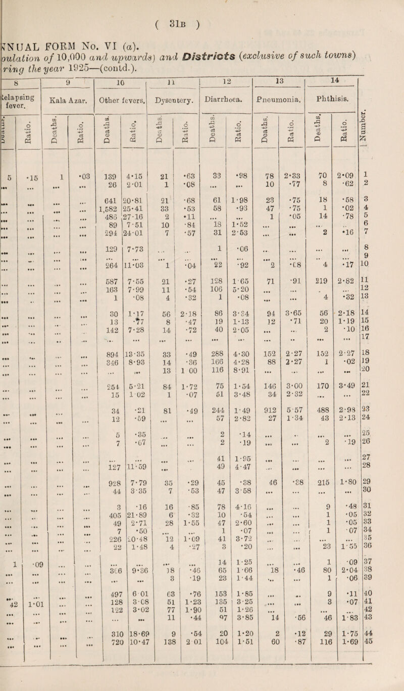 IN IJAL FORM No. VI (a). oulation of 10,000 and upwards) and Districts (exclusive of such towns) ring the year 1925—(could.). 8 9 10 11 1 12 13 14 lelapsing fever. Kala Azar. Other fevers. Dysentery. Diarrhoea. Pneumonia. Phthisis. * a 3 -j o * r—H -4-3 CO ^3 c3 O • r—< 4^ CO rd +=> © o • r—i *43 CO -43 CC 6 . rH co .d 43 c3 o’ • r—H 43 CO* A 4-3 cS 6 • r—i 4-5 9 CO rd 43 c3 d * r4 a? JD a r-J D 2 c3 Ph <d p C3 P <u P c3 03 CD P « CD P c3 Ph CD P cS P3 Q PH Zi 5 •15 1 •03 139 4-15 21 •63 33 •98 78 2*33 70 2*09 1 • •• • M 26 2*01 1 •08 199 *9 9 10 •77 8 •62 2 641 ^ >0*81 21 •68 61 1-98 23 •75 18 •58 3 Ml« • •• M* 1,582 hi 485 f *5-41 27-16 33 1 2 •53 •11 58 • • « •93 47 1 •75 •05 1 14 •02 •78 4 5 • • • ♦ •k 89 7-51 10 •84 18 1*52 « A > 6 • •• »*« « •• 9 9 9 294 < 24-01 7 •57 31 253 • 9 9 • •• 2 •16 7 •M «•* l»* Ml 129 7*73 . 1 •06 9 9 . ... * 9 * 9 9< 8 9 • • • • • • • • • • • • «•• 264 LI *03 *» * 1 •04 22 •92 9 99 2 •68 ” 4 •17 10 587 7-55 21 •27 128 165 71 •91 219 2*82 11 >«< • • • • l» 163 7-99 11 •54 106 5-20 * 9 9 .99 9 9 ' 12 • M « • « • • • a* 1 •08 4 1 •32 1 •08 999 9 9 9 4 •32 13 30 1-17 56 ' 2-18 86 3-34 94 3-65 56 2-18 14 ... 13 ‘*17 8 •47 19 1-13 12 *71 20 1*19 15 142 7-28 14 •72 40 2-05 9 9 9 « 9 ■ 2 •10 16 »%< * * 9 * * * 17 » » • • • vOto '•* «M <»< Iki 9 9 9 *9 1 • a 9 9*9 894 13-35 33 •49 288 4-30 152 2-27 152 2-27 18 ft* 346 8*93 14 •36 166 4*28 88 2*27 1 •02 19 • • • *«♦ • • • • • * k • . • * 9 13 1 00 116 8-91 9 9 9 * 9 » • 9 9 9*9 20 254 5-21 84 1-72 75 1 • 54 146 3-00 170 3*49 21 •*♦ • • « • 9 I « • » 15 1 02 1 •07 51 3*48 34 2-32 ... 9 9 9 22 34 •21 81 •49 244 1-49 912 5 57 488 2-98 23 «»• • • • IM ... 12 •59 • 9 • Ml 57 2-82 27 1-34 43 2-13 24 1 5 •35 2 •14 9 9 9 * ► ... 9 » 9 25. • M 7 •67 2 •19 • 9 9 2 •19 26 • •• ( Ml » 9 • * k » t 9 • 41 1-95 • Al * *.' 9 * 9 9 27 • • • • * ' Ml 9 « . 127 11-59 • •« 49 4-47 . 9 • 9 1)9 9 9 9 ... 28 928 7-79 35 •29 45 •38 46 •38 215 1-80 29 • •• < • * • • • • • • # •• • » • 44 3-35 7 ■53 47 3'58 9 9 9 * * * 9 9 9 911 30 3 •16 16 •85 78 4-16 • 9 9 9 •48 31 • « • * 405 21-89 6 •32 10 • 54 * 9 1 • 9 I 1 •05 32 49 2*71 28 1-55 47 2*60 «*< • • • 1 •05 33 9 o • • I* 7 •50 1 •07 r 1 •07 34 • * • 226 20-48 12 1-09 41 3-72 • 9 • ... 9 9* 35 • • • j Ml • •' • • • 22 1-48 4 •27 3 •20 ... 99* 23 1-55 36 1 •09 • • • • • • 9 99 14 1-25 9 9* * 9 « 1 •09 37 3C6 9-36 38 •46 65 1-66 18 •46 80 2-04 38 • •• • • • Mf • 9 I 9 • • «• • • •• 3 •19 23 1-44 '•# 9 9 9 1 •06 39 497 6 01 63 •76 153 1-85 i * * 91 9 9 •11 40 #0* 42 1*01 128 3-08 51 1-23 135 3-25 9 9 * Ml 3 •07 41 122 3-02 77 1-90 51 1-26 9 9 9 • 9 9 • «* * 42 • •• • •• • 99 • • • ... »•« 11 •44 Q7 3-85 14 • 56 46 1-83 43 310 18-69 9 •54 20 1-20 2 •12 29 1-75 44 « •• Ml • 9 • Ml