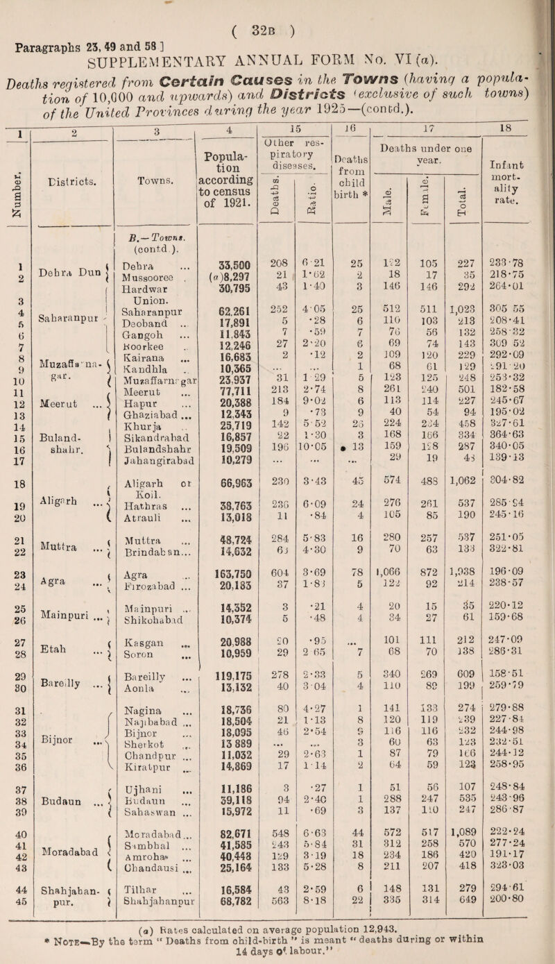 Paragraphs 23, 49 and 58 ] SUPPLEMENTARY ANNUAL FORM No. VI (a). Deaths registered from Certain Causes in the Towns (having a 'popula¬ tion of 10,000 and upwards) and Districts <exclusive of such towns) of the United Provinces during the year 1925—(contd.). <D a £ 1 2 3 4 6 6 7 8 9 10 11 12 13 14 15 16 17 18 19 20 21 22 23 24 25 26 27 28 29 30 31 32 33 34 35 36 37 38 39 40 41 42 43 44 45 2 3 4 15 16 17 18 1 Popula- Other res¬ piratory Deaths Deaths under one vear. Infant tion diseases. from ** Districts. Towns. according m child mort- to census of 1921. rQ c3 CD Q 6 • rH H-> <* birth * <u’ 75 fcH i r H a o EH ality rate. B.—Towns. (contd). Debra Dun j Debra 33,500 208 6 21 25 122 105 227 233-78 Mussooree , (a)8,297 21 1-62 2 18 17 35 218-75 Hardwar 30,795 43 1-40 3 146 146 292 264-01 J i Sakaranpur Union. Sciticirjiripn.i' 62,261 252 4'05 25 512 511 1,023 305 55 Deoband 17,891 5 •28 6 110 103 213 208-41 Gangoh 11,843 7 • 59 7 76 56 132 258-32 Roorkee 12,246 27 2 ’ 20 6 69 74 143 309 52 Kairana 16,683 2 •12 2 109 120 229 292-09 Muzaffana- ^ Kandhla 10,365 . ., V „ - 1 68 61 J 29 291-20 Rac- t f Muzaffarnrgar Meerut 23,937 31 1-29 5 123 125 248 253-32 77,711 213 2*74 8 261. 240 501 182-58 Meerut ... ) Hapur 20,388 184 9*02 6 113 114 227 245*67 ] Ghaziabad ... 12,343 9 •73 9 40 54 94 195-02 Khurja 25,719 142 5 52 26 224 234 458 327-61 Buland- | Sikandrabad 16,857 22 1-30 3 168 166 334 364-63 shalir. “j Bulandshahr 19,509 196 10-05 • 13 159 128 287 340-05 Jahangirabad 10,279 ... • «t • •» 29 19 43 139-13 Aligarh or 68,963 230 3-43 45 574 488 1,062 304-82 ... , * Koil. Aligarh ... 2 Hathras 38,783 236 6-09 24 276 261 537 285-94 ( Atrauli 13,018 11 •84 4 105 85 190 245-16 Muttra ... -J Muttra 48,724 284 5-83 16 280 257 537 251-05 Brindab an... 14,632 63 4-30 9 70 63 133 322-81 Agra ... * V. Agra 163,750 604 3-69 78 1,066 872 1,938 196-09 Firozabad ... 20,183 37 1-81 5 122 92 214 238-57 Mainpuri ... ! Mainpuri ... Shikohabad 14,352 10,374 3 5 •21 •48 4 4 20 34 15 27 35 61 220-12 159-68 Etah ... j V Kasgan 20,988 20 •95 101 111 212 247-09 Soron 10,959 29 2 65 7 68 70 138 286-31 Bareilly ... j Bareilly , 119,175 278 2-33 5 340 269 609 158-51 Aonla 13,132 40 3 -04 4 110 89 199 259-79 r Nagina 18,736 80 4-27 1 141 133 274 279-88 Napbabad 18,504 21 1-13 8 120 119 239 227-84 Bijnor 18,095 46 2-54 G 116 116 232 244-98 Bijnor ... C Sherkot 13 889 «•! 3 60 63 123 232-51 Oh and pur ... 11,032 29 2*63 1 87 79 166 244-12 \ Kiratpur 14,889 17 114 2 64 59 123 258-95 r Uihani 11,186 3 •27 1 51 56 107 248-84 Budaun ... < Budaun 39,118 94 2-40 1 288 247 535 248-96 ( Sabaswan ... 15,972 11 •69 3 137 110 247 286-87 ( Moradabad .. 82,671 548 6 -63 44 572 517 1,089 222-24 Simbhal 41,585 243 5-84 31 312 258 570 277-24 Moradabad < ( Amroha' 40,448 129 3-19 18 234 186 420 191-17 Cbandausi ... 25,164 133 5-28 8 211 207 418 323-03 Shahjaban- { Tilhar 16,584 43 2-59 6 148 131 279 294-61 pur. \ Shabjahanpur 68,782 563 8-18 22 335 314 649 200-80 * Note—»By the term (a) Rates calculated on average population 12,943. rm “ Deaths from ohi ld-birth ” is meant “ deaths during or within