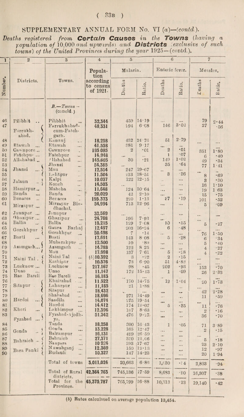 SUPPLEMENTARY ANNUAL FORM No. VI (a)—(contd.). Deaths registered from Certain Causes in the Towns {having a population of 10,000 and upwards) and Districts [exclusive of such towns) of the United Provinces during the year 1925 — (contd.). 1 2 3 4 5 6 7 Popula- Malaria. Enteric fever. Measles. tion <D Districts. Towns. according m JD • CO pCJ CZJ % a to census -43 • pH • rH H—> a3 •r-t d of 1921. £ cZ 05 CD c3 CD c3 fc Q Q 05 M 05 B.—Towns — (concld ) 46 Pilibhit .. Pilibhit 32, sm 459 14-19 , ,, *• • 79 2*44 47 Farrukhabad- <58,331 294 6-C8 146 3-02 27 •56 Farrukh- } cum-Fateh- abad. ; garb. 2-79 48 ( Kanauj 18,258 452 24 • 76 51 49 Etawah Etawah 41,558 881 9 17 <% u » 59 Caw nporo... Cawnpore 135 085 2 •01 2 •01 351 l-“80 51 Fatehpu-- ... Fatehpur 14,948 \ • • . • . 1 •07 6 *40 52 Allahabad... /Hah abad 145,605 30 •21 149 ] -02 49 •34 53 , Jhansi 54,585 35 *64 77 1-41 54 Jhansi ... ) Mau 12,554 247 19-67 • ... 55 l Lulitpur 11,504 •213 18-51 3 •26 8 •69 56 Jalaun .. j Kalpi 10,037 122 12-15 . - . . a 3 *30 57 Konch 14,503 « • • « ? * • a a 16 1-10 58 Hamirpur... Mahoba 11,648 124 10-64 • • • a • a 19 1 63 59 Banda Banda 20,029 42 2-10 a • • 15 •75 60 Benares Benares 195,373 220 1-13 37 •19 101 •52 61 Mirzapur ... Mirzapur Bin- dhachal. 54,994 713 12-96 « • #* » a a 5 •09 62 Jaunpur ... Jaunpur 32,509 ... ,«, 1 » » 63 Ghazipur ... Ghazipur 24,708 196 7-93 ♦ #- 64 Ballia Ballia 18,215 129 7-08 10 •55 5 •27 65 Gorakhpur | Gaura Barbaj 12,497 203 16*24 6 •48 66 Gorakhpur 50,498 n i •14 ... • • a 76 1-50 67 Basti Basti 17,891 143 8 08 5 •28 6 •34 68 ( Mubarakpur ... 12,500 JO •80 - » e a a a 5 *40 69 Azamgarb... 1 t Azamgarb 14,788 122 8 25 t • « a <*• 4 •27 70 Mau 17,998 137 7-61 5 •28 4 •22 71 Naini Tal , 5 Naini 9 al (5)10,392 3 •22 2 •15 72 i Kasbipur 10,576 73 6-90 51 4 • 82 73 Lucknow ... Lucknow 217,167 98 • 45 202 •93 153 *70 74 Uuao Unao 11,147 172 15-43 1 ■09 26 2*33 75 Rae Bareli Rae Bareli 16,183 76 r Khairabad . .. 11,522 170 14-75 12 1-04 20 1~3 77 Sitapur . ) Laharpur 11,185 21 1-88 78 ( Sitapur 18,432 '« . • • a «*»• | 42 2*28 79 r Shahabad 18,696 271 14-49 ... 11 •59 80 Hardoi ... ) Sandila 14,074 275 19-54 81 Kheri Hardoi 14,412 174 12-07 5 •35 *11 •76 82 Lakhimpur ... 12,396 107 8-63 • • • 2 •16 83 Fyzabad ... $ Fyzabad-A jodb- 51,342 47 6 9-27 36 •70 ya. 84 Tanda 18,258 COO 16-43 1 •05 71 3 89 85 86 Gonda .. ■ Gonda Balrampur 13,228 16,131 165 429 12-47 26-59 ... 2 •15 87 88 Babraich .. Babraich Nanpara 27,371 10 924 380 193 12.06 17-67 • • • 5 23 •18 2-10 89 Bara Panki | N awabganj 12,369 150 12-13 • • a 12 •97 90 Rudauli 10,327 147 14-23 ... 20 1-94 Total of towns 3,011,024 20,663 6-86 1,030 •14 2,833 •94 Total of Rural 42,364 763 745,136 17-59 8,683 ‘ 20 16,307 •38 districts. .. - , — Total for the 45,375,787 765,799 16-88 10,313 •23 19,140 •42 Province.