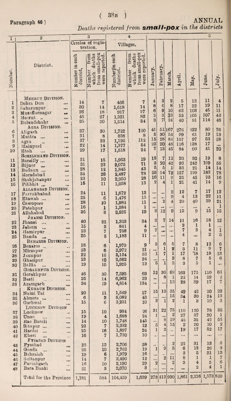 Paragraph 40 ] ANNUAL 3 Circles of regis¬ tration. 2 3 4 5 Meerut Division. Delira Dun Saharanpur Muzaffarnagar • Meerut .. Bulandshahr < Agra Division. A o g3 CD K-g <D vJ S'* 14 30 26 45 35 SCO pS £J cS T3 VI 03 ct M • o Qi CD | 43 3 2 ca £ 7 14 18 27 20 4 Villages, •d o ea <» »H *• “ o 55 466 1,618 917 1,331 1,514 g* O -U vi ca ^ o>: VI a ^ M • o O, QJ . -V> ft 03 U 7 14 27 80 34 6 Aligarh ... 37 30 1,722 120 7 Muttra ... ... 31 8 838 8 8 Agra 37 23 1,195 1 112 9 Mainpuri 22 14 1,377 64 10 El tah • • • Rohilkhastd DIVI3I0N. 29 17 1,518 24 11 Bareilly ... 31 15 1,953 19 12 Bijnor ... 31 23 2,075 71 13 Budaun 28 12 1,845 2,487 43 14 Moradabad 34 28 78 15 Shahjahanpur 23 10 2,050 28 16 Pilibhit ... Allahabad Division. 16 11 1,058 13 17 Farrukhabad ... 24 11 1,672 13 18 Etawah ... ... 25 6 1,476 15 19 Cawnnore 28 10 1,982 11 20 Fatebpur ... 16 1 1,384 1 21 Allahabad Jhansi Division. 36 8 3,525 19 22 Jhansi ... 40 22 1,323 34 23 Jflilau.il 15 8 841 4 24 Hamirpur 23 7 758 9 25 Banda ... Benares Division. 25 5 1,183 11 26 Benares _ 18 6 1,979 9 27 Mirzapur 23 6 2,972 21 28 Jaunpur 22 16 3,134 53 29 Qhazipur 23 10 2,562 1.925 24 30 Ballia ... ... Gorakhpur Division. 19 10 13 31 Gorakhpur 46 30 7,595 69 32 Basti 25 14 6,962 29 33 Azamgarh Kumaun Division. 34 19 4,814 134 34 Naini Tal 20 11 1,549 27 35 Almora ... 6 3 5,082 43 36 Garhwal Lucknow Division 15 6 3,251 10 37 Lucknow 15 10 934 26 38 Unao 19 4 1,688 24 39 Kae Bareli 14 10 1,748 145 40 Sitapur ... 23 7 2,332 12 41 Hardoi ... 25 16 1,897 24 42 Kheri Ftzabad Division. 16 7 1,730 10 43 Fyzabad 23 13 2,706 38 44 Gonda ... ... 25 10 2,762 19 45 Bahraich 19 6 1,979 16 46 Sultanpur 14 7 2,490 12 47 Partabgarh 16 10 2,190 29 48 Bara Banki 21 3 2,070 8 Total for the Province 1,181 584 104,459 1,639 5 • VI >% c3 • 43 ►S s u 4 3 2 5 13 11 4 8 6 8 17 22 19 11 6 9 10 63 103 45 21 2 3 33 53 105 107 43 3 7 24 40 91 114 48 41 51 167 276 222 80 76 6 30 54 99 61 19 13 15 28 84 107 97 63 28 23 20 48 116 138 17 • •• 7 13 45 84 60 41 20 15 7 12 20 30 19 8 3 20 42 93 242 169 55 5 5 1 33 21 14 14 26 54 72 157 199 183 78 16 11 9 25 45 23 16 2 4 1 21 41 14 9 • • • »•• 2 12 7 17 12 0 •» 9 4 13 22 11 2 4 20 40 39 21 *1 8 • H 12 • • • 9 13 IM 9 15 i 15 3 7 14 11 16 18 12 »• * 2 1 1 2 • H IM 7 3 4 1 • • • % • • • • • 4 Ml 2 5 3 6 5 7 8 12 6 t • 8 1 2 3 11 9 7 1 7 1 17 18 18 13 3 8 7 5 6 5 1 3 3 5 1 12 30 69 162 175 110 66 8 1 22 14 29 *2 •«. • • • is 28 39 17 n * 15 19 35 49 42 20 23 • • • • • • 15 34 30 24 13 3 1 2 1 3 10 3 31 22 75 »• 110 120 78 35 1 !•« 2 27 37 20 1 * • i 8 IS 45 35 42 55 ** o 4 15 2 20 10 2 1 2 • •. 19 17 52 17 . • * • • ... * * • 2 22 31 13 6 1 9 5 6 13 26 9 • • t 3 5 21 13 2 11 8 1 1 7 2 144 2 3 4 5 6 »• * ... • •> it* 2 4 1 273 412 930 1,861 2,216 1,573 820