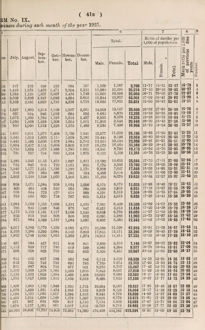 IM No. IX. foinces during each month of the year 1925. ) 6 7 8 19 ae. July. August. Sep¬ tem¬ ber. Ooto- ber. Novem¬ ber. Decem¬ ber. Total. Ratio of deaths per 1,000 of population. Mean ratio per 1,000 of previous five years. Number. Male. Female. Total- Male. Female. Total- 05 187 232 199 212 264 197 1,509 1,287 2,796 11*77 15*31 13 17 16*75 1 ] 8 1,449 1,575 2,473 2,471 2,304 2,211 13,980 12,294 26,274 27*10 29*16 28 ”03 30*27 ■l 99 1,253 1,124 2,S07 3,367 2,438 1,749 11,602 10.398 22,609 26*71 28*89 27-70 22*07 3 48 2,509 2,626 5.347 5,680 4,694 3,615 21,944 20,957 42,901 27*09 30*41 28-62 23-99 4. 13 2,169 2,241. 4,629 4,732 4,238 3,718 18,000 17,851 35,851 32*00 35*42 35'61 29*31 5 ■15 1,597 1,860 3,313 3,159 2,397 2,031 14,913 13,547 28,460 25*92 27*85 26-89 24*76 6 75 697 834 946 1,016 664 826 6,662 5,630 12,292 19*52 20*25 19*85 19*18 7 02 1,072 1,330 1,782 1,326 1,222 1,427 9,955 8,378 18,333 19*58 20*15 18*84 21*73 8 47 1,090 1,358 1,228 1,508 1,564 1,561 11,905 8,544 20,449 28*90 25*42 27*34 25*94 9 >78 959 1,000 1,512 1,516 1,375 1,460 9,530 7,436 16966 21*22 19*54 20*45 23*37 to !41 1,831 1,691 1,979 2,404 2,120 1,941 12,977 11,209 24,186 23*82 23*90 23*85 33*25 11 112 1,442 1,319 1,635 2,115 1,928 2,186 10.442 9,126 18,588 26*80 26*03 26*44 52*23 12 ;32 1,442 1,485 2,636 2.378 1,884 2,7<>2 12.502 10,434 22,936 23*91 23*31 23*51 52*93 13 ill 1,894 2,407 3,151 3,658 3,800 3.327 18,079 16,469 34,548 28*29 29*43 28-92 35*78 14 198 1,310 1,324 1,373 1,886 1,789 1,881 10,381 8,792 19,173 22*92 22*76 22*85 28*93 15 )55 791 757 704 690 1,304 1,875 6,132 5,109 11,241 26*76 25*23 28-04 30*56 16 439 1,480 1,542 16.55 1,453 1,697 1,811 3 2.992 10,652 23,644 27*70 27*51 27*60 32*84 17 533 913 845 825 770 1,071 951 7,770 5,932 13,702 19*22 18*02 18*68 25 61 18 ,94 1,242 1,177 1,211 1,136 1,199 1,171 9,938 7,647 17,585 15*59 14*95 15*31 22 31 19 1.37 518 476 564 486 581 524 4,460 3,624 8,090 13*08 11*66 12*40 20*41 20 >98 1,302 1,240 1,248 1,050 1,205 1,381 11,255 8,370 19,625 15*58 12*27 13*97 20*46 21 528 959 1,071 1,084 958 1,031 1,006 6,275 5,378 11,653 19*88 18*49 19*21 26*42 22 116 400 454 438 540 562 360 3,668 2,953 6.621 17*19 15*37 16*55 24*92 23 >67 538 544 779 679 619 589 4,191 3,313 7,504 18*68 15*35 17-04 29*05 24 314 723 635 625 718 767 665 5,413 4,015 9,428 17*26 13*41 15*38 26*39 25 )41 1,084 1,052 1,151 1,056 1,191 1,035 7,381 6,428 13,809 15*99 14*62 15*32 23*68 26 315 795 840 1,048 846 873 847 6,221 5,213 11,434 17*20 14*38 15*79 24*26 27 177 1,173 1,110 1,131 1,217 1,058 1,240 9,348 6,738 16,086 16*27 11*60 13*95 18*59 28 357 920 913 943 908 968 952 6,683 5,286 11,969 15*73 12*97 14*38 21*62 29 3S4 971 884 1,388 1,187 1,084 1,096 6,862 5,480 12,342 16*09 13*55 14*85 17*45 30 360 4,011 3,380 3,773 4,239 4,081 4,771 26,388 21,528 47,916 15*91 13*39 14*67 15*45 31 124 !2,253 2,266 2,292 2,684 3,140 3,063 17,815 15,471 33,286 18*09 16*45 17*39 18*43 32 359 1,922 1,748 2,030 1,855 1,852 1,974 14,921 12,411 27,332 19*22 16*49 17*88 24*10 33 5G6 451 384 457 511 808 841 3,839 3,310 7,149 23*87 28*52 25*82 32*04 34 587 1,112 809 717 736 669 599 4,983 4,994 9,977 18*78 18*84 18*81 27*09 35 571 998 928 829 782 625 663 5,505 5,462 10,967 23*64 21*65 22*60 24-37 36 )69 832 692 627 538 562 583 5,712 4.616 10,328 14-55 13-91 14 26 18 03 37 303 913 720 742 783 692 783 7,769 5 974 13,743 17*92 15-50 16-78 25 13 38 553 931 987 804 726 877 901 8,270 6,797 15,067 17-42 14-72 16 09 20-63 39 522 1,100 1,368 1,378 1,366 1,669 1,600 9,843 8,067 17,910 16-92 15-88 16-44 26-83 40 221 1,119 1,153 1,603 1,394 1,468 1,468 10,699 8.386 19,085 J8-25 16-83 17 60 25-54 41 278 1,216 1,017 1,099 1,312 1,859 2,019 9,495 7,613 17,108 19-57 1777 18-73 24 39 42 369 1,428 1,465 1,130 1,349 1,356 1,715 10,504 9,033 19,537 17-85 15-48 18-67 22 08 43 >87 1,678 1,429 1.531 1,474 1.383 1,532 9,919 8,125 18,044 13-17 11-28 12-25 16 18 44 '56 1,194 1,136 1,085 1,217 1,294 1,523 8,242 6.778 15,020 14-86 13-27 14 09 21-57 45 '65 1,450 1,224 1,038 1,148 1,373 1,567 10,695 8,778 19,473 21-62 17-23 19-40 | 24 04 46 366 971 997 633 829 827 1,110 7,124 5.569 12,693 17*07 12-72 14-84 22 04 47 *60 1,674 1,157 1,181 863 1.057 1,313 1 10,729 8,764 19,493 19-98 17-77 18 93 25 30 48 j 1