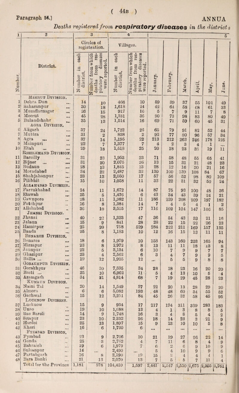 Paragraph 5f.] ANNUA Deaths registered from respiratory disease s in the district s 1 2 3 4 5 | Number. Distriot. Circles of registration. Villages. J-l ce & a aj Gi February. March. April. May, June. Number in eaoh district. Number from which deaths from res¬ piratory diseases were reported. Number in each district. Number from which deaths from res- piratory diseases were reported. Meerut Division. 1 Debra Dun 14 10 466 10 59 39 37 55 101 49 2 Saharanpur 30 18 1,618 24 42 64 58 68 61 33 3 Muzaffarnagar 26 15 917 16 5 7 9 11 7 8 4 Meerut 45 28 1,331 36 90 73 98 83 80 49 5 Bulandshahr 35 13 1,514 16 69 71 59 60 45 31 agra Division, 6 Aligarh 37 24 1,722 26 65 79 91 82 52 44 7 Muttra 31 2 838 2 92 77 80 96 57 34 8 Agra 37 14 1,195 22 213 212 263 246 178 125 9 Mainpuri 22 7 1,377 7 4 2 3 4 1 10 Etah 29 18 1,518 25 20 18 23 33 19 11 Rohilkhand Division. 11 Bareilly 31 28 1,953 23 71 58 48 55 65 41 12 Bijnor 31 20 2,075 26 13 15 31 21 48 23 13 Budaun 28 13 1,845 13 28 12 16 20 21 16 J4 Moradabad 34 22 2,487 32 130 100 139 108 84 67 15 Shahjahanpur 23 13 2,050 17 57 56 52 98 80 109 16 Pilibhit 15 10 3,058 11 33 22 31 32 50 24 Allahabad Division. 17 Farrukhabad 24 11 1,672 14 87 75 93 100 48 36 18 Etawah 25 5 1,476 6 43 34 43 39 24 21 19 Gawnpore 28 11 1,982 11 186 239 208 209 197 182 20 Fafcchpur 16 8 1,384 14 7 4 5 4 I 2 21 Allahabad 36 10 3,525 17 116 102 104 147 106 85 Jhansi Division. 22 Jhansi 40 • 22 1,323 47 36 54 43 33 21 18 23 Jalaun ... 15 9 841 28 28 22 15 22 26 23 24 Hamirpur 23 20 758 529 284 222 211 169 157 135 25 Banda 25 8 1,183 10 12 16 15 13 11 11 Benares Division. 26 Benares 18 6 1,979 10 158 143 160 203 165 94 27\ Mirzapur 23 8 2,972 8 13 11 11 18 13 8 28 Jaunpur 22 5 8,184 6 10 7 9 9 7 7 29 Ghazipur 23 4 2,562 6 3 4 7 9 9 5 3u Ballia ... 19 12 1,925 12 5 5 9 8 8 Gorakhpur Division. 31 Gorakhpur 46 30 7,595 34 28 18 23 16 20 20 32 Basti ... 25 10 6,962 11 5 4 18 10 5 4 33 Azamgarh 34 21 4,814 68 7 19 29 45 28 23 Kumaun Division. 34 Naini Tal 20 14 1,549 37 22 20 13 28 29 20 35 Almora 6 6 5,082 193 48 48 60 34 55 52 36 Garhwal 15 12 3,251 84 45 26 32 58 45 95 Lucknow Division. 37 Lucknow 15 9 934 17 217 194 311 339 283 183 38 Unao 19 10 1,688 13 4 1 3 8 8 5 39 Uae Bareli • «* * 14 9 1,748 16 3 4 8 5 4 2 40 Sitapur 23 10- 2,332 26 18 14 23 3 21 9 41 Hardoi 25 13 1,897 15 9 13 10 10 5 8 42 Kheri 16 6 1,730 6 Fyzabad Division. 43 Fyzabad 23 9 2,706 10 21 19 27 26 22 14 44 Gonda 25 | 3 2,762 4 7 11 6 8 4 9 45 Bahraich 19 | 6 1,979 7 6 2 6 9 10 9 46 Sulcanpur 14 | 2,490 t • • 5 4 10 9 9 6 47 Partabgarh 16 8 2,190 19 15 2 4 4 4 1 48 Bara Bank! 21 13 2,070 13 7 5 5 7 11 j 4 1,597 2,441 2,247 , 2,550 2,675 2,305 1,761