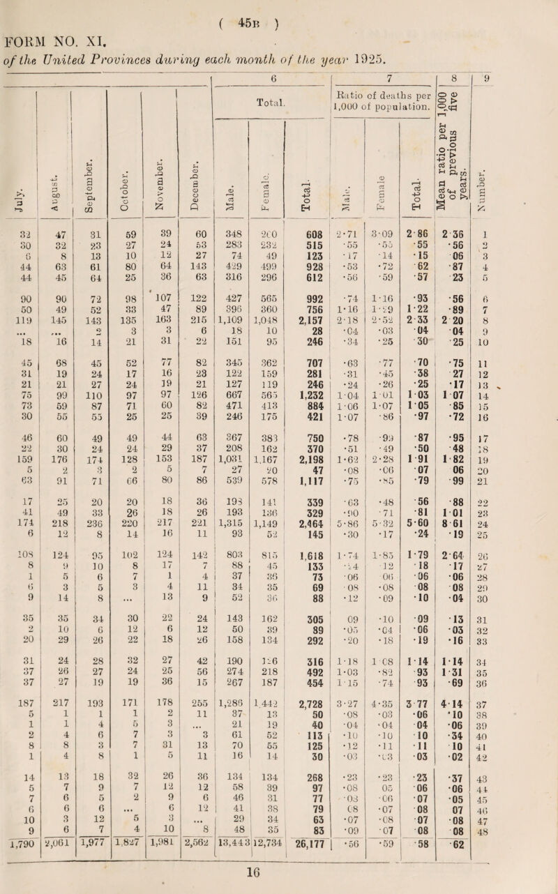 FORM NO. XI. of the. United Provinces during each month of the year 1925. 6 7 8 9 July. August. September. October. November. ___ December. Total Ratio of deaths per 1,000 of population. j Mean ratio per 1,000 of previous five years. Number. Male. Female. Total. 03 3 i Female >—i ct! O EH | 32 47 81 59 39 60 348 ■ 2C0 608 2*71 3-09 2 86 2 36 1 30 ! 32 23 27 24 53 283 232 515 • 55 • 55 •55 • 56 O 6 8 13 10 12 27 74 49 123 • 17 •14 •15 OS ' 3 44 63 61 80 64 143 429 499 928 •53 •72 62 •87 4 44 45 64 25 36 63 316 296 612 •56 •59 •57 23 5 90 ! 90 72 98 * 107 122 427 565 992 •74 1-16 •93 •56 6 50 49 52 33 47 89 396 360 756 1-16 1-29 1-22 •89 7 119 145 143 135 163 215 1,109 1,048 2,157 2-18 2 • 52 2'33 2 20 8 ••• ft* 3 3 6 18 10 28 ■04 •03 04 04 9 18 16 14 21 31 22 151 95 246 *34 *25 30 •25 10 45 | 68 45 52 77 82 345 362 707 •63 •77 •70 •75 11 31 19 24 17 16 23 122 159 281 •31 •45 •38 27 12 21 21 27 24 19 21 127 119 246 •24 •26 •25 17 13 75 99 110 97 97 126 667 565 1,232 1-04 101 1 03 1 07 14 73 59 87 71 60 82 471 413 884 1-06 1-07 105 •85 15 30 55 55 25 25 39 246 175 421 1-07 • 86 •97 •72 16 46 60 49 49 44 63 367 383 750 •78 •99 •87 •95 17 22 30 24 24 29 37 208 162 370 •51 •49 •50 •48 18 159 176 174 128 153 187 1,031 1,167 2,198 1-62 2-28 1 91 1*82 19 5 2 3 2 5 7 27 20 47 •08 •06 07 06 20 63 91 71 66 80 86 539 578 1,117 •75 •85 •79 99 21 17 25 20 20 18 36 193 141 339 • 63 •48 •56 •88 22 41 49 33 26 18 26 193 136 329 •90 •71 •81 1 01 23 174 218 236 220 217 221 1,315 1,149 2,464 5-86 5-32 5-60 8 61 24 6 12 8 14 16 11 93 52 145 •30 •17 •24 19 25 10.8 124 95 102 124 142 803 815 1,618 1-74 1-85 1*79 2 64 26 8 9 10 8 17 7 88 45 133 •24 •12 •18 17 27 1 5 6 7 1 4 37 36 73 06 06 •06 •06 28 6 3 5 3 4 11 34 35 69 ■08 •08 •08 08 29 9 14 8 • • • 13 9 52 36 88 •12 •09 •10 •04 30 35 35 34 30 22 24 143 162 305 09 ■10 09 13 31 2 10 6 12 6 12 50 39 89 ■ 05 *04 •06 03 32 20 29 26 22 18 26 158 134 292 •20 •18 •19 •16 33 31 24 28 32 27 42 190 126 316 1*18 108 114 1 14 34 37 26 27 24 25 56 274 218 492 1-03 •82 93 1 31 35 37 27 39 19 36 15 267 187 454 115 •74 93 •69 36 187 217 193 171 178 255 1,286 1.442 2,728 3-27 4-35 3-77 414 37 5 1 1 1 2 11 37 13 50 •08 •03 •06 * 10 38 1 1 4 5 3 21 19 40 •04 ■04 04 06 39 2 4 6 7 3 3 61 52 113 •10 •10 10 •34 40 8 8 3 7 31 13 70 55 125 •12 •11 •11 10 41 1 4 8 1 5 11 16 14 30 •03 *03 03 •02 42 14 13 18 32 26 36 134 134 268 •23 •23 •23 •37 43 5 7 9 7 12 12 58 39 97 •08 05 06 •06 41 7 6 5 2 9 6 46 31 77 03 •06 07 05 45 6 6 6 t • • 6 12 41 38 79 08 •07 08 07 46 10 3 12 5 3 29 34 63 •07 •08 07 08 47 9 6 7 4 10 8 48 35 83 •09 •07 08 08 48 1,790 2,061 1,977 1,827 1,981 2,562 13,443 12,734 26,177 1 •56 •59 •58 •62 16