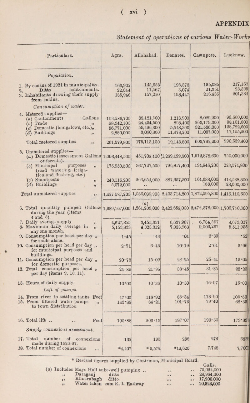 APPENDIX Statement of operations of various Water-Works Particulars. Agra. Allahabad. Benares. Cawnpore. Lucknow. Population. 1. By census of 1921 in municipality. 2. Ditto cantonments. 3. * Inhabitants.drawing their supply from mains. 163,902 22,044 185,946 145,653 11,567 157,220 195,373 3,074 198,447 195,085 21,351 216.436 217,167 23,399 201,334 Consumption of water. 4. Metered supplies— (a) Cantonments Gallons (b) Trade „ (c) Domestic (bungalows, etc.),, (d) Buildings ,, 103,586,700 98,342,100 56,771,000 2,880,000 88.121.500 24.434.500 59,496,300 3,060,800 1,218,900 898,400 5,548,300 11,478,200 8,029,900 263,179,300 321,536,000 11,037,000 96,660,000 38,101,600 138,722,600 17,155,200 Total metered supplies „ 261,579,800 175,113,100 19,143,800 603,782,200 290,639,400 5. Unmetered supplies— (a) Domestic (assessment Gallons or ferrule). (b) Municipal purposes ,, (road watering, irriga¬ tion and flushing, etc.) (c) Standposts „ (d) Buildings „ 1,003,448,500 175,950,500! 243,116,200 5,072,000 451,708,400 367,727,500 266,654,000 • • '1,289,199,500 726,857,400 387,657,300 • • 1,512,878,600 194,846,200 164,688,000 183,000 750,000,000 223.571.800 414.538.800 28,000,000 Total unmetered supplies ,, 1,427 587,200 1,086,039,900 2,403,714,200 1,872,595,800 1,416,110,600 6. Total quantity pumped Gallons during the year (items 4 and 5). 7. Daily average supply ,, 8. Maximum daily average in „ any one month. 9. Consumption per head per day „ for trade alone. 10. Consumption per he_d per day ,, for municipal purposes and buildings. 11. Consumption per head per day „ for domestic purposes. 12. Total consumption per head „ per day (items 9, 10, 11). 1,689,167,000 f«) 1,261,203,000 2,422,858,000 2,476,378,000 1,706,750,000 4,627,855 5,153,833 1-45 2*71 20-73 3,455,351 4,323,312 •43 6’46 15-09 6,637,967 7,083,968 •01 10-19 23-25 . 6,784,597 9,006,267 3*33 2-61 25-41 4,673,027 5,511,935 •52 3*66 19-05 24-89 21-9S 33-45 31-35 23*23 13. Hours of daily supply. 10-00 10-36 10-30 16-97 16-00 Lift of pumps. 14. From river to settling tanks Feet 15. From filtered water pumps „ to town distribution 47*00 143*88 118-92 84-21 85-34 101-73 113-90 79-40 105-50 68*33 16. Total lift .. .. Feet 190-88 203-13 187-07 193-30 I 173-83 Supply connexions assessment. 17. Total number of connexions made during 1926-27. 18. Total number of connexions 132 I *4,407 195 * 5,572 238 *12,620 278 7,748 1 683: 7,10C * Revised figures supnlied by Chairman, Municipal Board. Galls. (a) Includes Mayo Hall tube-well pumping .. .. .. 75,024,000 „ Daraganj ditto .. .. 24,984,000 ,, Khusrubagh ditto .. .. 17,200,000 *» Water taken rom E. I. Railway .. .. 10,323,000