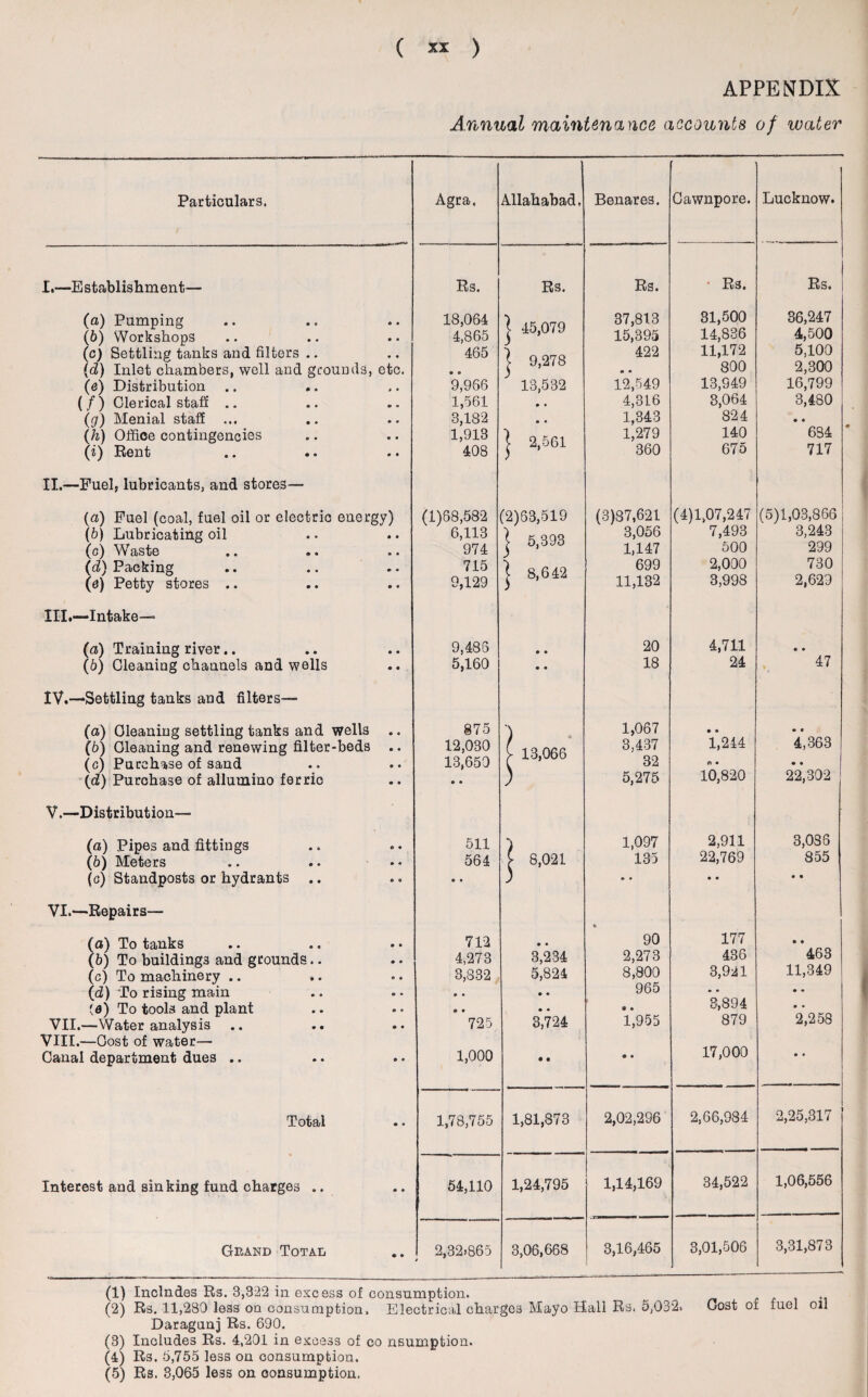 APPENDIX Annual maintenance accounts of water Particulars. Agra. Allahabad, Benares. Cawnpore. Lucknow. I.—Establishment— Rs. Rs. Rs. • Rs. Rs. (а) Pumping (б) Workshops (c) Settling tanks and filters (d) Inlet chambers, well and grounds, etc. (e) Distribution ( / ) Clerical staff .. (g) Menial staff ... (h) Office contingencies (i) Rent 18,064 4,865 465 *9,966 1,561 3,182 1,913 408 j 45,079 | 9,278 ^ 13,532 • • • • | 2,561 37,813 15,395 422 1*2,549 4,316 1,343 1,279 360 31,500 14,836 11,172 800 13,949 3,064 824 140 675 36,247 4,500 5,100 2,300 16,799 3,480 **634 717 II.—Fuel, lubricants, and stores— (а) Fuel (coal, fuel oil or electric energy) (б) Lubricating oil (c) Waste (d) Packing (<3) Petty stores .. (1)68,582 6,113 974 715 9,129 (2)63,519 j 5,393 | 8,642 (3)37,621 3,056 1,147 699 11,132 (4)1,07,247 7,493 500 2,000 3,998 (5)1,03,866 3,243 299 730 2,629 III.—Intake— (а) Training river.. (б) Cleaning channels and wells 9,485 5,160 • • • • 20 18 4,711 24 • • 47 IV.—Settling tanks and filters— (а) Cleaning settling tanks and wells .. (б) Cleaning and renewing filter-beds .. (c) Purchase of sand (d) Purchase of allumino ferric 875 12,030 13,650 • • J C 13,066 1,067 3,437 32 5,275 1*244 10,820 4,363 2*2,302 V.—Distribution— (а) Pipes and fittings (б) Meters (c) Standposts or hydrants .. 511 564 • • j 8,021 1,097 135 • • 2,911 22,769 • • 3,036 855 • • VI.—Repairs— (а) To tanks (б) To buildings and grounds.. (c) To machinery .. .. (<2) To rising main (a) To tools and plant VII.—Water analysis VIII.—Cost of water— Canal department dues .. 712 4,273 3,832 • • ’*725 1,000 3,234 5,824 • • 3*724 • < 90 2,273 8,800 965 1*955 • • 177 436 3,921 3,894 879 17,000 ‘*463 11,349 • • *2,258 • • Total 1,78,755 1,81,873 2,02,296 2,66,984 2,25,317 Interest and sinking fund charges .. 54,110 1,24,795 1,14,169 34,522 1,06,556 Geand Total 2,32>865 / 3,06,668 3,16,465 3,01,506 3,31,873 (1) Includes Rs. 3,322 in excess of consumption. (2) Rs. 11,280 less on consumption. Electrical charges Mayo Hall Rs. 5,032. Gost of fuel oil Daragunj Rs. 690. (3) Includes Rs. 4,201 in excess of co nsumption. (4) Rs. 5,755 less on consumption. (5) Rs. 3,065 less on consumption.