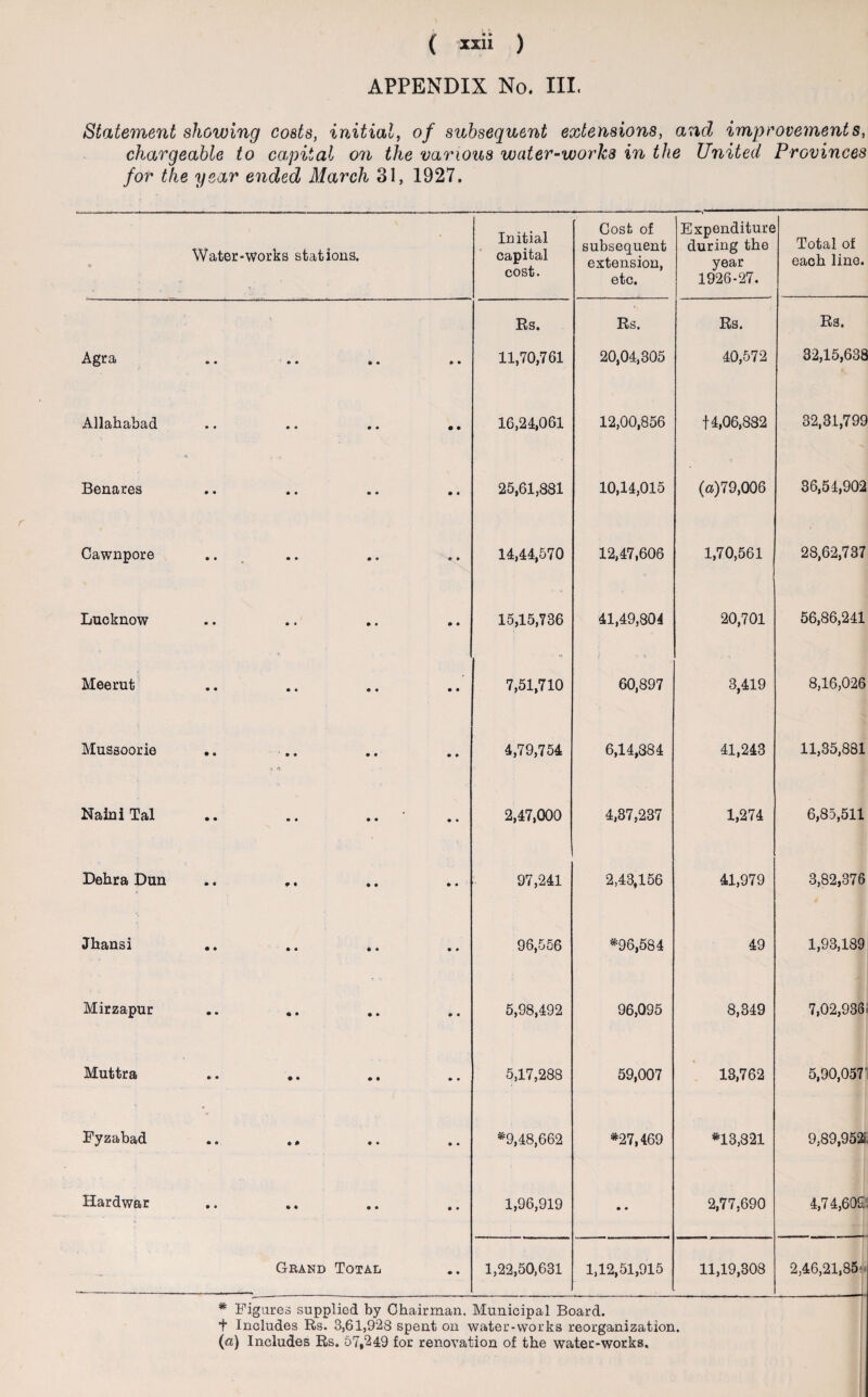 APPENDIX No. III. Statement showing costs, initial, of subsequent extensions, and improvements, chargeable to capital on the various water-works in the United Provinces for the year ended March 31, 1927. * Water-works stations. • Initial capital cost. Cost of subsequent extension, etc. Expenditure during the year 1926-27. Total of each line. 'I Rs. Rs. Rs. R3. Agra • • • • • • • • 11,70,761 20,04,305 40,572 32,15,638 Allahabad • • • • • • • • 16,24,061 12,00,856 14,06,832 32,31,799 Benares • • • • • • • • 25,61,881 10,14,015 (&)79,006 36,54,902 Cawnpore • • • • • • a » 14,44,570 12,47,606 1,70,561 28,62,737 Lucknow • • • • • • • • 15,15,736 41,49,804 20,701 56,86,241 Meerut • • • • « t • • 7,51,710 60,897 3,419 8,16,026 Mussoorie • « • ® • • J O • • 4,79,754 6,14,384 41,243 11,35,881 Naini Tal • • O • • • • « 2,47,000 4,37,237 1,274 6,85,511 Dehra Dun • • f ♦ • » • • 97,241 2,43,156 41,979 3,82,376 Jhansi • « • • • « • • 96,556 *96,584 49 1,93,189 Mirzapur • • • • • • • 5,98,492 96,095 8,349 7,02,936i Muttra • • • • • ♦ • • 5,17,288 59,007 13,762 5,90,057' Fyzabad • o « # • • • • *9,48,662 *27,469 *13,321 9,89,952* Hardwar • « • • • • • • 1,96,919 • • 2,77.690 4,7 4,60S. . . Grand Total • • 1,22,50,631 1,12,51,915 11,19,308 2,46,21,85;. * Figures supplied by Chairman. Municipal Board, t Includes Rs. 3,61,928 spent on water-works reorganization. (a) Includes Rs. 57,249 for renovation of the water-works.