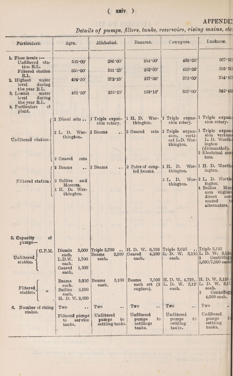 APPENDE Details of pumps, filters, tanks, reservoirs, rising mains, Particulars. • ■ ■ Agra. Allahabad. Benares. Cawnpcre. Lucknow. 1. Floor levels :— Unfiltered sta¬ tion R.L. Filtered station R.L. 2, Highest water level during the year R,L. 3. Lowest water level during the year R.L. 4, Particulars of plant. 505*00' 505-00' 494-90' 481*80' 296*00' 321*25' 272*25' 235*25' 254*00' 263*00' 237-00' 193*18' 408*00' 410-00' 373-00' 357*00' 367*5C 395-5C 354*83 342-41 r 2 Diesel sets .. 1 Triple expan¬ sion rotary. 1 H. D. Wor¬ thington. 1 Triple expan¬ sion rotary. 1 Triple expan sion rotary. Unfiltered station-} 2 L. D. Wor¬ thington. 2 Beams 2 Geared sets 2 Triple expan¬ sion. verti¬ cal L.D. Wor¬ thington. 1 Triple expan sion vertical L. D. Worthi ington (dismantled). 2 Electrical mo L 2 Geared sets tors. r 2 Beams 2 Beams 2 Pairs of coup¬ led beams. 1 H. D. Wor¬ thington. 1 H- D. Worth ington. Filtered station-} * 2 Beiliss and Morcom. 1 H. D. Wor¬ thington. ♦ 2 L. D. Wor¬ thington. 2 L. D, Worth ington, 4 Beiliss Mori com engine direct com nected ti alternators, 1 i 5, Capacity of pumps— »! f G.P.M. Unfiltered j station, j S V Diesels 3,000 each. L.D.W. 1,700 each. Geared 1,300 each. Triple 2,700 .. Beams 2,100 each. H. D. W. 8,333 Geared 4,200 each. Triple 3,625 L. D. W. 3,125 each. Triple 3,125 L. D. W. 3,12c. 2 Centrifug; 5,000/7,500 each r Filtered j station, j ” l Beams 3,000 each. Beiliss 2,500 each. H. D. W. 2,300 Beams 3,100 each. Beams 7,500 each set (2 engines). H. D. W. 4,719.. L. D. W. 3,121 each. H. D. W. 3,125, L. D. W. 8,12 each. 3 Centrifug 4,000 each. 6. Number of rising mains. Two Filtered pumps to service tanks. Two Unfiltered pumps to settling tanks Two Unfiltered pumps to settlings tanks. Two Unfiltered pumps to settling tanks. Two Unfiltered pumps t settling tanks.