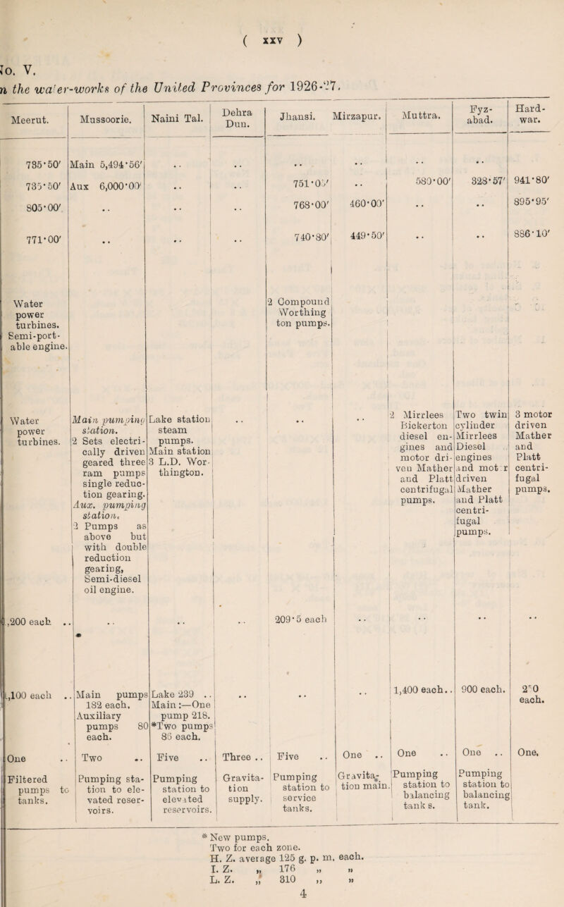 Jo. V. n the water-works of the United Provinces for 1926--7. Meerut. Mussoorie. Naini Tal. Dehra Dun. Jhansi. Mirzapur. Muttra. Fyz- abad. Hard- war. 735*50' Vlain 5,494*56' * * • • » • • • • • • • 735*50' Aux 6,000*00' • « • • 751*05' • • 580*00' 328*57' 941*80' 805*00' ; • • • • • * 768*00' 460*00' • • • « 895*95' 771*00' • • • * • • 740* 80'j 449*50' • • • • 836*10' Water power turbines. Semi-port¬ able engine. ' 2 Compound Worthing ton pumps. 1 ; r Water power turbines. Main pumping station. 2 Sets electri¬ cally driven geared three ram pumps single reduc¬ tion gearing. Aux. pumping station< 3 Pumps as above but with double reduction gearing, Semi-diesel oil engine. Lake station steam pumps. Main station 3 L.D. Wor¬ thington. • • * « 2 Mirrlees Biekerton diesel en¬ gines and motor dri¬ ven Mather and Platt centrifugal pumps. Two twin cylinder Mirrlees Diesel engines and mot r driven Mather and Platt centri¬ fugal pumps. 3 motor driven Mather and Platt centri¬ fugal pumps. 1 ,200 each .. * • • • • 209*5 each • « [ • • • * L,100 each i1 Main pumps 182 each. Auxiliary pumps 8C each. Lake 239 .. Main:—One pump 218. *Two pumps 85 each. • • | j i • • i • • 1,400 each.. 900 each. 2'0 03.C One Two Five Three .. Five One One One One, Filtered pumps to tanks. Pumping sta¬ tion to ele¬ vated reser¬ voirs. Pumping station to elevited reservoirs. Gravita¬ tion supply. 1 Pumping station to service tanks. Gravita^ tion main 1 1 Pumping | station to balancing tank s. 1 Pumping station to balancing tank. * New pumps. Two for each zone. H. Z. average 125 g. p. m I. Z. „ 176 L. Z. 310 4 each. 9) 99