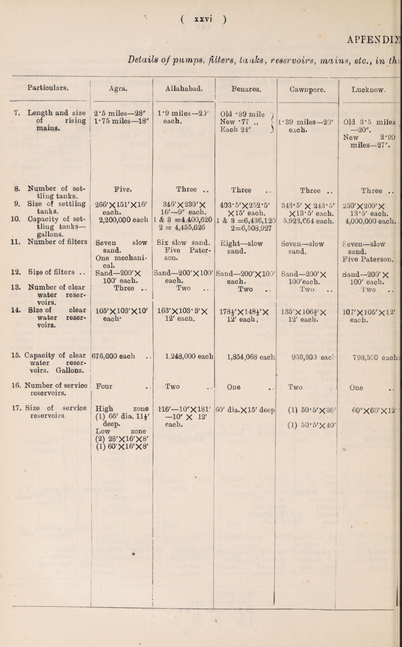 APPENDIX Details of pumps, filters, tanks, reservoirs, ma ins, etc., in th Particulars. Agra. Allahabad. Benares. Cawnpore. ! Lucknow. 7. Length and size 2*5 miles—28 1*9 miles —20 Old *89 mile ) New *77 ,, Each 24 ) of rising mains. . 1*75 miles—18 each. L’39 miles—20 each. Old 3*5 miles _20 New 2*99 miles—27. 8. Number of set¬ tling tanks. Five. Three .. Three Three .. Three .. 9. Size of settling 266' X151' X16' 346'X 230'X 403-5'X252’5' 343*5' X 243*5' 250'X209'X tanks. each. 16'—9 each. X15' each. X13’ 5' each. 13*5' each. 10. Capacity of set¬ tling tanks— gallons. 2,200,000 each 1 & 3 =4,400,620 2 = 4,455,626 1 & 3 =6,436,120 2=6,508,927 5,923,664 each. 4,000,000 each. 11. Number of filters Seven slow sand. One mechani¬ cal. Six slow sand. Five Pater¬ son. Eight—slow sand. Seven—slow sand. Seven—slow sand. Five Paterson. 12. Size of filters .. Sand—200'X 100' each. Sand—200'X100' each. Sand—200'XIOO' each. Sand—200'X 100'each. Sand—200' X 100' each. 13. Number of clear water reser¬ voirs. Three .. Two Two Two Two 14. Size of clear 105'X103'X10' 163'X103*3'X 178*'X148£'X 12' each. 135'X106f'X 107'X105'X12' water reser¬ voirs. each* 12' each. 12' each. each. 15, Capacity of clear water reser¬ voirs. Gallons. 676,000 each 1,248,000 each 1,854,068 each 953,300 eac1 798,500 each 16. Number of service reservoirs. Four Two One Two One 17. Size of service reservoirs. High zone (1) 66' dia. 11*' deep. Low zone (2) 2B'X16'X8' (1) 60'X10'X8' ! | ft 116'—10 X181' —10 X 12' each. * 60' dia.X15' deep * | 1 (1) 50*5'X36; (1) 50* 5'X40' 60X60'X12'