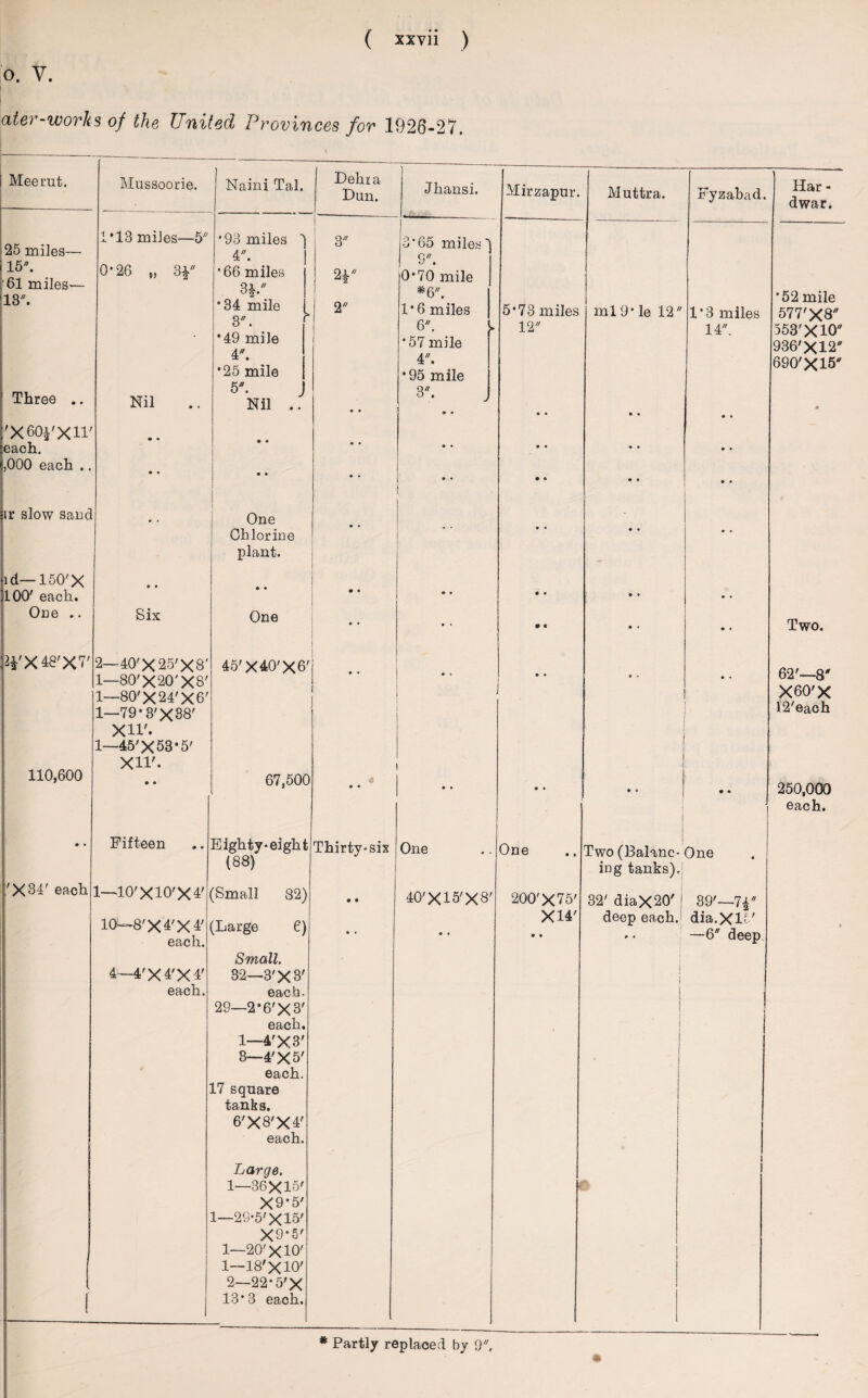 0. V. ater-works of the United Provinces for 1926-27. Meerut. Mussoorie. Naini Tal. Dehra Dun. Jhansi. Mirzapur. Muttra. Fyzabad. Har - dwar. 25 miles— 1*13 miles—5 *93 miles 4. 1 3 3*65 miles' 9 15. '61 miles— O'26 „ 3i» *66 miles 3§. *34 mile off r 2 V 0*70 mile *6. 1*6 miles 13. 2 5*73 miles ml 9* le 12 1*3 miles *52 mile 577'X8 o . 6. y 12 14. 553'X10 *49 mile 4 *57 mile 936'X12 •25 mile • 95 mile 690'X15 Three .. Nil 5. j Nil .. • • 3. J » * • • • • a 'X60£'Xir each. • • • • • • • * • • • • 0 • i,000 each .. • • • • • • • * • • • • 0 • ir slow sand • • 1 One Chlorine • • - • • • • • # • plant. id— 150'X 100' each. • * • • • • • • • • • • • • One .. Six One • • • • • c # * 0 * Two. H'X48'X7' 2—40'X 25'XB' 45'X40'X6' i 62'—8 1—80'X 20'X S' i • « 0 • 1—80'X24'X6' 1—79*3'X 38' XU'. 1—45'X53*5' 1 i i X60'X 12'each 110,600 XU'- • • 67,500 * • * • • 0 • 0 O • « 250,000 ' each. • • Fifteen Eighty-eight Thirty-six One One Two (33alanc- One (88) ing tanks). 'X34' each 1—10'XIO'XI' (Small 82) • • 40'XI 5'X 8' 200'X 75' 32' diaX20' 39'—7^ 10—8'X 4'X 4' each. (Large 6) • • • • X14' • • deep each. dia.Xlt' —6 deep • Small. 4—4'X 4'X 4' 32—3'X3' 1 i each. each. 29—2*6'X 3' I each. j 1—4'X 3' 3—4'X 5' i • each. i 17 square tanks. I 6'X8'X4' i each. Large. 1—36X15' X9-5' 1—2S*5'X15' X9*5' ! 1—20'X10' 1— 18'X10' 2— 22* 5'X 13*3 each. i * Partly replaced by 9.