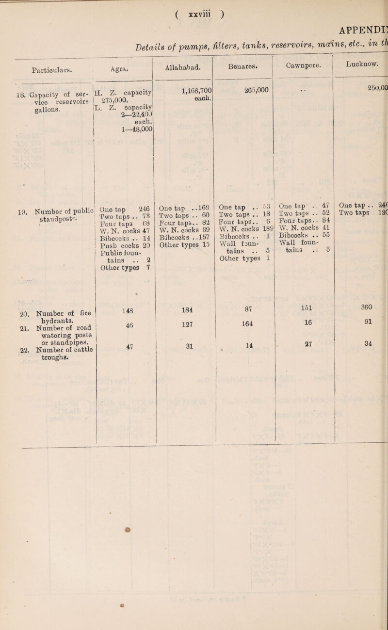 APPENDIX Details of 'pumps, Particulars. | Agra. | Allahabad. ! 18. Capacity of ser- ( vice reservoirs j El. Z. capacity 275,000, 1,168,700 each. gallons. L. Z. capacity 2—22,400 each. ! ■' 1 % s ’ 1—48,000 * 19, Number of public standposts. One tap 246 Two taps .. 73 Four taps 68 One tap . .169 Two taps .. 60 Pour taps.. 82 W. N. cocks 47 W. N. cocks 39 Bibcocks .. 14 Bibcocks ..157 Push cocks 20 Public foun¬ tains .. 2 Other types 7 Other types 15 20, Number of fire ft 148 184 hydrants. S 46 | 127 21. Number of road watering posts or standpipes. 47 31 22. Number of cattle troughs. filters, tanks, reservoirs, mains, etc., in th Benares. Cawnpore. Lucknow. 265,000 250,00 1 One tap .. 53 One tap .. 47 One tap .. 246 Two taps .. 18 Two taps .. 52 Two taps 13C Four taps.. 6 Four taps.. 84 W. N. cocks 189 W. N. cocks 41 Bibcocks .. 1 Bibcocks .. 55 Wall foun- Wall foun- tains .. 5 tains .. 3 Other types 1 87 151 360 164 16 91 ] 14 27 34