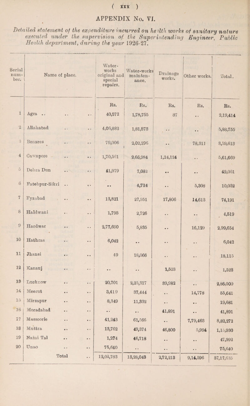 APPENDIX No. VI. » Detailed statement of the expenditure incurred on he dth works of sanitary nature executed under the supervision of the Superintending Engineer' Public Health department, during the year 1926-27. Serial num¬ ber. Name of place. \ Water¬ works original anc special repairs. 1 f Water-works mainten¬ ance. Drainage works. i Other works • Total, Rs. t  ■■ ■ Rs. T Rs. Rs. Rs. 1 Agra .. • « 40,572 1,78,755 87 0 0 2,19,414 2 Allahabad • • | 4,06,882 1,81,873 . . 5,83,755 3 Benares • O « 79,006 2,02,296 • 0 78,311 3,59,613 4 Oawnpore * ‘ 1,70,561 2,66,984 1,24,124 5,61,669 5 Debra Dun • • 41,979 7,082 • • • 0 49,061 6 Fatehpur-Sikri .. • • • ♦ 4,724 • 0 5,308 10,032 7 Fyzabad • 0 18,821 27,951 17,806 14,613 74,191 8 Haldwani • a 1,798 2,726 0 • 0 0 4,519 Q LS Hardwar • • • 2,77,690 5,835 • 0 16,129 2,99,654 10 Hathras 0 • 6,042 • 0 • a 0 0 6,042 11 Jhansi • 0 49 18,066 0 • 1 0 • 18,115 12 j Eanauj * * i j i • 0 • 0 1,523 0 • 1,523 18 Lucknow j 0 0 20,701 2,25,317 39,982 0 • 2,36,000 14 Meerut • • 3,419 37,444 0 0 14,778 55,641 15 Mirzapur • • 8,349 11,332 • • • 0 19,681 16 1 ] Moradabad 0 • • • • • 41,891 0 0 41,891 1? Mussoorie • • 41,243 61,566 • a 7,79,463 8,82,272 18 | • Muttra • • 13,762 49,374 46,800 5,994 1,15,930 19 Naim Tal • • 1,274 46,718 • 0 0 0 47,992 20 Unao • • 75,640 • • . 0 0 0 0 75,640 Total • 0 12,02,733 13,28,043 2,72,213 9,14,596 37,17,635