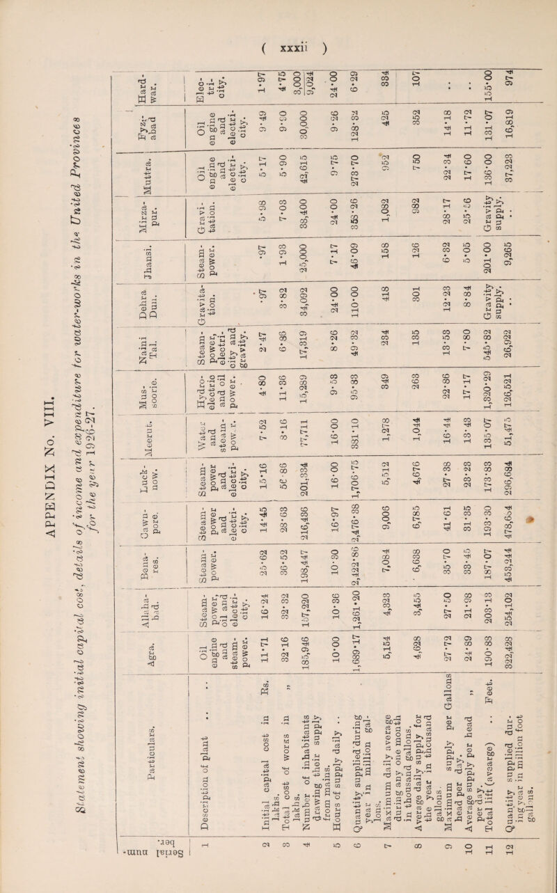 APPENDIX No. VIII. Statement showing initial capital cost, details of income and expenditure tor water-works in the United Provinces for the year 1926-27. no . « § W * CD 54 .t? H ° t- 05 no O rH O 03 rH c- O M O CM CO • O O • • CO rtf CO r* 03 rtf (M CO L— O O o •to m rtf t- 05 bn3 « nS <3 © _ !=l buO a <D « • H 03 O -ft fe* 4tf 03 © •'S <b 03 © 0 p-4 w © O CO M IO CM 00 cq t- 03 O CM CO CM no rH O rH O • rtf CO • • • 00 o' CO 03 00 CM tH rH rH rH rH rH rH CO rH c3 54 43 43 0 © a © 1 O no no O CM O rtf O 0 CO r_j • rH 03 rH fc— no 1CD CO CO 0 CM a*1 -4-0 >^ • co • • 03 tr- • • • cq 0 © r—H -4-3 O b) no CM rtf 03 CO t- CM CM CM rH CO CO rH CO c3 N u M <3 t-1 a & —i a > o sr-s O +3 GO 03 o CO o o o rtf GO co m a c3 A lS a f-i © £ © t- 03 CO 03 o o o •V iO CM c3 sb O £ QQ c3 -4-=> C ► § S3 *43 b- cs o a r-4 2 a |EH , ^ • s-Tt! a >> ©£ £ O > O ® ^>c3 m -s a a d CD •43 rtf Cl CD • • r—t in 54 0 O 4^4 D ' OGj • g-S O g ■ £'CD a O Ptf 'o 53 P4 -i-3 p 0^ O '-A 25 -d a a a | g o GO CM nO CO CO CO rH 6 00 05 CO CM vb t- r— a ^ § | a o .13 -S Qj <3 © O c/2 'o CO rH • no rH CO GO CO KO an co CO 1—I o CM 55 CD -h CL> 05 * w lT'O © c3 CD -13 CJ1 d O —I ft’3 © ^ i w i—i a 'a y <x) Q 'bO % $ & u a 63 .8 o cd as ft rH t- CO T—I CM co CO rtf 03^ lb 00 rH ui P3 0 co CM CM t— CD 0 CM CO CO 1—I • O 03 • • rtf cn GO no CM rH CO -43 >> • r—t r—t > &4 <3 04 O © C- •H fc- 03 o CO rfl GO lO CO CM CM no O no CO O O CO • • • CM CO no rH 0 CM r» 03 CM CM 0 O 00 03 0 O O • • CO rtf CO rtf CM O tH rH CO 03 co CM GO rH CM co • CO • • CO #» t- rH 00 03 rH 00 -rtf rtf rtf CO CM O CO CO CM CM rtf 00 00 .-ft > ft 2 §• C5 5 no CO CO O CM CM no 00 GO (M • • • 03 CO rH fc— no rtf no CO CM CO o 03 CO GO • no 03 05 rtf CO CO CO CM co 00 CM CM fc- rtf L— 03 CM O CM CO CM n0^ co CM O o cb o rH 00 CO 00 CM rtf rtf o rtf rtf <b co rtf CO rH O no CO lO t~ rtf rH uo o o co rH U5 ttf- cb O D- 1 U 1 no CO co t- © 54 O 8 d © •+=> © r^l SB -4-3 O £ 4B • »-H rtf rtf CO 00 CO 'HH «N CO rH 03 • CO P4 ©4^ © O rH CM vH cn Q) CM 00 CO cb cm CM CO CO CO CO rtf fc- CO CM 00 00 JuO co • • • CO no rtf t- (M CO <M CO £>» rH cb 03 CM co no rH IO 0 rtf 0 00 CO co co O O fc- • • • CO * #\ 03 CO rH rH co co 03 rH 00 E— rtf 1 • CM CM t- O a rB 0 & CO no rtf CO © 43 CO. O cb rtf GO 03 rH b 0 P4 CM co rH CO 00 CM CM rtf cm rtf 00 O t-T GO 0 no t- co t- rtf 0 CO • * • «N CO no CO t- CO CO GO rtf rtf G-1 CO o rtf 1 rtf CM 0 co S ►. CM CO CM co » • CM • 0 .-2 O CM *» b- -0 rH 0 © 0 ■—1 © rH CO rH O CM CO CM O o 03 00 CO co no O 00 co CM CM no IO 05 1—1 O CO rtf • • • iH rtf cb C— CM t-H cq co 0 CM rtf no CM rtf GO CM 03 CO GO no CM c- co CO CM rH CO • • • rtf no rtf L— CM rtf CM 0 03 rH CM CM CO m a 0 r-H 43 © © £h O in pr-j tf3 a d Ha a o • r—i -4_) P4 • r—< o m CD P c/2 O O 4-=> • rH Pi O in • S as -2 <3 a^ M co tsi 5-4 o a ctf 43 • rH t-O cS a &4 a4 0 XJ1 CD • to 1 CD r| • a r—t OD +=> •t-4 54 a bo SB CD p 0 <-H w a • r-H c3 no a > 0 nO •8 c3 © i—1 r-H © • r—i r—H • rH K • r-H >H O bo 5-1 ° Q M-l -4 Cu r^ a P-, o OtrO a •+= CD 5-4 ffl P4 43 U in ° co £! ^ -a ao o ^ a B ^ CO 04 43 a ft •0 a oo 5 « a 3 4H •r* o ^ a co g O 54 'TlH o w ft a at a a w a >^-t-4 0$ © a ^ O5 ce no -a>: S • rH SH m a ce no g c3 •'r 08 S w>o © a ^4 ft [A © nO ■■a cS <D rO 5-4 CD &4 a no 43 o o rP 43 CD CO cd a t>D O <33 (D 23 £.-a © bD 5-1 d 03 t> d a ft 8 ^ —( • r—1 d d X © occs a 04 P4 a .v— CD >>43 © jc rs acnj —4 c^ 53 ^4 2 © c3 > ^ o <4 B no .© © 22 • rH r—H r—H * rH r- w a >-4 M • r—- 53 • ham 43 a' © >, CXi- c3 a a •<-> O' •aaq •rami I'Biaeg CM CO rtf iO co 00 03 CM