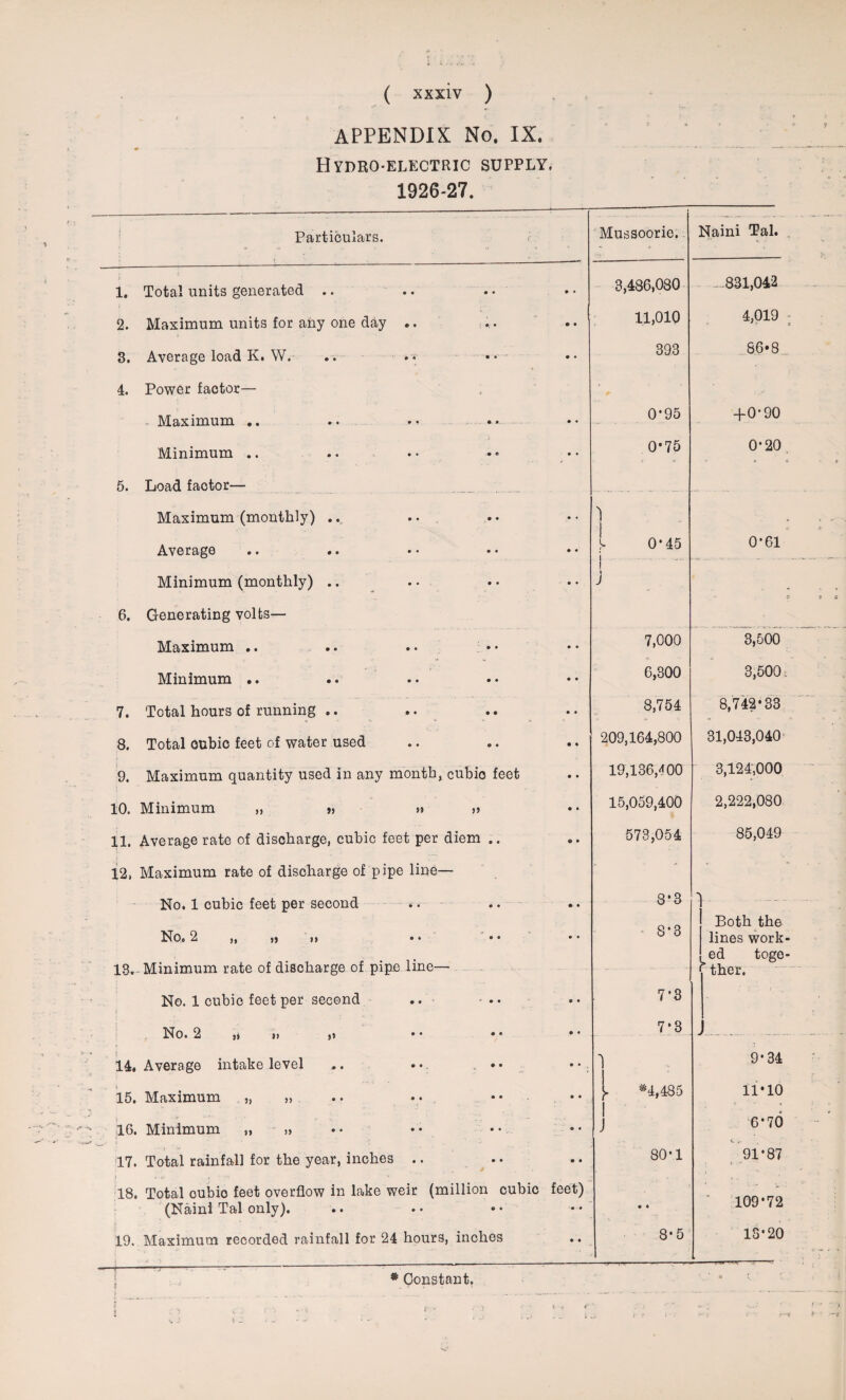 APPENDIX No. IX. Hydro-electric supply. 1926-27. Particulars. 1. Total units generated .. 2. Maximum units for any one day .. 3. Average load K. W. .. •* 4. Power factor— Maximum .. .. •• •• Minimum .. 5. Load factor— Maximum (monthly) .. Average Minimum (monthly) 6. Generating volts— Maximum .. Minimum .. 7. Total hours of running .. 8. Total cubic feet of water used 9. Maximum quantity used in any month* cubio feet 10. Minimum „ » >» » 11. Average rate of discharge, cubic feet per diem „. 12. Maximum rate of discharge of pipe line— No. 1 cubic feet per second *. No, 2 U J? I) 13. Minimum rate of discharge of pipe line— No. 1 cubic feet per second .. • • I ‘ ' No. 2 „ » >> 14. Average intake level ... • •. . • • t 15. Maximum . „ „ 16. Minimum „ „ 17. Total rainfall for the year, inches 18. Total oubio feet overflow in lake weir (million cubic (Naini Tal only). 19. Maximum recorded rainfall for 24 hours, inches Mussoorie. 3,486,080 11,010 393 0*95 0*75 0*45 feet) 7,000 6,300 8,754 209,164,800 19,136,4 00 15,059,400 573,054 8*3 8*3 7’3 7*3 '*4,485 80*1 Naini Tal. 831,042 4,019 86*8 +0-90 0*20 0*61 8*5 3,500 3,500. 8,742*33 31,043,040 3,124,000 2,222,080 85,049 Both the lines work* . ed toge* f ther. 9*34 11*10 6*70 91*87 t- - 109*72 13*20 Constant.