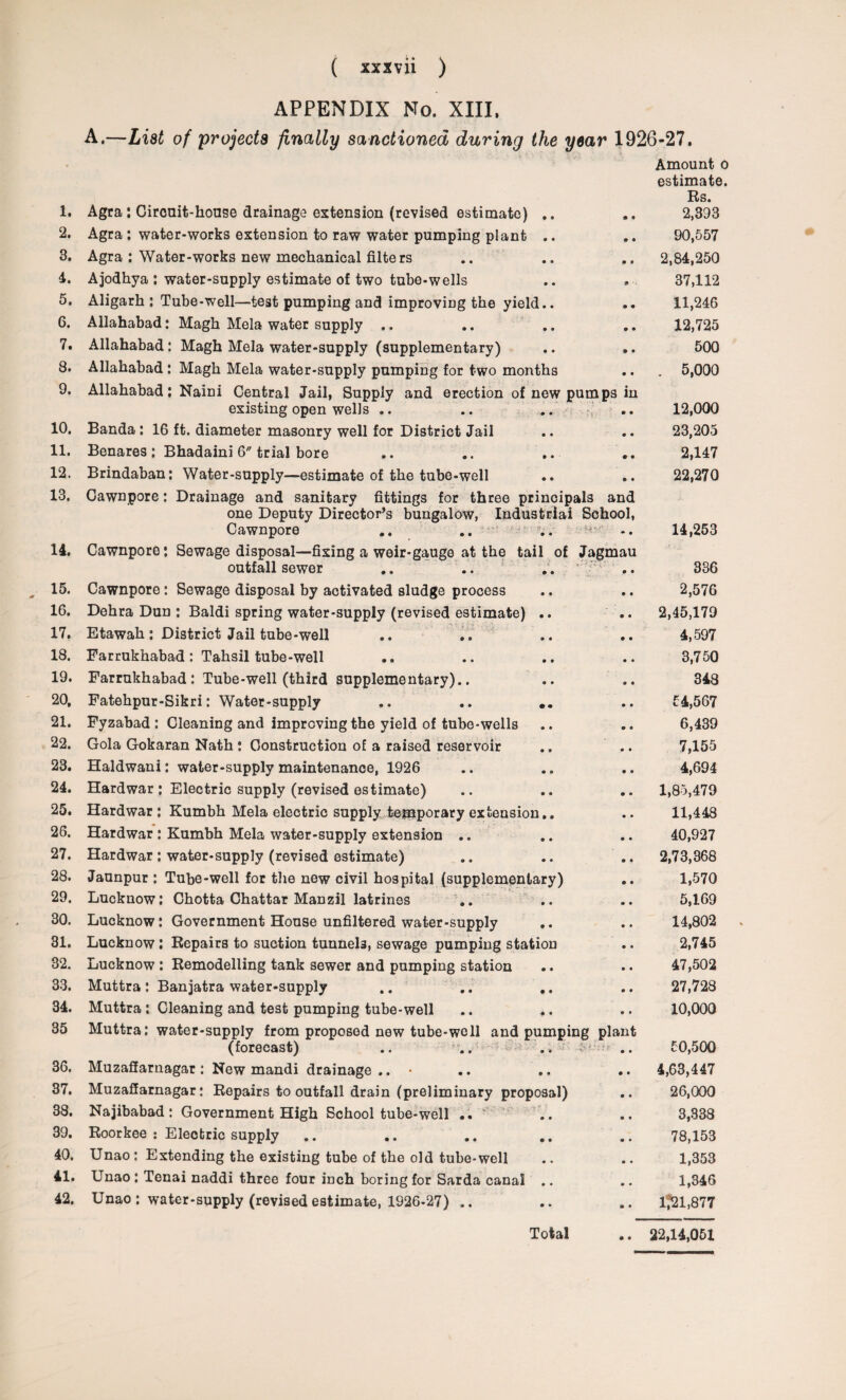 APPENDIX No. XIII, A.—List of projects finally sanctioned during the year 1926-27 1. 2. 3. 4. 5. 6. 7. 8. 9. 10. 11. 12. 13. 15. 16. 17. 18. 19. 20, 21. 22. 23. 24. 25. 26. 27. 28. 29. 30. 31. 32. 33. 34. 35 36. 37. 33. 39. 40. 41. 42. Agra: Circuit-house drainage extension (revised estimate) Agra : water-works extension to raw water pumping plant Agra : Water-works new mechanical filters Ajodhya : water-supply estimate of two tube-wells Aligarh : Tube-well—test pumping and improving the yield Allahabad: Magh Mela water supply .. Allahabad : Magh Mela water-supply (supplementary) Allahabad : Magh Mela water-supply pumping for two months Allahabad; Naini Central Jail, Supply and erection of new pumps in existing open wells .. .. .. .. Banda : 16 ft. diameter masonry well for District Jail Benares: Bhadaini 6 trial bore Brindaban: Water-supply—estimate of the tube-well Cawnpore: Drainage and sanitary fittings for three principals and one Deputy Director’s bungalow, Industrial School, Cawnpore .. .. ,J.. -. 14. Cawnpore: Sewage disposal—fixing a weir-gauge at the tail of Jagmau outfall sewer Cawnpore : Sewage disposal by activated sludge process Dehra Dun : Baldi spring water-supply (revised estimate) .. Etawah : District Jail tube-well Farrukhabad : Tahsil tube-well Farrukhabad: Tube-well (third supplementary).. Fatehpur-Sikri: Water-supply .. .. .. Fyzabad : Cleaning and improving the yield of tube-wells Gola Gokaran Nath: Construction of a raised reservoir Haldwani: water-supply maintenance, 1926 Hard war : Electric supply (revised estimate) Hardwar : Kumbh Mela electric supply temporary extension.. Hardwar : Kumbh Mela water-supply extension .. Hardwar : water-supply (revised estimate) Jaunpur : Tube-well for the new civil hospital (supplementary) Lucknow: Chotta Chattar Manzil latrines Lucknow: Government House unfiltered water-supply Lucknow : Repairs to suction tunnel3, sewage pumping station Lucknow : Remodelling tank sewer and pumping station Muttra: Banjatra water-supply Muttra : Cleaning and test pumping tube-well Muttra: water-supply from proposed new tube-we 11 and pumping plant (forecast) .. .. .. i .. Muzafiarnagar : New mandi drainage .. • Muzafiarnagar: Repairs to outfall drain (preliminary proposal) Najibabad : Government High School tube-well .. ' Roorkee : Electric supply Unao: Extending the existing tube of the old tube-well Unao : Tenai naddi three four inch boring for Sarda canal .. Unao : water-supply (revised estimate, 1926-27) .. Amount o estimate. Rs. 2,393 90,557 2,84,250 37,112 11,246 12,725 500 . 5,000 12,000 23,205 2,147 22,270 14,253 336 2,576 2,45,179 4,597 3,750 343 54,567 6,439 7,155 4,694 1,85,479 11,448 40,927 2,73,368 1,570 5,1.69 14,802 2,745 47,502 27,728 10,000 50,500 4,63,447 26,000 3,333 78,153 1,353 1,346 1^21,877 • •