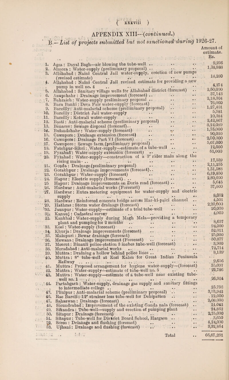 B. APPENDIX XIII—(continued.) — List of projects submitted but not sanctioned'during lKf'26-27. •- J 1. 2. 3. i5. 6. -.7. '8. 9. 10. 11. 12. 13. 14. 15. 16. 17. 13. 19. 20. 21. 22. 23. 24. 25 26. 27. 28. '29. 30. Hi 32. '33. 34. s. 35. 36. 37. 38. 39. 40. 41. 42. 43. 0 44. 45. 46. 47. 48. 49. 50. 51. 42. 53. Agcn ; Dayal Bagh—air blowing the tube-well .. Almora : Water-supply (preliminary proposal) .. Allahabad : Naini Central Jail water-supply, erection of new pumps (revised estimate) .. , Allahabad : Naini Central Jail revised estimate for providing anew pump in well no. 4 .. • • Allahabad : Sanitary village wells for Allahabad district (forecast) Anupshahr : Drainage improvement (forecast) .. Bahraich : Water-supply preliminary proposal .. Bara Banki : Deya Fair water-supply (forecast) Bareilly: Anti-malarial scheme (preliminary proposal) -• ' ‘ • Bareilly : District Jail water-supply Bareilly : Kotwali water-supply Basti: Anti-malarial scheme (preliminary proposal) Benares: Sewage disposal (forecast).. Bulandshahr : Water-supply (forecast) Gawnpote : Drainage extension (forecast) .. Cawnpore 5 Drainage Part VI (forecast) . .. Cawnpore : Sewage farm, (preliminary proposal) Fatehpur-Sikri:, Water-supply—estimate of a tube-well .. Fyzabad': Water-supply extension (forecast) /• •• Fyzabad : Water-supply—construction of a 3 rider main along the rising main*.. .. 1 .. Goiida : Drainage {preliminary proposal) .. • • Gorakhpur: Drainage improvements (forecast).. .. •• Gorakhpur : Water-supply (forecast) •• •• •• Hapur : Electric supply, (forecast) , .. •• •• Hapur: Drainage improvements on Doria road (forecast) .. Hardwar: Anti-malarial works (Forecast) .. • • . Hardwar : Extra metering equipment for water-supply and electric supply . „ .. ..' / .. .. Hardwar : Reinforced concrete bridge across Har-ki-pairi channel Hathras : Stbrm water drainage (forecast) .. ' Jaunpur : Wnter-supply—estimate of a trial tube-well Kanauj : Cadastral survey .. Kankhal : Water-supply during Magh Mela—providing a temporary plant and pumping for 2 months Kosi : Water-supply (forecast) .. .. •• Khur ja : Drainage improvements (forecast) Mainpuri : .Bewar drainage (forecast) Mewana: Drainage improvement (Forecast) .. • • : Meerut: Binauli police-station 3 inches tube-well (forecast) : Moradabad : Anti-malarial works .. . Muttra : Draining a hollow behind police lines .. Muttra: 8 tube-well at Eosi Kalan for Great Indian Peninsula Railway ,, • • u :: ' • • L •» uc „ • * Muttra : Proposed arrangement for hygiepe water-supply—^(forecast) Muttra; Water-supply—estimate of tube-well no. 5 •• Muttra: Water-supply—estimate of a tube-well near existing tube- w ell no* 4 ^ i. - ^ •. •• - - * •• Partabgarii: Water-supply, drainage gas supply and sanitary fittings to intermediate college .. .. .... PHulpur : Anti-malarial scheme (preliminary proposal) . . Rae Bareli : 12' strainer less tube-well for Debipatten .:. Sahas wan : Drainage (forecast) .. Sicundrabad ; Improvement of the existing Ganda nala (forecast) .. Sikandra : Tube-well—supply and erection of pumping plant Sitapur : Drainage (forecast) .. .. .. ;.. Sitapur : Tube-well for District Board School, Hargaon .. Soron : Driaiiage and flushing (forecast) Ujhani: Drainage and flushing (forecast) - - . .• - W. .. Amount of estimate. Rs. 9,296 1,38,888 c 14,280 ' 4,274 2,50,000 37,143 2,18,304 '76,000 1,-27,401 5,981 10,384 2,42,867 8,24,039 1,75,000 90,000 ‘ 2,00,000 5,07,000 12,000 61,000 17,539 2,11,255 1,51,583 6;19,850 2,80,000 5,645 37,000 8,052 4,501 2,20,000 20,000 4,000 8,637 94,000 52,011 ‘ 25,000 -50,877 3,900 72,714 “ 8,139- C ^ w ,9,656 35,097 ‘ '22,786 -1 26,984 25.793 3,53,942 . 12,000 2,08,000 24,042 24,862 2,7.5,000 3,650 4,24,000 3,32,864 • •