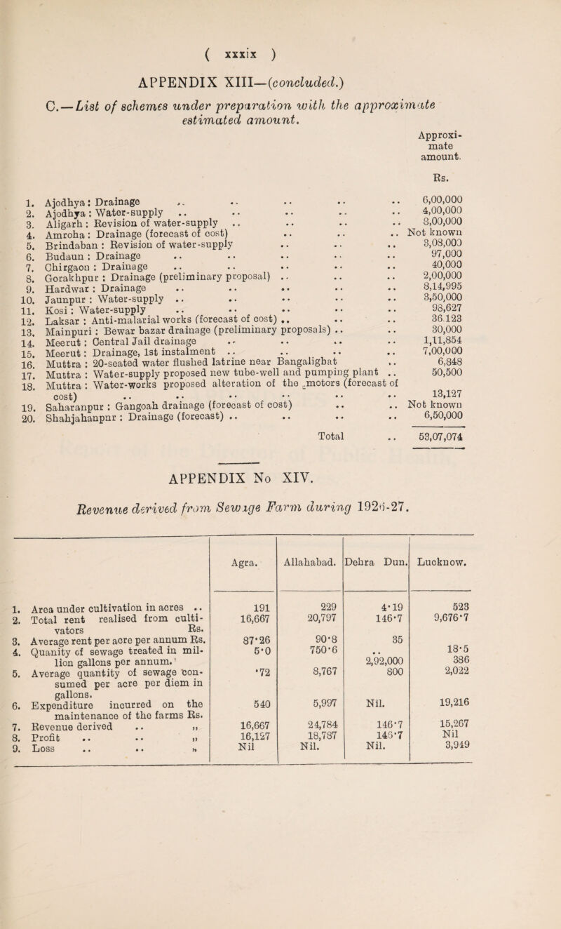 1. 2. 3. 4. 5. 6. 7. 8. 9. 10. 11. 12. 13. 14. 15. 16. 17. 18. 19. 20. ( xxxix ) APPENDIX XIII—{concluded.) C. — List of schemes under preparation with the approximate estimated amount. Approxi¬ mate amount. Rs. Ajodhya: Drainage Ajodhya : Water-supply Aligarh ; Revision of water-supply Amroha : Drainage (forecast of cost) Brindaban : Revision of water-supply Budaun : Drainage Chirgaon : Drainage Gorakhpur : Drainage (preliminary proposal) .. Hardwar : Drainage .. .. .. Jaunpur : Water-supply .. Kosi: Water-supply Laksar : Anti-malarial works (forecast of cost) .. Mainpuri : Bewar bazar drainage (preliminary proposals) Meerut: Central Jail drainage Meerut: Drainage, 1st instalment Muttra : 20-seated water flushed latrine near Bangaligbat Muttra : Water-supply proposed new tube-well and pumping plant .. Muttra : Water-works proposed alteration of the .motors (forecast of cost) •• •• •• *■ •• • • Saharanpur : Gangoah drainage (forecast of cost) Shahjahanpnr : Drainage (forecast) .. .. .. .. 6,00,000 4,00,000 8,00,000 Not known 3,03,003 97,000 40,000 2,00,000 8,14,995 3,50,000 98,627 36.123 30,000 1,11,854 7,00,000 6,848 50,500 13,127 Not known 6,50,000 Total .. 53,07,074 APPENDIX No XIV. Revenue derived from Sewage Farm during 1926-27. Agra. Allahabad. Dehra Dun. Lucknow. 1. Area under cultivation in acres .. 191 229 4-19 523 2. Total rent realised from culti¬ vators Rs. 16,667 20,797 146-7 9,676*7 3. Average rent per acre per annum Rs. 87-26 90-8 35 18-5 386 4. Quanity of sewage treated in mil¬ lion gallons per annum.1 5*0 750*6 2,92,000 5. Average quantity of sewage con¬ sumed per acre per diem in •72 8,767 800 2,022 gallons. 6. Expenditure incurred on the maintenance of the farms Rs. 540 5,997 Nil. 19,216 7. Revenue derived .. „ 16,667 24,784 146*7 15,267 8. Profit .. •• j» 16,127 18,737 146-7 Nil 9. Loss • • • • >» Nil Nil. Nil. 3,949