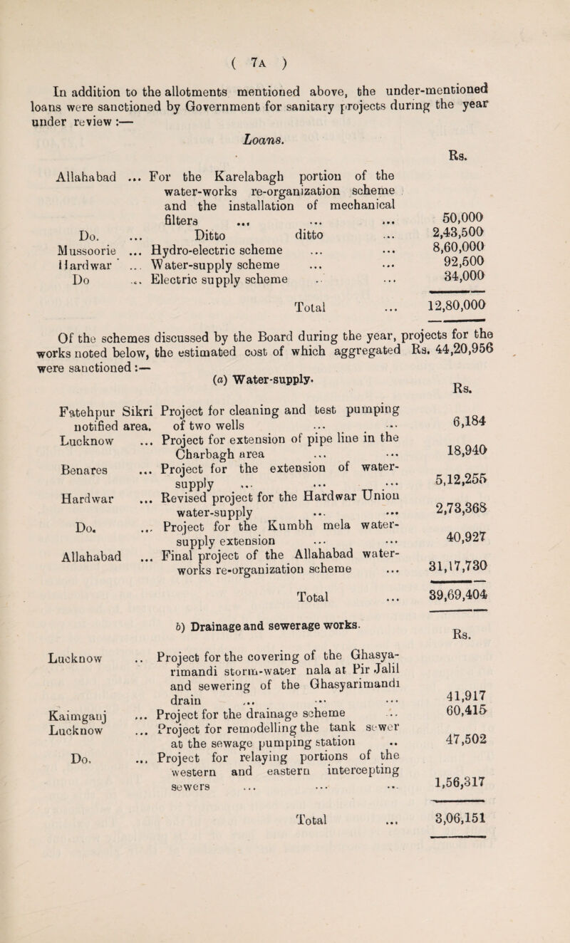In addition to the allotments mentioned above, the under-mentioned loans were sanctioned by Government for sanitary projects during the year under review :— Loans. Rs. Allahabad ... For the Karelabagh portion of the water-works re-organization scheme and the installation of mechanical filters ... ... ... 50,000 Do. ... Ditto ditto ... 2,43,500 Mussoorie ... Hydro-electric scheme ... 8,60,000 Hard war ... Water-supply scheme ... • 92,500 Do ... Electric supply scheme . ... 34,000 Total ... 12,80,000 Of the schemes discussed by the Board during the year, projects for the works rioted below, the estimated cost of which aggregated Rs. 44,20,956 were sanctioned:— (a) Water-supply. Fatehpur Sikri Project for cleaning and test pumping notified area. of two wells Lucknow ... Project for extension of pipe line in the Charbagh area ... Project for the extension of water- supply ... Revised project for the Hard war Union water-supply ... Project for the Kumbh mela water- supply extension ... Final project of the Allahabad water¬ works re-organization scheme Total Benares Hard war Do. Allahabad b) Drainage and sewerage works. Lucknow Kaimganj Lucknow Do, .. Project for the covering of the Ghasya- rimandi storm-water nala at Pir Jalil and sewering of the Ghasyarimandi drain ... Project for the drainage scheme Project for remodelling the tank sewer at the sewage pumping station ... Project for relaying portions of the western and eastern intercepting sewers 6,184 18,946 5,12,255 2,73,368 40,927 31,17,736 39,69,404 III— • Rs. 41,917 60,415 47,502 1,56,317