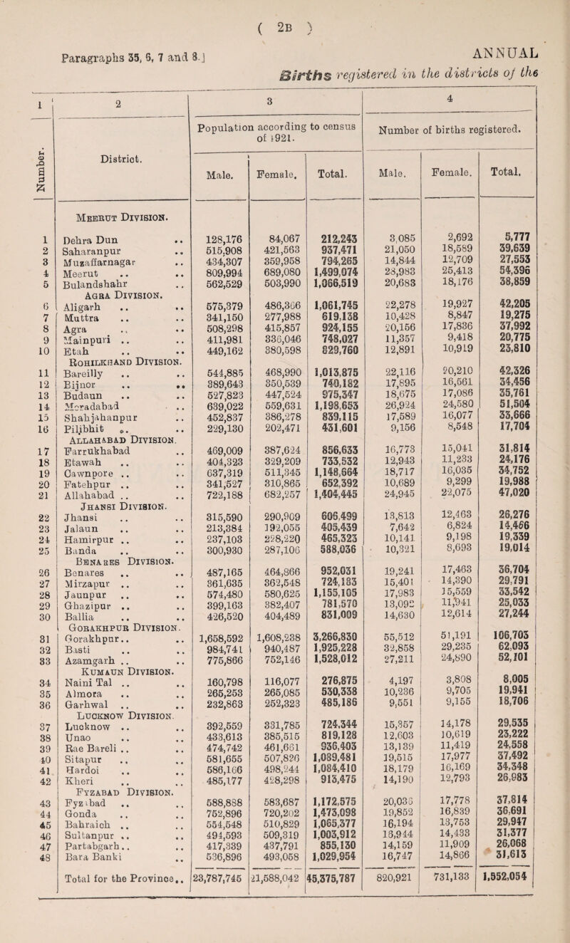 Paragraphs 35, 6, 7 and B.j ANNUAL Births registered in the districts oj the 1 i 2 3 4 • Population according to census of *921. Number of births registered. Number District. » Male. Female. Total. Male. Female. Total. 1 Meerut Division. Dehra Dun 128,176 84,067 212,243 3.085 2,692 5,777 2 Saharanpur 515.908 421,563 937,471 21,050 18,589 59,659 3 Muzaffarnagar 434,307 359,958 794,265 14,844 12,709 27,555 4 Meerut 809,994 689,080 1,499,974 28,983 25,413 54,396 5 Bulandshahr 562,529 503,990 1,066,519 20,683 18,176 36,839 6 Agra Division. Aligarh 575,379 486,366 277,988 1,061,745 22,278 19,927 42,205 7 Muttra 341,150 019,138 10,428 8,847 19,275 8 Agra 508,298 415,857 924,155 20,156 11,357 17,836 37,992 9 Mainpuri .. 411,981 336,046 748,027 9,418 20,775 10 Etah 449,162 380,598 829,760 12,891 10,919 23,810 11 Rohilkband Division. Bareilly 544,885 468,990 1,013,875 22,116 20,210 42,326 12 Biinor .. •• 389,643 350,539 740,182 17,895 16,561 34,456 13 Budaun 527,823 447,524 @75,347 18,675 17,086 35,761 14 Mcradabad 639,022 559,631 1,198,653 26,924 24,580 51,504 15 Shall jahanpur 452,837 386,278 839,115 17,589 16,077 53,666 16 Pilibhit p. 229,130 202,471 431,601 9,156 8,548 17,704 17 Allahabad Division. Farrukhabad 469,009 387,624 856,633 16,773 15,041 51,814 18 Etawah 404,323 329,209 733,532 12,943 11,233 24,1/6 19 Cawnpore .. 637,319 511,345 1,148,664 18,717 16,035 34,752 20 Patehpur .. 341,527 310,865 652,392 10,689 9,299 19,988 21 Allahabad .. 722,188 682,257 1,404,445 24,945 22,075 47,020 22 Jhansi Division. Jhansi 315,590 290,909 606.499 13,813 12,463 26,276 23 Jalaun 213,384 192,055 405,439 7,642 6,824 9,198 14,466 24 Hamirpur .. 237,103 228,220 465,323 10,141 19,339 25 Banda 300,930 287.106 588,036 10,321 8,693 19,014 26 Bbnases Division. Benares 487,165 464,866 952,031 19,241 17,463 36,704 27 Mirzapur .. 361,635 362,548 724,183 15,40! 14,390 29,791 28 Jaunpur 574,480 580,625 1,155,105 17,983 1 5,559 33,542 29 Ghazipur .. 399,163 382,407 781,570 13,092 11,941 25,033 30 Ballia 426,520 404,489 831,009 14,630 12,614 27,244 31 Gorakhpur Division. Gorakhpur.. 1,658,592 1,608,238 3,266,830 55,512 55,191 100,703 32 Basti 984,741 940,487 1,925,228 32,858 29,235 @2,093 33 Azamgarh .. 775,866 752,146 1,528,012 27,211 24,890 52,101 34 Kumaun Division. Naini Tal .. 160,798 116,077 276,875 4,197 3,808 8,005 35 Almora 265,253 266.085 530,338 10,236 9,705 19,941 36 Garhwal .. 232,863 252,323 485,186 9,551 9,155 18,706 37 Lucknow Division. Lucknow .. 392,559 331,785 724,344 15,357 34,178 29,535 i 38 Unao 433,613 385,515 819,128 12,603 30,619 23,222 | 39 Rae Bareli .. 474,742 461,661 936,403 13,139 11,419 24,558 | 40 Sitapur 581,655 507,826 1,089,481 19,515 17,977 37,492 | 41 Hardoi 586,166 498,244 1,084,410 18,179 16,169 54,348 42 Kheri 485,177 428,298 913,475 14,190 12,793 26,985 43 Fyzabad Division. Fyzibad 588,888 583,687 1,172,575 20,036 17,778 37,814 44 Gonda 752,896 720,202 1,473,098 19,852 16,839 56,691 45 Bahraich .. 554,548 510,829 1,085,377 16,194 13,753 29,947 46 Sultanpur .. 494,593 509,319 1,003,912 18,944 14,433 31,377 47 Partabgarh.. 417,339 437,791 855,130 14,159 11,909 14,866 26,068 48 Bara Banki 536,896 493,058 1,029,954 16,747 51,613 Total for the Province,. 23,787,745 21,588,042 45,375,787 820,921 731,133 1,552,054