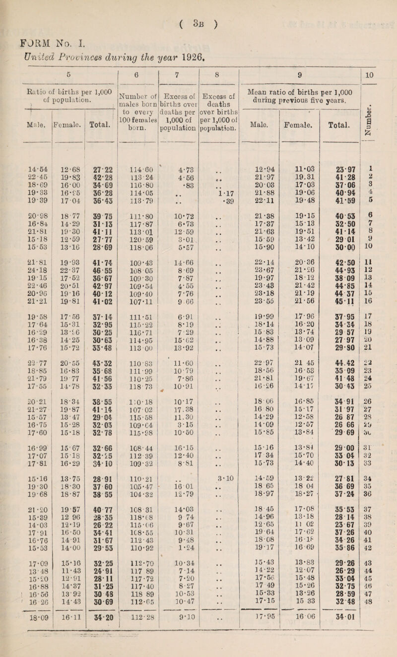 FORM No. I. United Provinces during the year 1926, 5 6 7 8 9 10 Ratio of births per 1,000 of population. ■ Number of males born to every 100 females born. Excess of births over deatbs per 1,000 of population Excess of deaths over births per 1,000 of population. Mean ratio of births per 1,000 during previous five years. 1 j Number. Male. Female. Total. Male. • Female. Total. 14-54 12-68 27-22 114-80 4-73 • O 12-94 11*03 23*97 i 22-45 19-83 42*28 113 24 4-56 21-97 19.31 41*28 2 18-69 16-00 34-69 116-80 •83 • • 20-03 17-03 37*06 3 19-38 16-95 36-28 114-05 1-17 21-88 19-06 40*94 4 19-39 17 04 36-43 118-79 • • •39 22-11 19-48 41-59 5 20-98 18-77 39 75 111-80 10*72 • • 21-38 19-15 40 53 6 16-84 14-29 3113 117-87 6*73 • a 17*37 15-13 32-50 7 21-81 19-30 4111 113-01 12-59 • • 21-63 19-51 41*14 8 15-18 12-59 27-77 120-59 3-01 • • 15-59 13-42 29 01 9 15-53 13-16 28-69 118-06 5*57 • • 15-90 14*10 30*00 10 21-81 19-93 41-74 109-43 1466 • • 22-14 20-36 42*50 11 24-18 22-37 46-55 108 05 8-69 c a 23-67 21*26 44-93 12 19-15 17-52 36-67 109-30 7-87 • t 19-97 18-12 38 09 13 22 • 46 20-51 42-97 109*54 4’ 55 • a 23-43 21-42 44*85 14 20-96 19-16 40 12 109*40 7‘76 « e 23-18 21-19 44 37 15 21-21 19-81 41-02 107-11 9 66 • > 23-55 21-56 45*11 16 19-58 17-56 37*14 111-51 6-91. • • 19*99 17-96 37 95 17 17-64 15-31 32*95 115-22 8-19 • • 18-14 16-20 34*34 18 16-29 13-96 30*25 116-71 7-29 • . 15-83 13-74 29 57 19 16-38 14-25 30*63 114-95 15-62 9 * 14-88 13-09 27 97 20 17-76 15-72 33-48 j 113-00 13-92 • a 15-73 14-07 29*80 21 22-77 20-55 43-32 11083 11-60 . • • 22-97 21 45 44.42 22 18-85 16-83 35 68 111-99 10-79 • • 18*56 16-53 35 09 23 21-79 19 77 41-56 110-25 7-86 • ’ 21-81 19-67 41 48 24 17-55 14-78 32-33 118 73 10-91 | 16-26 14-17 30 43 25 20-21 18-34 38-55 110-18 10*17 18-06 16-85 34 81 26 21-27 19-87 41-14 j 107 02 17-38 • • 16-80 15-17 31 97 27 15-57 13-47 29-04 115-58 11.30 • • 14-29 12-58 26 87 28 16-75 15-28 32-03 109-64 3-15 • • 14-09 12*57 26 66 %‘.i 17*60 15-18 32-78 115-98 10-50 • t 15*85 13*84 29 69 bu 16-99 15-67 32-66 108-44 16-15 15-16 13*84 29*09 31 17*07 15-18 32-95 112 39 12-40 • • 17 34 15-70 33 04 32 17-81 16-29 34-10 109-32 8-81 • • 15-73 14-40 30*13 33 15-16 13-75 28 91 110-21 3-10 14-59 1322 27 81 34 19-30 18-30 37 60 105*47 ie-oi • • 18 65 18 04 36 69 35 19-68 18-87 38 55 104-32 12-79 • • 18-97 18-27 • 37 24 36 21-20 19 57 40 77 108-31 14*03 • * 18-46 17-08 35*53 37 15-39 12 96 28 35 118-t8 9 74 • « 14-96 13-18 28 14 38 14-03 12-19 26 22 115-06 9-67 • « 12-65 11 02 23 67 39 17-91 16-50 3441 108-55 10-31 19-64 17-62 37 26 40 16-76 14-91 3167 112-43 9-48 • • 18-08 16 IF 34 26 41 15-53 14-00 29 53 110-92 1-24 • • 19-17 16 69 35 86 42 17-09 15-16 32 25 112-70 10-34 • • 15-43 13-83 29*26 43 13'48 11-43 24 91 117 89 7-14 • • 14-22 12-07 26 29 44 15-20 12 • 91 2811 117-72 7-20 • • 17-56 15-48 33*04 45 16-88 14*37 31-25 117-40 8-27 • • 17 49 15-26 32 75 46 16-56 1392 30 43 118 89 10-53 , 9 15-33 13-26 28*59 47 16 26 14-43 30-69 112-65 10-47 • • 17-15 15 33 32 48 48 18-09 16-11 34-20 112-28 J 9-10 | • • 17-95 16 06 34 01