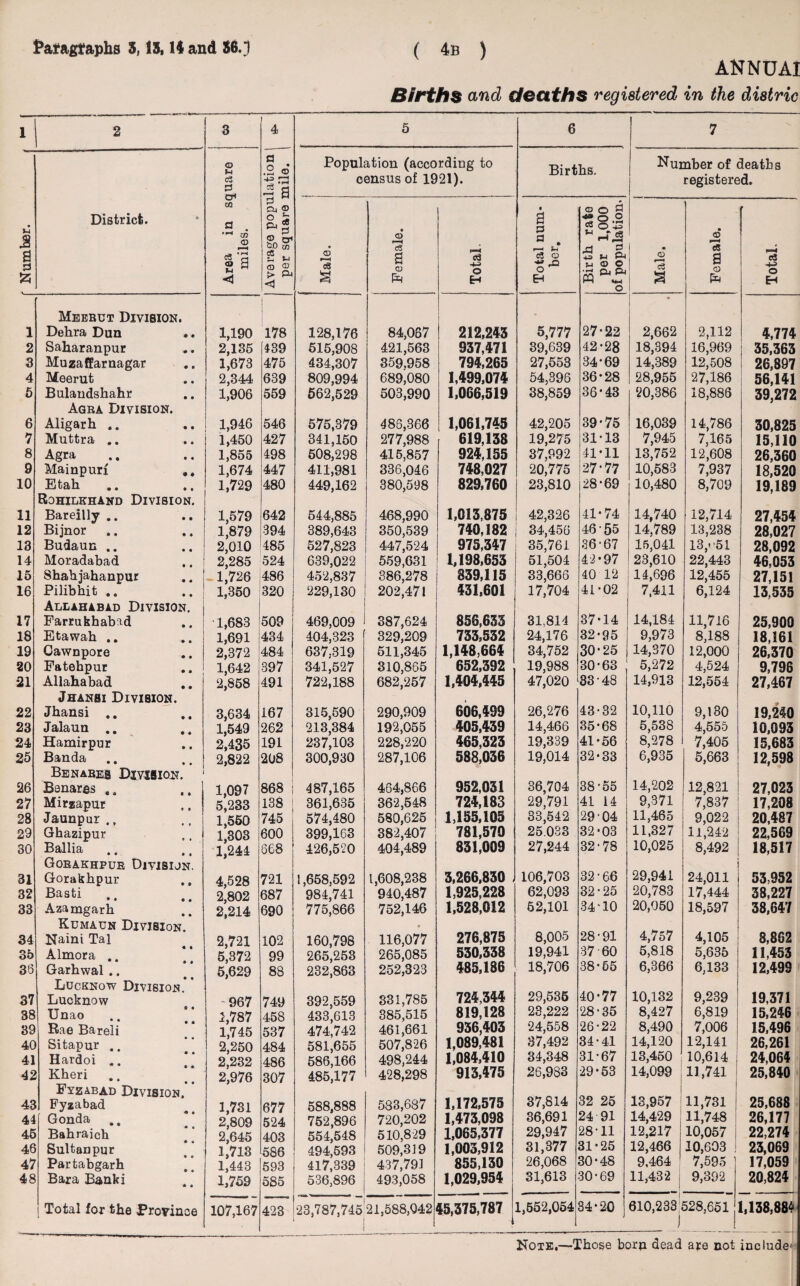 ANNUAI Births and deaths registered in the distric 1 2 3 4 5 6 7 ® n c3 n a .2 ® .5 a Population (according to census of 1921). Births. Number of deaths registered. ' Number. District. Area in sc miles. P cu © o i e* § P cr1 too c/3 C8 , CD £ t> Pj <1 Male. Female. p“l «a S H Total num* ber. 1 Birth rate per 1,000 of population. Male. Female. Total. 1 Meerut Division. Dehra Dun •. 1,190 I 178 128,176 84,067 212,243 5,777 27-22 2,662 2,112 4,774 2 Saharanpur 2,135 439 515,908 421,563 937,471 39,639 42-28 18,894 16,969 35,363 3 Muzaffarnagar 1,673 475 434,307 359.958 794,265 27,553 34*69 14,389 12,508 26,897 4 Meerut 2,344 639 809,994 689,080 1,499,074 54,396 36-28 28,955 27,186 56,141 5 Bulandshahr 1,906 559 562,529 503,990 1,066,519 38,859 36-43 20,386 18,886 39,272 6 Agra Division. Aligarh .. 1,946 546 575,879 486,866 1,061,745 42,205 39-75 16,039 14,786 i 30,825 7 Muttra .. 1,450 427 341,150 277,988 619,138 19,275 31-13 7,945 7,165 15,110 8 Agra 1,855 498 508,298 415,857 924,155 37,992 41-11 13,752 12,608 26,360 9 Mainpurf 1,674 447 411,981 336,046 748,027 20,775 27-77 10,583 7,937 18,520 10 Etah 1,729 480 449,162 380,598 829,760 23,810 28-69 10,480 8,709 19,189 11 Rdhilkhand Division. Bareilly .. 1,579 642 544,885 468,990 1,013,875 42,326 41-74 14,740 12,714 27,454 12 Bijnor 1,879 394 389,643 350,539 740,182 34,456 48 55 14,789 13,238 28,027 13 Budaun .. 2,010 485 527,823 447,524 975,347 35,761 36-67 15,041 13/-51 28,092 14 Moradabad 2,285 524 639,022 559,631 1,198,653 51,504 42-97 23,610 22,443 46,053 15 Shahjahanpur 1,726 486 452,837 386,278 339,115 33,666 40 12 14,696 12,455 27,151 16 Pilibhit .. 1,350 320 229,130 202,471 431,601 17,704 41-02 7,411 6,124 13,535 17 Allahabad Division. Farrukhabad 1,683 509 469,009 i 387,624 856,633 31.814 37-14 14,184 11,716 25,900 18 Etawah .. 1,691 434 404,323 329,209 733,532 24,176 32-95 9,973 8,188 18,161 19 Cawnpore 2,372 484 637,319 511,345 1,148,664 34,752 30-25 14,370 12,000 26,370 20 Fatehpur 1,642 397 341,527 310,865 652,392 19,988 30-63 5,272 4,524 9,796 21 Allahabad 2,858 491 722,188 682,257 1,404,445 47,020 33-48 14,913 12,554 27,467 22 Jhansi Division. Jhansi .. 3,634 167 315,590 290,909 606,499 26,276 43-32 10,110 9,130 i 19,240 23 Jalaun .. 1,549 262 213,384 192,055 405,439 14,466 35-68 5,538 4,555 10,093 24 Hamirpur 2,435 191 237,103 228,220 465,323 19,339 41-56 8,278 7,405 15,683 25 Banda 2,822 208 300,930 287,106 588,036 19,014 32-33 6,935 5,663 12,598 26 Benares Division. Benares .. 1,097 868 487,165 464,866 952,031 36,704 38 ’55 14,202 12,821 27,023 27 Mirzapur 5',233 138 361,635 362,548 724,183 29,791 41 14 9,871 7,837 17,208 28 Jaunpur ., 1,550 745 574,480 580,625 1,155,105 33,542 29-04 11,465 9,022 20,487 29 Ghazipur 1*303 600 399,163 382,407 781,570 25.033 32-03 11,327 11,242 22,569 30 Ballia 1*244 668 426,520 404,489 831,009 27,244 32-78 10,025 8,492 18,517 31 Gorakhpur Division. Gorakhpur 4,528 721 1,658,592 1,608,238 3,266,830 106,703 32-66 29,941 i 24,011 53,952 32 Basti 2*802 687 984,741 940,487 1,925,228 62,093 32-25 20,783 17,444 38,227 33 Azamgarh 2,214 690 775,866 752,146 1,528,012 52,101 34-10 20,050 18,597 38,647 34 Kumaun Division. Naini Tal 2,721 102 160,798 e 116,077 276,875 8,005 28-91 4,757 5,818 4,105 8,862 35 Almora .. 5,372 99 265,253 265,085 530,338 19,941 37 60 5,635 11,453 36 Garhwal .. 5,629 88 232,863 252,323 485,186 18,706 38-65 6,366 6,133 12,499 37 Lucknow Division. Lucknow 967 749 392,559 831,785 724,344 29,535 40-77 10,132 9,239 19,371 38 Unao 1,787 458 433,613 385,515 819,128 23,222 28-35 8,427 6,819 15,246 89 Rae Bareli 1,7 45 537 474,742 461,661 936,403 24,558 26-22 8,490 7,006 15,496 40 Sitapur .. 2*250 484 581,655 507,826 1,089,481 37,492 34-41 14,120 12,141 26,261 41 Hardoi .. 2,232 486 586,166 498,244 1,084,410 34,348 31-67 13,450 10,614 j 24,064 42 Kheri 2*976 307 485,177 428,298 913,475 26,983 29-53 14,099 11,741 25,840 43 Fyzabad Division. Fyzabad 1,731 677 588,888 583,687 1,172,575 37,814 32 25 13,957 11,731 ! 25,688 44 Gonda 2*809 524 752,896 720,202 1,473,098 36,691 24 91 14,429 11,748 | 26,177 45 Bahraich 2*645 403 554,548 510,829 1,065,377 29,947 28-11 12,217 10,057 22,274 46 Sultanpur 1*713 586 494,593 509,319 1,003,912 31,377 31-25 12,466 10,603 23,069 47 Partabgarh 1,443 593 417,339 437,791 855,130 26,068 30-48 9,464 7,595 17,059 48 Bara Banki 1,759 585 536,896 493,058 1,029,954 31,613 30-69 11,432 9,392 20,824 Total for the Province 107,167 423 23,787,745’ 1 21,588,042 15,375,787 1,552,054 34-20 610,233 528,651 ) 1,138,884 Note,—Those bora dead are not include-