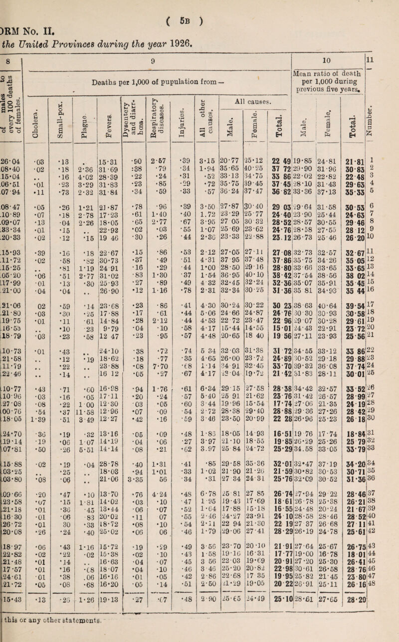 )RM No. II. the United Provinces during the year 1926, 8 9 10 11 • S-i © .a 8 s fc of males to every 100 deaths of females. Deaths per 1,000 of pupulation from - Mean ratio oi death per 1,000 during previous five years. Cholera. Small-pox. Plague. Fevers. Dysentery and diarr¬ hoea. Respiratory diseases. Injuries. All other causes. All causes. Male. Female. Total. * Male. i 1 i ! Total. i 26’04 •03 *13 « 15-31 •90 2-57 •39 3-15 20-77 25*12 22 49 | 19*85 24-81 21-81 1 08*40 •02 *18 2*36 31-69 :38 •79 •34 1-94 35*65 40-25 37 72 29*90 31-96 30-83 2 15*04 • • •16 4*02 28-39 *22 •24 •31 •52 33-13 34-75 33 86 22-02 22-82 22 48 3 06*51 *01 •23 3-29 31*83 •23 •85 •29 •72 35*75 39-45 37 45 28*10 31-43 29-63 4 07 94 •11 •73 2*32 31-84 •34 •59 •33 •57 36-24 37-47 36 82 33*36 37*13 35-33 5 08-47 •05 •26 1*21 21-87 •78 •96 •39 3-50 27-87 30-40 29 03 29-64 31-58 30 53 6 .10-89 •07 •18 2-78 17-23 •61 1-40 •40 1.72 23-29 25 ■ 77 24 40 23-90 25-44 24*63 7 .09*07 *13 •04 2*26 18-05 •65 2-77 •67 3-95 27 05 30 32 28*52 28-57 30-55 29 46 8 .33*34 *01 •15 22-92 •02 •03 •55 1*07 25-69 23-62 24 76 28-58 27*55 28 12 9 .20*33 •02 •12 *15 19 46 •30 •26 •44 2-3G 23-33 22-88 23.12 26-73 25'46 26-20 10 .15*93 •39 •16 *18 22-67 •15 •86 •53 2-12 27-05 27-11 27 08 32*73 32-57 32 67 11 .11*72 •02 •58 •82 30-73 •37 •49 •51 4-31 37 95 37-48 37 86 35-75 34-26 35 05 12 .15-25 •81 1*19 24 91 •16 •29 •44 1*00 28-50 2916 23-80 33-66 33*65 33‘65 13 .05-20 •06 *51 2-77 31-02 ■83 1-30 •37 1-54 36-95 40*10 38 42 37 -54 38-56 38 02 14 L17-99 -01 *13 •30 25-93 •27 •89 •49 4 32 32-45 32-24 32-36 35-07 35*91 35 45 15 .21*00 •04 *04 « • 26-90 •12 1* 16 •78 2-31 32-34 30-25 31-36 35 81 34-93 35 44 16 21*06 02 •59 •14 23 • 68 •23 ■86 •41 4-30 30*24 30-22 30 23 38 63 40*64 39*54 17 .21-80 •03 *30 •25 17-88 *17 *61 •44 5-06 24-66 24-87 24 76 30 30 30-93 30*58 18 .19-75 *01 *11 •61 14-84 •28 2-12 •44 4-53 22-72 23-47 22 96 29-07 30*28 29 61 19 .16-53 *10 •23 9*79 *04 •10 •58 4-17 15-44 14-55 1501 24-43 22-91 23 72 20 .18*79 •03 •23 *58 12 47 *23 •95 •57 4*48 20-65 18 40 19 56 27-11 23-93 25 56 21 .10-73 *01 •43 24-10 -38 •72 •74 5 34 32 03 31-38 31 72 34'55 33-12 33 86 22 .21*58 •12 •19 18*62 *18 •77 •35 4-65 26-00 23-72 24-89 30*52 29-18 29 88 23 .11*79 *22 23-88 *08 7*70 *68 1-14 34 91 32-45 33-70 39*32 36-08 57 74 24 ,22-46 • • •14 • • 16 12 •05 •27 •67 417 *3-04 19*72 21*42 31 *83 28-11 30 01 25 ,10*77 •43 •71 •60 16-98 *94 1-76 •61 6*34 2915 27-58 28-38 34-42 32-57 33 52 26 .10-96 •03 •16 •05 17-11 *20 •24 •57 5-40 25 91 21-62 23-76 31-42 26-57 28 99 27 .27-08 •08 •22 100 12-30 03 •05 •60 3-44 19*96 15-54 17*74 27-06 21-35 24 19 28 .00-76 *54 •37 11-58 12-96 *07 •09 •54 2-72 28*38 29-40 28-88 29 36 27*26 28 42 29 .18-05 1-39 •51 3-49 12-27 •42 •16 •59 3-46 23-50 20*99 22 28 26*96 25-23 26 18 30 ,24*70 •36 •19 •32 13*16 *05 •09 •48 1-83 18-05 14-93 1651 19 76 17-74 18*84 31 .19*14 •19 •06 107 14-19 •04 ■06 •27 3-97 21-10 18-55 19-85 26*29 25-26 25 79 32 107*81 •50 •26 5-51 14-14 *08 •21 •62 3.97 25-84 24-72 25*29 34.58 33-05 33*79 33 r.15'88 •02 •19 •04 28-78 *40 1*31 •41 •85 29-58 35-36 32-01 32-47 37-19 34*20 34 .03*25 *25 18*03 *94 1*01 •33 1*02 21-90 21-26 21*59 30*82 30-53 30-71 85 .03*80 *08 •06 • « 21*06 3*35 56 •34 •31 27 84 24-31 25*76 32*09 30-52 31*36 36 .09-66 •20 •47 •10 13-70 *76 4-24 •48 6-78 2581 27 85 26 74 27*94 29 22 28*46 37 .23*58 •07 *15 1-81 14-02 •03 •10 •47 1-95 19-43 17-69 18 61 26-78 25-38 26*21 38 .21*18 •01 *36 •45 13*44 •06 •07 •52 1-64 17-88 15-18 16-55 24-48 20-24 21-67 39 .16-30 *01 -06 •83 20*02 *11 07 •55 2-46 24-27 23-91 24 10 28-58 28-46 28 52 40 *26-72 •01 30 •33 18-72 *08 •10 • 54 2-11 22 94 21-80 22 19 27 37 26 68 27 11 41 20*08 •26 •24 '40 25-02 •06 06 •46 1-79 29-06 27-41 28-29 26*19 24-78 25*61 42 18-97 •06 •43 1-16 15*72 •19 •29 •49 3-56 23-70 20-10 21*91 27-64 25-67 26*75 43 :22*82 •02 •22 •02 15*38 *02 •10 •43 1-58 19-16 16-31 17-77 19*00 16 78 18 01 44 .21-48 *01 *14 16-63 •04 •07 •45 3 56 22 03 19-69 20-91 27*20 25-30 26*41 45 17-57 *01 •16 •68 18-07 *04 •10 •46 3 46 25-20 20*82 22-98 30-61 26*58 28 76 46 124-61 •01 •38 .06 16*16 •01 •05 •42 2-86 22-68 17 35 19-95 25-82 21-45 23 80 47 .21-72 *05 •08 •68 16*20 -05 • 14 •51 2*50 ii • 29 19*05 20 22 26-91 125-11 26 16 48 15*43 •13 *26 1-26 19-13 •27 •C7 •48 Q C~. CM 25-65 24-49 25*10 28*61 J 27*65 I ■ 28*20 this or any other statements. ~