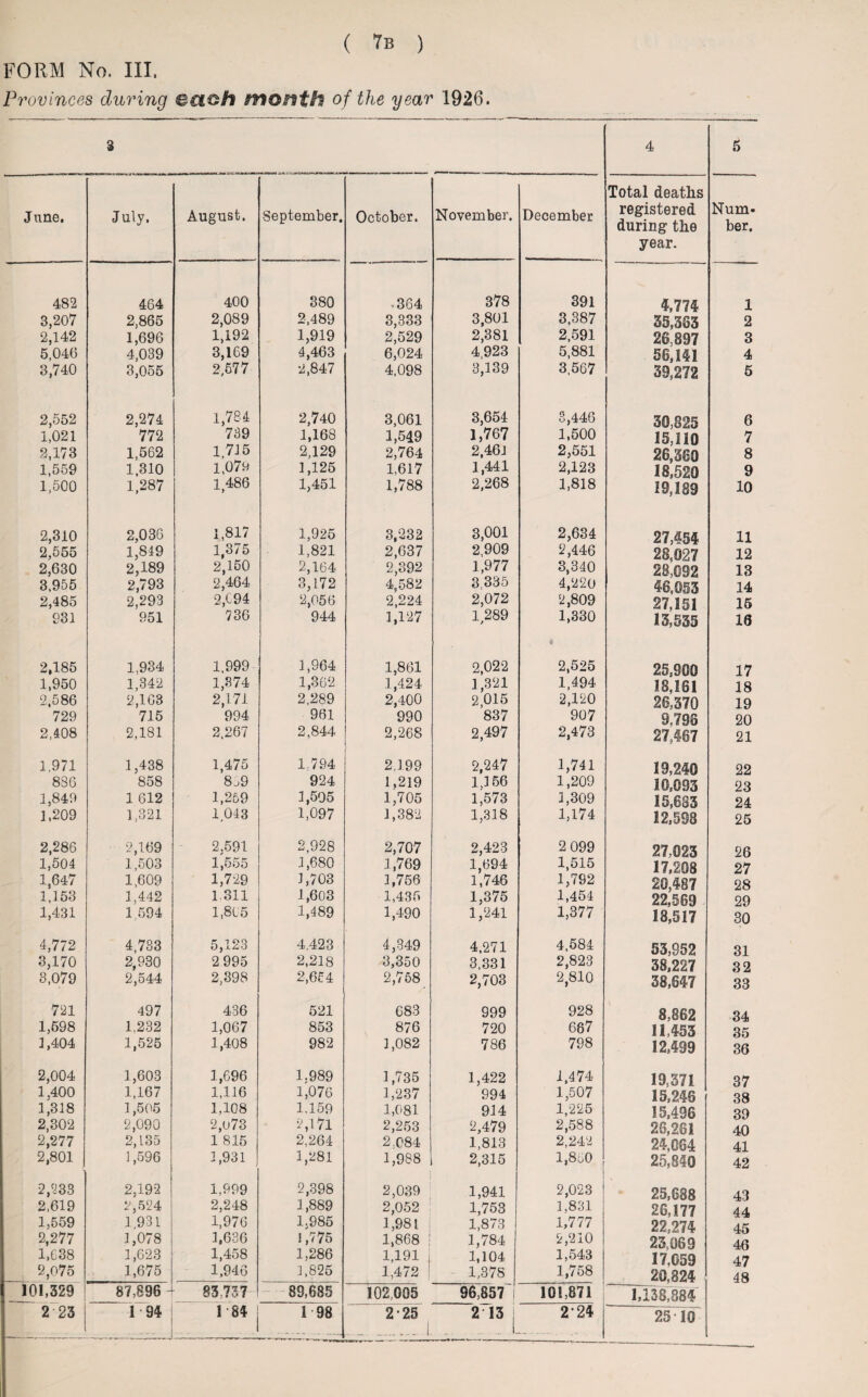 FORM No. III. Provinces during eao/i month of the year 1926. 3 4 5 June. July. August. September. October. November. December Total deaths registered during the year. Num¬ ber. 482 464 400 380 • 364 378 391 4,774 1 3,207 2,865 2,089 2,489 3,333 2,529 3,801 3.387 35,363 2 2,142 1,696 1,192 1,919 2,381 2,591 26 897 3 5,046 4,039 3,169 4,463 2,847 6,024 4923 5,881 56,141 4 3,740 3,055 2,577 4,098 3,139 3.567 39,272 5 2,552 2,274 1,784 2,740 3,061 3,654 3,446 30,825 6 1,021 772 739 1,168 1,549 1,767 1,500 15,110 7 2,173 1,562 1.715 2,129 2,764 2,461 2,551 26,360 8 1,559 1,310 1,079 1,125 1,617 1,441 2,123 18,520 9 1,500 1,287 1 486 1,451 1,788 2,268 1,818 19,189 10 2,310 2,036 1,817 1,925 3,232 3,001 2,634 27,454 11 2,555 1,849 1,375 2,150 1,821 2,637 2.909 2,446 28,027 12 2,630 2,189 2,164 2,392 1,977 3,340 28,092 13 3,955 2,793 2,293 2,464 3,172 4,582 3.335 4,220 2,809 46,053 14 2,485 2,694 2,056 2,224 2,072 27.151 15 831 951 736 944 1,127 1,289 1,330 13,535 16 2,185 1.934 1.999 1,964 1,861 2,022 2,525 25S80Q 17 1,950 1,342 1,374 1,362 .1,424 1,321 1,494 18,161 18 2,586 2,163 2,171 994 2,289 2,400 2,015 2,120 26,370 19 729 715 961 990 837 907 9,796 20 2,408 2,181 2.267 2,844 2,268 2,497 2,473 27,467 21 1.971 1,438 1,475 1794 2,199 2,247 1,741 19,240 22 836 858 8,9 924 1,219 1,3 56 1,209 10,093 23 1,849 1 612 1,259 1,505 1,705 1,573 1,309 15,683 24 1,209 1,321 1 043 1,097 1,382 1,318 1,174 12,598 25 2,286 2,169 2.591 2,928 2,707 2,423 2 099 27.023 26 1,504 1,503 1,555 1,680 1,769 1,694 1,515 17,208 27 1,647 1,609 1,729 1,703 1,756 1,746 1,792 20,487 28 1,153 1,442 1.311 1,603 1,435 1,375 1,454 22,569 29 1,431 1.594 1,865 1,489 1,490 1,241 1,377 18,517 30 4,772 4,733 5,123 4.423 4,849 4,271 4,584 53,852 31 3,170 2,930 2 995 2,218 3,350 3,331 2,823 2,810 38,227 32 3,079 2,544 2,398 2,654 2,758 2,703 38,647 33 721 497 436 521 683 999 928 3,862 34 1,598 1.232 1,067 853 876 720 667 11,453 35 1,404 1,525 1,408 982 1,082 786 798 12,499 36 2,004 1,603 1,696 1,989 1,735 1,237 1,422 1,474 19,371 37 1,400 1,167 1,116 1,076 994 1,507 15,246 38 1,318 1,505 2,090 1,108 1.159 1,081 914 1,225 15,496 39 2,302 2,o73 2,171 2,253 2,479 2,588 26,261 40 2,277 2,135 1 815 2,264 2.084 1,813 2,242 24,064 41 2,801 3,596 1,931 1,281 1,988 2,315 1,860 25,840 42 2,233 2,192 1,999 2,398 2,039 1,941 2,023 25,688 43 2,619 2,524 2,248 1,889 2,052 1,753 1,831 26,177 44 1,559 1,931 1,976 1,985 1,981 | 1,873 1,777 22,274 45 2,277 1,078 1,636 1,775 1,868 | 1,784 2,210 23 069 46 1,638 1,623 1,458 1,286 1,191 I 1,104 1,543 17,059 47 2,075 1,675 1,946 1,825 1,472 | 1,378 1,758 20,824 48 101,329 87,896 83,737 83,685 102,005 96,857 101,871 1,138,884 ' . 25 10