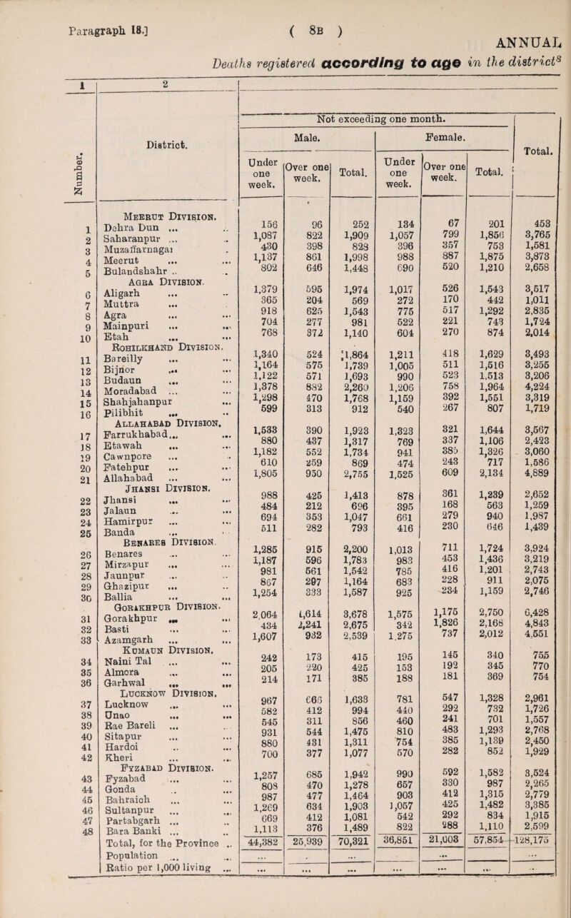 Number, ANNUAL 1 2 3 4 5 8 7 8 9 10 11 12 13 14 15 16 17 18 19 20 21 22 23 24 25 26 27 28 29 30 31 32 33 34 35 36 37 38 39 40 41 42 43 44 45 46 47 48 District. Meerut Division. Dehra Dun ... Saharanpur ... Muzai'farnagai Meerut Bulandshahr .. Agra. Division. Aligarh Muttra Agra Mainpuri Etah Rqhilehand Division. Bareilly Bijnor ... Budaun Moradabad Shahjahanpur Pilibhit ... Allahabad Division. Farrukhabad,,, Etawah Cawnpore Patehpur Allahabad ... . Jhansi Division. Jhansi 1 Jalaun Hamirpur Banda Benares Division. Benares Mirzapur Jaunpur Ghazipur Ballia .«• . Gorakhpur Division. Gorakhpur Basti Azamgarh Kumaun Division. Naini Tal Almora Garhwal ... , Lucknow Division. Lucknow Unao ... Eae Bareli ... Sitapur Hardoi Kheri Fyzabad Division. Fyzabad Gonda Bahraich Sultanpur Partabgarh ... Bara Banki ... Total, for the Province Population Ratio per 1,000 living Not exceeding one month. Male. Female. Total. f »• Under one week. Over one week. Total, Under one week. Over one week. Total. 156 V 96 252 134 67 201 453 1,087 822 1,909 1,057 799 1,856 3,765 430 398 823 396 357 753 1,581 1,137 861 1,998 988 887 1,875 3,873 802 646 1,448 690 520 1,210 2,658 1,379 595 1,974 1,017 526 1,543 3,517 365 204 569 272 170 442 1,011 918 625 1,543 775 517 1,292 2,835 704 277 981 522 221 743 1,724 768 372 1,140 604 270 874 2,014 1,340 524 11,864 1,211 4.18 1,629 3,493 1,164 575 1,739 1,005 511 1,516 3,255 1,122 571 1,693 990 523 1.513 3,206 .1,378 88 2 2,260 1,206 758 1,964 4,224 1,298 470 1,768 1,159 392 1,551 3,319 599 313 912 540 267 807 1,719 1,533 390 1,923 1,323 321 1,644 3,567 880 437 1,317 769 337 1,106 2,423 1,182 552 1,734 941 385 1,326 3,060 610 259 869 474 243 717 1,586 1,805 950 2,755 1,525 609 2,134 4,889 988 425 1,413 878 361 1,239 2,652 484 212 696 395 168 563 1,259 694 353 1,047 661 279 940 1,987 511 282 793 416 230 646 1,439 1,285 915 2,200 1,013 711 1,724 3,924 1,187 596 1,783 983 453 1,436 3,219 981 561 1,542 785 416 1,201 2,743 867 297 1,164 683 228 911 2,075 1,254 333 1,587 925 -234 1,159 2,746 2 064 1,614 3,678 1,575 1,175 2,750 6,428 434 2,241 2,675 342 1,826 2,168 4,843 1,607 932 2,539 1,275 737 2,012 4,551 242 173 415 195 145 340 755 205 220 425 153 192 345 770 214 171 385 188 181 369 754 967 666 1,633 781 547 1,328 2,961 582 412 994 440 292 732 1,726 545 311 856 460 241 701 1,557 931 544 1,475 810 483 1,293 2,768 880 431 1,311 754 385 1,130 2,450 700 377 1,077 570 282 852 1,929 1,257 685 1,942 990 592 1,582 3,524 80S 470 1,278 657 330 987 2,265 987 477 1,464 903 412 1,315 2,779 1,269 634 1,903 1,057 425 1,482 3,385 669 412 1,081 542 292 834 1,915 1,113 376 1,489 822 288 1,110 2,599 44,382 25,939 70,321 36,851 21,003 57,854 '-128,175 ,,, ,. • • • ... Ml Ml i«i ... •*