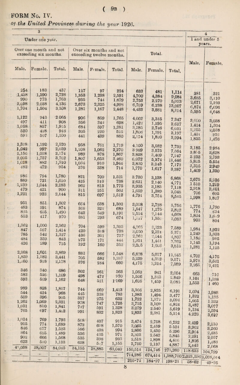 FORM No. IV. of the United Provinces during the year 1926. 3 4 Under one year. 1 and under 5 years. Over one month and not Over six months and not Total. exceeding six months. exceeding twelve months. Male. Female. Male. Female, Total. Male. Female. Total. Male. Female. Total. 254 183 437 127 97 224 633 481 1 114 381 1,438 1,290 2,728 1,353 1,238 2,591 4,700 4,384 9 084 821 990 773 1,763 935 744 1.679 2,753 2,270 5 023 o, oo5 3, i 10 2,098 2,038 4,136 2,673 2,325 4,998 6,769 6,238 13 007 2,571 2,193 1,704 1,504 3,208 1,281 1,167 2,448 4,433 3,881 8,314 6,874 5,595 6,096 4,648 1,122 943 2.065 906 859 1,765 4,002 3,345 7 347 497 411 908 356 342 698 1,422 3,195 2 617 oso^0 3,038 1,058 857 1,915 684 597 1,281 3,285 2,746 6 031 1,424 1,304 520 428 948 305 220 525 3,806 1,391 3 197 2,255 2,038 591 507 1,100 441 439 880 2,174 3,820 3,994 1,40 i 1,835 952 1,476 1,328 1.192 2,520 958 761 1,719 4,150 3,582 7 739 3,185 2984 1,042 997 2,039 1,208 1,062 2,270 3 989 3,575 1 uz1 7 564 1,156 1,018 2,174 989 878 1,867 3.838 3,409 7 247 3,865 8,628 2,005 1,757 3,762 1,807 1,653 3,460 6,072 5,374 # f-C TiJ/ 11 44fi 3 233 2,793 1,028 882 1,910 1,034 910 1,944 3,830 3 343 7 173 5,8 2 5 ; 5,554 482 472 954 376 338 714 1,770 1.617 3,387 3,315 1,409 2,949 1,330 S86 794 1,780 821 700 1,521 3,730 3 138 6 RftR 2,205 889 721 1,610 425 313 738 2,631 2 140 UjOOO A 7*71 2,675 1,239 1,044 2,283 962 813 1,775 3,935 3 188 ^5 / / JL 7 l i ft 1 510 1,229 479 1,221 421 923 900 2,144 311 815 251 697 562 1,512 1,659 4,791 1^389 3,764 /jUO 3,048 8,545 2,918 706 1,998 2,401 605 1.827 951 483 851 391 1,802 874 664 368 638 321 1,302 689 3,028 1,547 2,728 1,275 5,756 2 899! 1,776 1,790 835 655 1,490 642 549 3,191 2*524 2,144 774 634 553 417 970 381 293 674 1>27 1,356 3,083 1,824 903 1,6*9 804 1,362 847 1,000 567 2,362 1,414 704 420 599 318 1,303 738 4,266 3,050 3,323 2 32 ii 7,589 5 37 ! 1,984 1,922 785 484 426 542 359 289 1,327 843 715 436 273 192 301 171 160 737 444 352 2,763 1,921 2,2e5 2*044 1,441 1,608 I .1 4,807 3,-62 3,818 1.249 1,180 1,145 1,281 1,303 985 1,194 1,125 2,268 1,859 1,*60 1,601 1,582 918 3,869 3,441 2,178 882 705 376 666 582 284 1,548 1,287 660 6,828 5,239 4,175 5,017 4,382 3,214 11,845 9,571 7,389 4,702 3,978 2,265 4,175 3,521 * 2 421 * 346 583 593 340 526 569 686 1,109 1,162 302 498 648 261 472 521 563 970 ri69 1,063 1,506 1,626 ! 941 1,343 1,459 2,004 2.849 3,085 663 1,101 1,553 710 1,188 1 460 989 544 509 1,262 1,031 765 828 424 396 1,069 810 697 1,817 968 905 2,331 1,841 1,462 744 445 357 978 737 991 669 338 275 747 591 832 1,413 783 632 1,725 1,328 1,823 3,366 1,983 1,722 3,715 3,079 2,833 2,825 1,494 1,372 3,109 2.540 2,381 6,191 3,477 3,094 6,824 5,619 5,214 2,094 1,322 1,665 3,487 3,134 4.228 1,988 1,135 1 332 3,077 2,594 3,627 1,024 915 846 864 902 623 48,038 769 774 677 625 666 5 J 0 38,007 1,793 1,689 1,523 1,489 1,568 1,133 84 045' 508 872 566 536 535 638 34.155 407 698 438 435 398 51.7 915 1,570 994 971 933 1,155 fig r\Ad 3,474 3,065 2,866 3,303 2,518 2,750 2,758 2,459 2,430 2,542 1,898 2,137 6,232 5 524 5,296 5,845 4,416 4,887 2,429 3,962 2,964 2,291 1,826 2,443 2,210 3,260 2,485 2,057 1,483 2,068 ... • • ♦ iuOjOO O • • • • • • DO,U4tU • • • 150,514 714,286 210*72 124,746 674,414 ] 184*97 275,260 1,388,7001 198*21 118.633 l,023,596 ‘ 58'62 304,799 1,098,014 49*95 8