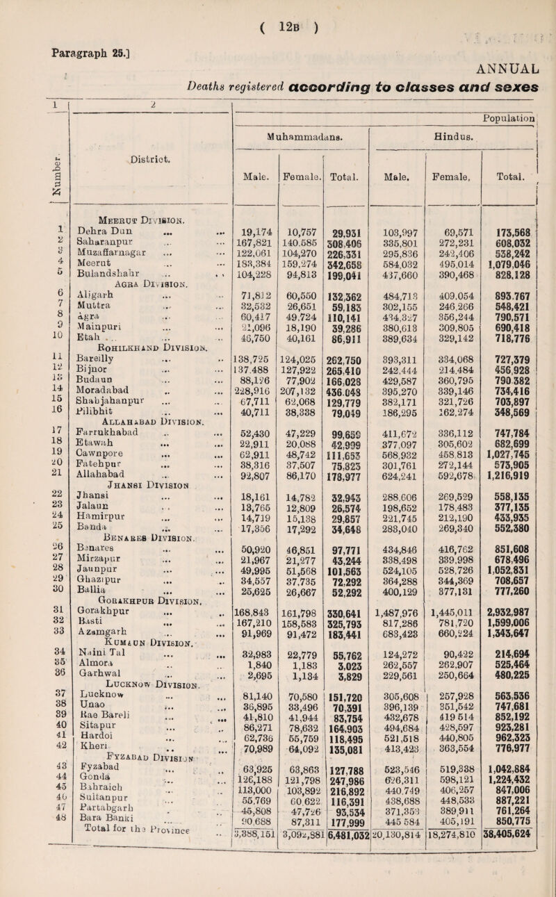 Paragraph 25.] ANNUAL Deaths registered ClG&OPC/ing to dasses and SQXGS 1 2 t4 CD District. a . A 1 Meerut Division. 1 Dehra Dun 2 Saharanpur d Muzafiarnagar 4 Meerut 5 Buiandshahr Agra Division. 6 Aligarh 7 Muttra 8 Agra 9 Main pun 10 Etali ... Kohilkhand Division 11 Bareilly 12 Bijnor 1 e> Budaun 14 Moradabad 15 Shabjahanpur 16 Pilibhit Allahabad Division. 17 Parrukhabad 18 Et-awah 19 Cawnpore 20 Patebpur 21 Allahabad Jhansi Division 22 Jhansi 23 Jalaun 24 Hamirpur 25 Banda Benares Division. 26 Benares 27 Mirzapur 28 Jaunpur 29 Ghazipur 30 Ballia ... Gorakhpur Division. 31 Gorakhpur 32 Basti 33 Azamgarh Kumaun Division. 34 Naini Tal 35 Almora 36 Garhwal Lucknow Division. 37 Lucknow 38 Unao 39 Kae Bareli 40 Sitapur 41 Hardoi 42 Kheri Pyzabad Division 43 Fyzabad 44 Gonda 45 Bahraich 40 Suitanpur 47 Partabgarb 48 Bara Banki Total for lbs Province Muhammadans. Male. Female. Total. 19,174 10,757 29,951 167,821 140.585 308,406 122,061 104,270 226,331 183,384 159.274 342,658 104,228 94,813 199,041 71,812 60,550 132,362 32,532 26,651 59,183 60,417 49,724 110,141 21,096 18,190 39,286 46,750 40,161 86,911 138,725 124,025 262,750 137,488 127,922 265,410 88,126 77,902 168,028 228,916 207,132 436.048 67,711 62,068 129,779 40,711 38,338 79,049 52,430 47,229 99,659 22,911 20,088 42,999 62,911 48,742 111,653 38,316 37,507 75,823 92,807 86,170 173,977 18,161 14,782 32,943 13,765 12,809 26,574 14,719 15,138 29,857 17,356 17,292 34,648 50,920 46,851 97,771 21,967 21,277 43,244 49,995 51,568 101,563 34,557 37,735 72,292 25,625 26,667 52,292 168,843 161,798 330,641 167,210 158,583 325,793 91,969 91,472 183,441 32,983 22,779 55,762 1,840 1,183 3,023 2,695 1,134 3,829 81,140 70,580 151,720 36,895 33,496 70,391 41,810 41,944 83,754 86,271 78,632 164,903 62,736 55,759 118,495 70,989 64,092 135,081 63,925 63,863 127,788 126,188 121,798 247,986 113,000 103,892 216,892 55,769 60 622 116,391 45,808 47,726 93,534 90.688 87,3.11 177,999 3,388,151 3,09*,881 6,481,032 Populationj Hindus. Male. Female, Total. ' ^ \ \ 103,997 69,571 175,568 335,801 272,231 608,032 295,836 242,406 538,242 584,032 495,014 1,079,046 437,660 390,468 828,128 484,713 409.054 893,767 302,155 246,266 548,421 434,327 356,244 790,571 380,613 309,805 690,418 389,634 329,142 718,776 393,311 334,068 727,379 242,444 214,484 456,928 429,587 360,795 790382 395,270 339,146 734,416 382,171 321,726 703,897 186,295 162,274 348,569 411,672 336,112 747,784 377,097 305,602 682,699 568,932 458,813 1,027,745 301,761 272,144 573,905 624,241 592,678 1,216,919 288,606 269,529 558,135 198,652 178,483 377,135 221,745 212,190 433,935 283,040 269,340 552.380 434,846 416,762 851,608 338,498 339,998 678,496 524,105 528,726 1,052,831 364,288 344,369 708,657 400,129 377,131 777,260 1,487,976 1,445,011 2,932,987 817,286 781,720 1,599,006 683,423 660,224 1,343,647 124,272 90,422 214,694 262,557 282,907 525,464 229,561 250,664 480,225 305,608 257,928 563,536 396,139 351,542 747,681 432,678 419 514 852,192 494,684 428,597 923,281 521,518 440,805 962,323 413,423 J 363,554 776,977 523,546 519,338 1,042,884 626,311 598,121 1,224,432 440.749 406,257 847,006 438,688 448,533 887,221 371,353 389,911 761,264 445 584 405,191 850,775 20,130,814 18,274,810 38,405,624