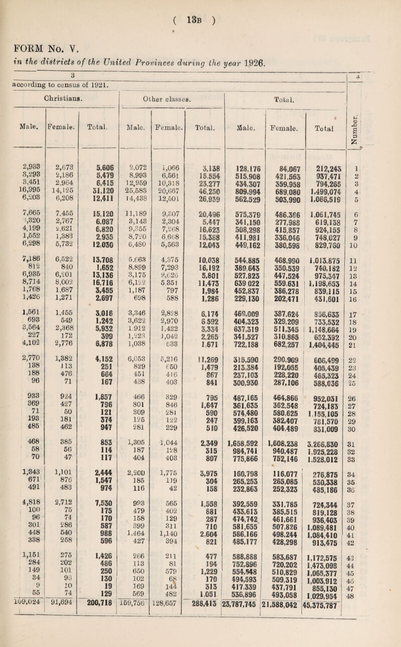 FORM No. V. in the districts of the United Provinces during the year 1926. — 3 - ' according to census of 1921. Christians. Other classes. Total. Male, Female. Total. Male. Female. Total. Male. 1 Female. Total Number. y * 2,933 2,673 5,606 2,072 1,066 3,138 128,176 84,087 212,243 i 3,293 2,186 5,479 8,993 6,561 15,854 515,908 421,563 937,471 2 3,451 2,964 6,415 12,959 10,318 23,277 434,307 359,958 794,265 3 16,995 14,125 31,120 25,583 20,667 46,250 809,984 689,080 1,499,074 4 6,203 6,208 12,411 14,438 12,501 26,939 562,529 503,990 I 1,068,519 5 7,665 7,455 15.,120 11,189 9,307 26,496 575,379 486,366 1,061,745 6 1,320 2,767 6,087 3,143 2,304 5,447 341,150 277,988 619,138 7 4,199 2,621 6,820 9,355 7,268 16,623 508,298 415,857 | 924,155 8 1,552 1,388 2.935 8,720 6,668 15,388 411,981 336,046 748,027 9 6,298 5,732 12,030 6,480 5,563 12,043 449,162 380,598 829,760 10 7,186 6,522 13,708 5.663 4,375 10,038 j 544,885 468,990 1,013,875 11 812 840 1,652 8,899 7,293 16,192 389,643 350,539 j 740,182 12 6,935 6,201 13,136 3,175 2,626 5,801 527,823 447,524 975,347 13 8,714 8,002 16,716 6,122 5,35! 11,473 639 022 559,631 1,198,653 14 1,768 1,687 3,455 1,187 797 1,984 452,837 386,278 839,115 15 1,426 1,271 2,697 698 588 1,286 229,130 202,471 431,601 16 1,561 1,455 3,016 3,346 2,828 6,174 469,008 387,624 856,633 17 693 549 1,242 3,622 2,970 8592 404,323 329,208 733,532 18 3,564 2,368 5,932 1,912 1,422 3,354 637,319 511,345 1,148,664 19 227 172 399 1,223 J ,042 2,265 341,527 310,865 652,392 20 4,102 2,776 6,878 1,038 633 1,671 722,188 682,257 1,404,445 21 2,770 1,382 4,152 6,053 5,216 11,269 315,590 290,909 606,499 22 138 J13 251 829 650 1,479 213,384 192,055 405,439 23 188 476 664 451 4! 6 867 237,103 228,220 465,323 24 96 71 167 438 403 841 300,930 287,106 588,036 25 933 924 1,857 466 329 795 487,165 464,868 952,031 26 369 427 796 801 846 1,647 361,635 382,548 724,183 27 71 50 121 309 281 590 574,480 §80,625 1,155,105 28 193 181 374 125 122 247 399,163 382,407 781,570 29 485 462 947 281 229 510 426,520 404,489 831,009 30 468 385 853 1,305 1,044 2,349 1,658,592 1,608,238 3,266,830 31 58 56 114 187 128 315 984,741 940,487 1,925,228 32 70 47 117 404 403 807 775,866 752,146 1.528,012 33 1,343 1,101 2,444 2,200 1,775 3,975 160,798 116,077 276,875 34 671 876 1,547 185 119 304 265,253 265,085 530,338 35 491 483 974 116 42 158 232,863 252,323 485,186 36 4,818 2,712 7,530 993 565 1,558 392,559 331,785 724,344 37 loo 75 175 479 402 881 433,613 385,515 819,128 38 96 74 170 158 129 287 474,742 461,661 936,403 39 301 286 587 399 311 710 581,655 507,826 1,089,481 40 448 540 988 1.464 1,140 2,604 586,166 498,244 1,084,410 41 338 258 596 427 394 821 485,177 428,298 913,475 42 1,161 275 1.426 266 211 477 588,888 583,687 1,172,575 43 284 202 486 113 81 194 752,896 720,202 1,473,098 44 149 101 250 650 579 1,229 554,548 510,829 1,065,377 45 34 93 130 102 68 170 494,593 509,319 1,003.912 46 9 :o 19 169 144 313 417,339 437,791 855,130 47 55 74 129 569 482 1,051. 536,896 493,058 1,029,954 48 109,024 ; 91,694 200,718 159,756 128,657 288,413 : 23,787,745 21,588,042 45,375,787 ]